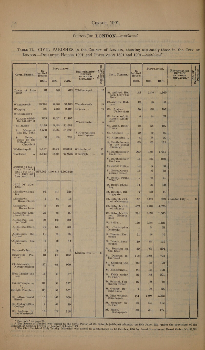       CivIL PARISH.   In- habited Houses 1901. 1891. 1901. REGISTRATION DISTRICT IN WHICH SITUATED. *   No. oF REGISTRATION | DISTRICT.      In- | habited || Houses | 1901, 1891. 1901.  Z ° *. REGISTRATION [RE 5 DistRicr Ons IN WHICH [gE 5 Situarep,” |7.2 2 ea) (a     Tower of Lon- dont   Wandsworth  Wapping ...  Westminster :—        St. Anne within the Liberty of St. James St. Margaret and St. John _ St. Peter, Close of the Collegiate Church of Whitechapel ... Woolwich ede        ADMINISTRA- ., TIVE. COUNTY EXCLUDING THE CITY OF | LONDON  CITY OF LON- DON: Allhallows, Bark- ing Allhallows, Bread Street Allhallows, Honey Lane Allhallows, Lom- = bard Street Allhallows, Lon- don Wall Allhallows,Stain- ing          Allhallows, the ™F Great tAllhallows, the Less   Barnard’s Inn ... Bridewell Pre- cinct   Christchurch, Newgate Street   Holy Trinity the Less InneriTemple 14 sit} 4} (Middle Temple...   St. Alban, Wood 4 = Street | St. Alphage,{Sion ’ College St. Andrew by the Wardrobe    10,799 189 835 2,139 4,533 30 2,417 5,441}  46,868 2,123 12,317 56,215 235 32,064 40,848 736 68,403 2,125 11,493 21,588 51,068 231 33,684 41,625)  567,903 4,190, 615 4,509,618   66 22 447 24 183  34 11 18 27  14 37  128 37 43 59 468 958  _ +t The Tower o 326 15 164 121 389 44 890 Whitechapel Wandsworth ... Stepney ... 5 > Westminster 4 J ; \St.George,Han- { over Square J Whitechapel ... Woolwich ee ee eee  + London City ...      Civil t en    i aT 25 19 14          St. Andrew, Hol- born, below the Bars St.Andrew, Hub- bard St. Andrew Under-shaft St. Anne and St. Agnes, Alders- gate St. Anne, Black- friars St. Antholin St. Augustine .., St. Bartholomew by the Royal Exchange St. Bartholomew the Great St. Bartholomew the Less St. Benet Fink... St. Benet, Grace- church Street St. Benet, Paul’s Wharf St. Benet, Shere- hog St. Botolph, Bil- lingsgate St. Botolph with- out Aldersgate St. Botolph with- out Aldgate St. Botolph with- out ishops- gate St. Bride ... St. Christopher le Stocks St.Clement, East- cheap St. Dionis, Back- church St. Dunstan the East St. Dunstan the West St. Edmund the ing St. Kthelburga... St. Faith under St. Paul’s St. Gabriel, Fen- church Street St. George, Bo- tolph Lane St. Giles without Cripplegate  in in St. Gregory by St. Paul   St. Helen, Bishopsgate    142 12 45 55 | 19} 30 14 19 13 i1 1138 467 221 189 21 59 116 23 26 27  141 382 52  2,570- 1,365 46 41 218 157 24 21 487 62 112 1,441 847 869 72 53 52 52 65 31 35 39 133 44 1,670| 826 5,908 | 4,675 3,078 1,660 2,208 | 1,528 24    66 79 161 112 305 | 204 1,058 775 105 93 158 100 314 201 75 35 24 2,090 | 1,052 515 512 251 177    NO                                                                                                                 ae |  wr enit P ee ee a —. e Sa a ee > ee =