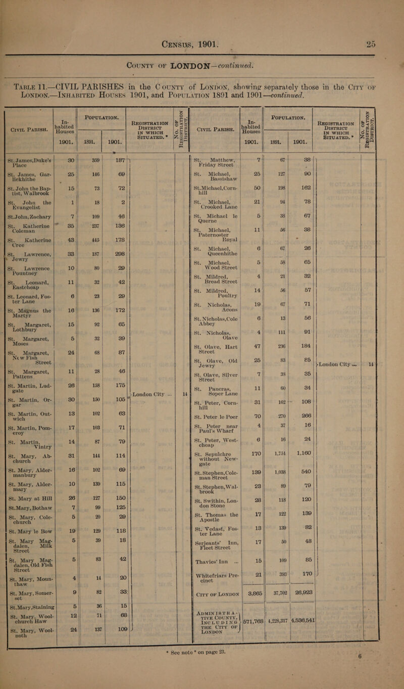   County or LONDON — continued. .   TaBLE 11.—CIVIL PARISHES in the County of Lonpon, showing separately those in the Ciry oF Lonpon.—INHABITED Houses 1901, and PopuLation 1891 and 1901—continued.                              z | z fe POPULATION. i x &amp; | P POPULATION, 2 g Dek. EGISTRAIION — Of) n- REGISTRATION |&amp; habited | DISTRICT . oem fi habited On5 Crvit PanisH. | Houses|————]-—|_ in wnicn |G ae], CIVE PARISH. [Houses Disrrict— |* E a / SITUATED.* |4 G5) SiruaTep.* |45= 1901, 1891, 1901. a | 1901. 1891, 1901. | | BA SS Se j | | St. James, Duke’s 30 359 1877) St. Matthew, ct / 67 38 | | | Place | | Friday Street } St. James, Gar- 25 | 146 69 St. Michael, 25 | 127 90 lickhithe | Bassishaw St. John the Bap- 15 | 73 72 | St.Michael,Corn- 50, 198 162 tist, Walbrook | | | hill St. John the 1 18 2 St. Michael, 21 94 78 Evangelist Crooked Lane St.John, Zachary ( 109 46 Pa Michael le 5} 38 67 | uerne | are f Katherine 35 237 186 | | BE Mas es Mi ne ‘oleman i St. ichael, a6 Paternoster | fits Katherine 43 445 178 | Royal | . Jree | | St. Michael, 6) 67 | 26 = Lawrence, 33 | 187 298 | | Queenhithe i ewr | ae id St. Michael, 5 |} 58 65 a, Ta waence 10 80 29 | Wood Street H ountne j , St. Mildred, 4) 21 32 a ; Leppars, 11 32 42, Bread Street astchea | 5 | St. Mildred, 14 56 57 ie ope Aa Fos- 6 23 29 Poultry er Lane St. Nicholas, 19, 67 fa! ee the 16 136 172 | Acons artyr | : | St. Nicholas,Cole ° 6 | 13 56 a} a earet, 15 92 65 Abbey | : iid St. Nicholas, 4 111 | 91 | ant Margaret, 5 32 39 Olave win f St. Olave, Hart 47 236 184 8 a 24 68 87 Street ew Fis Street | Be ane het ee . 7 tendon oie 1) ry aoe 4 St. Margaret, 11 28 46 a atten SE Oye, Silver 7 33 35 St. Martin, Lud- 26 8) «175 Fook 8s oy af Ee ‘ate . . ancras, 4 ’ ‘London City ... 14 Soper Lane one: 2 am “ ni 105 F St. Peter, Corn: 31 162 |~ 108 ni St. Martin, Out- 13 102 63 | wich» ghee | St. Peter le Poer | 70 270 266 . Martin, Pom- 17 103 yal St.. Peter near 4 37 16 | et e Paul’s Wharf St. Martin, 14 87 79 | St. Peter, West- 6 16 24 | Vintry cheap St. Mary, -Ab- 81 144 114 St. Sepulchre 170 1,754 1,160 | church | ee New- tee ie 8 1a < ee id | St. Stephen, Cole- 139 1,038 540 | | man Street St. Mary, Alder- 10 139 115 St. Stephen, Wal- 93 89 79 meee. ; | brook : | St. Mary at Hill 26 127 150 St. Swithin, Lon- 28 118 120 St.Mary, Bothaw re 99 125 | don Stone | St. Mary, Cole- 5 20 29 | St. Thomas the 17 122 139 church Apostle | St. Mary le Bow 19 129 118 wails aaa Fos- 13 139 82 | ape! rid : - ie | Serjeants’ Inn, i Oy 50 48 Street Fleet Street | St. Mary Mag- 5 83 42 ee 85 | | dalen, Old Fish Thavies’ Inn 15 109 | treet | ie j a 7 ae. 393°) ; St. Mary, Moun- 4 14 20 Saree jars Pre ay 3 thaw Pe Af mn 2. an ?| = we | Crry oF LONDON | 3,865 37,702 | 26,923 St.Mary,Staining 5 36 15 ) ry 2 7 ADMINISTRA- \ St. Mary, Wool- £9, 71 68 a may eat | church Haw EE pete 571,768) 4,228,317 4,536,541 St. Mary, Wool- 24 137 109 |) vue Cer OF | no . \ * See note * on page 23, ™