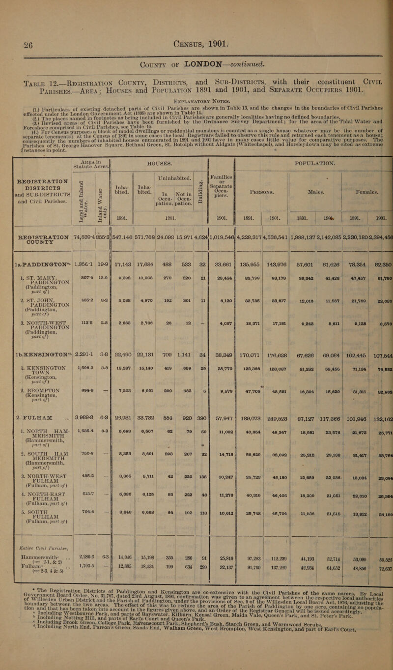County oF LONDON—continued.       ‘TABLE 12..-REGISTRATION County, Disrricrs, and Sus-Districts, with their constituent Civin Parisnes—AREA; Houses and Popunation 1891 and 1901, and SEparATE Occupirrs 1901. EXPLANATORY NOTES. (1.) Particulars of existing detached parts of Civil Parishes are shown in Table 13, and the changes in the boundaries of Civil Parishes effected under the London Government Act (1899) are shown in Table 14. veh : ; 2.) The places named in footnotes as being included in Civil Parishes are generally localities having no defined boundaries. _ (3.) Revised areas of Civil Parishes have been furnished by the Ordnance Survey Department; for the area of the Tidal Water and Foreshore comprised in Civil Parishes, see Table 15. ; F : d a, (4.) For Census purposes a block of model dwellings or residential mansions is counted as a single house whatever may be the number of separate tenements; at the Census of 1891 in some cases the local Registrars failed to observe this rule and returned each tenement as a house; consequently the numbers of inhabited houses enumerated in 1891 and 1901 have in many cases little value for comparative purposes. The Parishes of St. George Hanover Square, Bethnal Green, St. Botolph without Aldgate (Whitechapel), and Horsleydown may be cited as extreme instances in point. = . AREA in HOUSES. POPULATION.              Statute Acres. | Jninhabi Families ' REGISTRATION < | Uninhabited. a : a ; DISTRICTS Se ips Inha- || Inha- &amp; ete . and SUB-DISTRICTS| # : 2 bited. || bited. om Ne Shih = hare: PERSONS, Males. Females. tivil Paris se ecu- | Occu- and Civil Parishes. &amp; 8 = pation patton, (ca | te ds / oa — —~ ce eee : : eS eS | | | § ac S 1891. 1901. 1901. 1891. 1901. 1891. | 190. 1891. 1901. | | ; | We PGs) | i Be 74,839°4 855'3 saz iaalsdl veol ies pecs! Abe eens 4,228,31'7|4,586,541)| 1,998,137 2,142,085 2,280,180 2,394,4 € PP ee PE eee ee rr \ | | j y : I 17,143 17,684 488 583 32) 38,661] 195,955| 143,676 57,601 61,626 78,354 ———— eee  82,350  la.PADDINGTON* 1,356'1 | 19-9 1. ST. MARY, | 807°4 13-9 |] 9,392 10,008) 270 320 PADDINGTON | | (Paddington, | part of) 2. ST. JOHN, | 4862) 3.2 PADDINGTON | (Paddington, / part of) 3. NORTH-WEST | 135 | 2.8 PADDINGTON | | (Paddington, part of ) 21 23,454 | 83,799 93,178 36,842 41,428) 47,457 61,760   5,088 2,970 192-301 | 11 6,120 83,786 33,617 | 12,016 11,687 21,'769 22,030 | | | \| i ; ; 2,663 I 2,706 | 26 12 | > 4,087 18,371 17,181 9,243 8,611 9,128 8,570 ’  1b.KENSINGTON* 2291-1 3-8) 29,490 | 22,181. 709 1,141 34] 88,349]| 170,071 | 176,628 67,626 69,084 | 102,445 | 107,544 | | | | | 1. KENSINGTON | 1,596-3 3-8}) 16,287 | 16,140| 419 | TOWN (Kensington, part of) 2. BROMPTON 694-8 | — (Kensington, part of) 659 | 29 28,770 || 122,366 | 128,087 61,232 53,455 | 71,184 74,682  7,203 6,991 290 482 6 9,679 | 4'7,'705 48,691 16,394 = 15,629 31,311 82,962  | 2. FULHAM .. | 3989-8 6-3} 23,931 33,732 554 920 300} 57,947] 189,073 249,528 87,127 117,366 | 101,946 | 192,162 f | | 1. NORTH HAM-| 1,535-4| 6.3 MERSMITH | (Hammersmith, part of) 2. SOUTH HAM 750:9| — MERSMITH (Hammersmith, | part of) | 3. NORTH-WEST | 485-2 -- FULHAM (Fulham, part of) | 4, NORTH-EAST 6is.7| — FULHAM (Fulham, part o7') 5. SOUTH 704-6 = FULHAM | (Fulham, part of) | 5,698 | 6,507 | 62 79 | 69 11,092 40,654 49,347 | 18,981 23,676 21,673 a6 a j -      8,601 293 207 | 32 14,'718 66,629 62,892 | 26,212 29,138 81,417 spe   6,711 42 220 188 10,247 25,7238 45,180 12,689 22,086 13,034 23,094 } z : 4 6,125 93 222 48 40,319 46,405 18,308 = 21,061 22,010 | 26,364   8,840 | 6,698 64 192 ) 113 25,'748 46,704 11,986 =. 21,615 | 18,812 | 24,189  Entire Civil Parishes, 44,193 52,714 53,090 59,525 42,934 64,652 48,856 | 72,637 97,283 | 112,239 91,790 | 137,289 Hammersmith: ...| 2,286:3| 63 (see 2-1, &amp; 2) ey Fulham‘ Bee Saal) 1 d08 55h Se (see 2-3, 4 &amp; 5) | | 14,046 | 15,198 355, 286} 1 12,885. | 18,534 199 634 299             * The Registration Districts of Paddington pe Kensington are co-extensive with th ivi i | . e Civil Parishes of the s i ul a peed Order, N 0. 31,707, dated 23rd August, 1894, confirmation was given to an agreement between the Yospectitied #iat wathoae tee es ae rban District and the Parish of Paddington, under the provisions of Sec. 9 of the Willesden Local Board Act, 1876, adjusting the Allen eck the two areas. The effect of this was to reduce the area of the Parish of Paddington by one acre, containing no popula- . “ ne Wading a bee peas ae Pee od pr wee ia SOAR ee 3 the Registrar General will be issued accordingly, “4 * ° < ’ r, iipurn, ’ i ? ¢: . : P b poste Nottin g Hill, an qparts of Farlts Conrad acess So ae reen, Maida Vale, Queen’s Park, and St. Peter’s Park. | &amp; i TOO reen, College Park, Kavenscourt Park, Shepherd’s Bush, Starch Green, and Wormwood. Scrubs. 5 ae ‘| Including North End, Parson’s Green, Sands End, Walham Green, West Brompton, West Kensington, and part of Earl’s Court. Se 