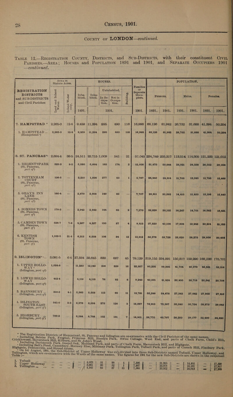 County or LONDON —continuced.                  | Arva in HOUSES. ; POPULATION, Statute Acres. |} ae ST BP RO : i i | Families REGISTRATION | | | | Uninhablted: ick. | DISTRICTS = i Inha- |} Inha- I Occa- Pensons Males. Females! cl = bited. || bited. |In Oc-| Not in cs piers. 2 and SUB-DISTRICTS ae a cupa- | Oceupa-| © and Civil Parishes aie iS a } tion, | tion. a 38 ea i : Saas | ae SS | 1891. | 1901. 1901, | 1891. | 1901. 1891. .{. 1901. 1891. | 1901. \ ' | | | | | 7. HAMPSTEAD * 2,265:0 | 12-4 {| 9,459 | 11,294 295 490 116] 16,998 } 68,126 | 81,942 26,732 . 31,688 | 41,394 | 50,254 | | | thes . | | | H || | | 1. HAMPSTEAD ... | 2,265-0 12-4) 9,459 i 11,294 295 490 116 16,998 || 68,126 81,942 | 26,732 31,688 | 41,884) 60,264 (Hampstead *) | | | | | | \} | i I | | j ist onal | | | . | | ) | 8. ST. PANCRAS* | 2,604.4 | 38-5 {24,511 23,715 1,009 |e 541ep- 21 517,045) 234,749, 235,317 113,514) 114,305 121,235, 121,012 | | | | | | H | | | 1. REGENT’SPARK' 629.0 | 6,880 | 6,694, 183 | 174 | 2 12,956 |} 51,473 | 50,644 | 24,921 24588 26,552| 26,056 F (St. Pancras, | . | | Nees: q part of) | } | | | } 2. TOTTENHAM 136-5 2,210 | 1,936 277 50 | 1 6,787 || 24,440 | 24,814 | 11,706 12,845 12,7386 12,469 t | | | | | (St. Pancras, | | ; part of) | | | | | 3: ee INN 160-4 | 2,879 || 2908 149 83 — 7,707 | 29,611 30,893 14,415 | 15,460 15,196 16,443 y | i]  (St. Pancras, part of) | | 4, SOMERS TOWN 179-3 (St. Pancras, part of) 2,942 2,442 144 63 | 2 7,270 32,829 80,182 | 16,247 14,701 | 16,682 16,431. 5. CAMDEN TOWN 536-7 (St. Pancras, part of) | | 4,287 | 4,227 1650 87 4 9,413 | 37,820 40,106 17,606 18,998 20,214 21168 |  6. KENTISH 1,162-5 TOWN (St. Pancras, part of) 6,313 || 6,608 106 84-12] «13,912 | 68,576 68,728 28,620) 28,273 | 29,966 30,466   9, ISLINGTON*:... 3,091-5 88,645 880, 687 45] 79,120 819,155 334,991 150,817 159,290 168,888) 175,701 | 12,149, 216 229 | 18 22,357   1. UPPER HOLLO- 1,024.6 WAY | (Islington, part of) | 90,285 99,895 | 41,704 46,579 48,631 653,316 i 40,991 41,424 20450, 20,718 20,641| 20,706 2. LOWER HOLLO.- | 412.4 WA (Islington, part of) | 4,119 | 4118, ‘6 | 82 8 9,243 3. BARNSBURY ...| 310.3 | 5,663 || 5,658) 113 69 1 (Islington, part of) 1 3,781 55,246 64,478 | 27,3438 27,062 | 27,903 27,416 ! 4. ISLINGTON, | 645-0 SOUTH-EAST | (Islington, part of) | 8,578 | 8,034) 273 126 | 3] 18,847] 73,9138 75,397 | 35,040 35,754 38,873 39,643  5. HIGHBURY ..,| 799.2 | (Islington, part of) | | 8,786   58,770 63,797 26,280) 29,177 32,490| 934,620  &amp; . a a i -— fe) rat aI -_ » oO is} P|     | if * The Registration Districts of Hampstead, St. Pancras and Islingt tensive with the Civil Parishes of th «Including Belsize Park, Wcoshat ee oho slington are co-extensive with the Civi arishes of the same names. : Cricklewoo ay Haverstock Hin, lburevane Be = re ia nee yn Park, Swiss Cottage, West End, and parts of Chalk Farm, Child’s Hill, : inolwne a. oe Mots ee ater co Park, and parts of Chalk Farm, Haverstock Hill, and Highgate. : ‘ . T; nsey q 4 a a Oro 7 + Highgate, Pen fone Hee ere ee ey Rise, Mildmay Park, Tollington Park, Tufnell Park, and parts of Crouch Hill, Finsbury Park, « On Ist August, 1901, the Sub-District of U per Holloway was sub-divided into three Sub-Districts named Tufnell, Upper Holloway, and le >— Go Tutigl 2 Speke — }) 4023 | at 9 | 4 7,306 31,995 14,405 a es ; = ; _— : ead 17, d Upper Holloway ay we) *, | = 3,961 | 80 | 52 | 1 7,487 — | 33,978 | — | 16,161 = | ier + Tollingtone 3. A ees | 85 87 | 13 7,564 — | 33,922 — |} 16,013 | == | 17/909   