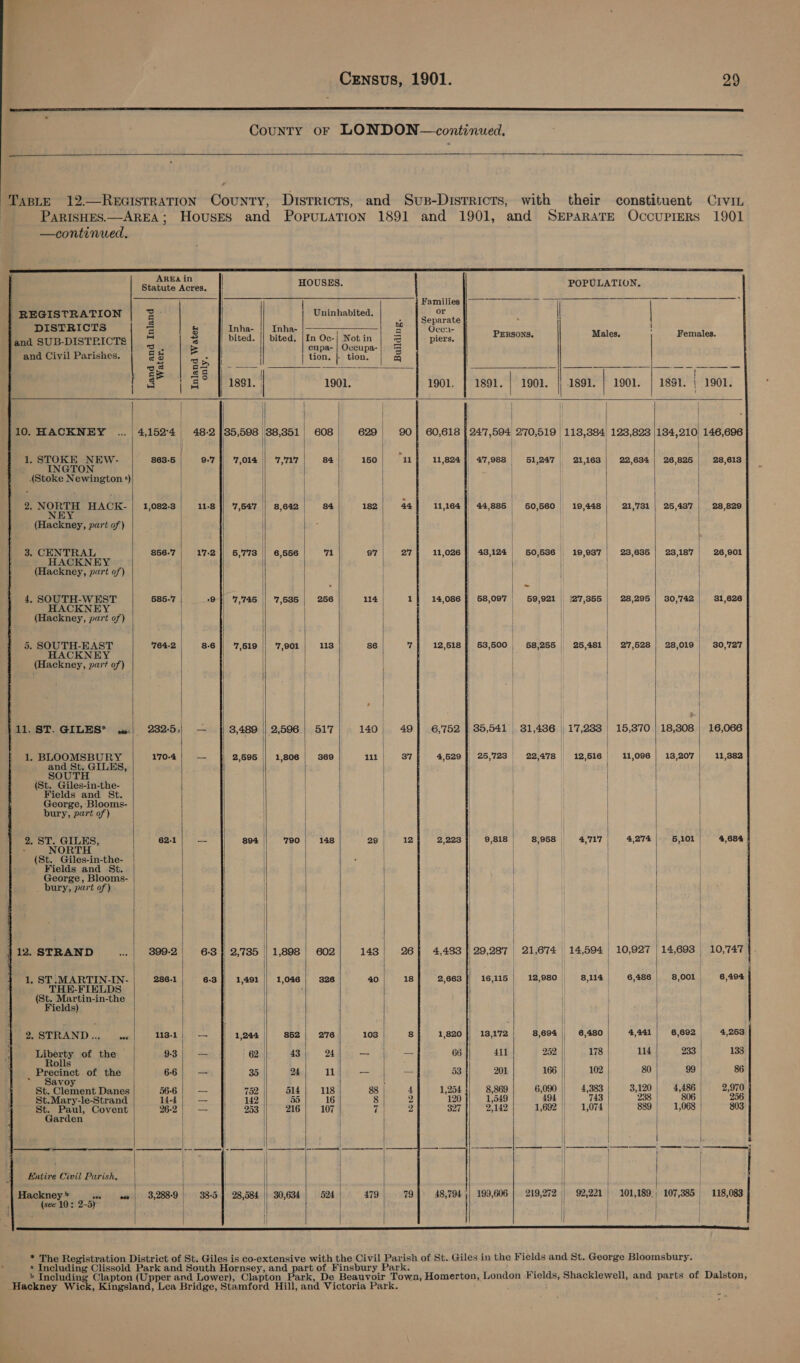  County oF LONDON —continued.  Taste 12.—REGISTRATION COUNTY, Districts, and Sus-Disrricts, with their constituent Crvin | PaRISHES.—AREA ; HOUSES and POPULATION 1891 and 1901, and SEPARATE OccuPIERS 1901                   1. BLOOMSBURY 170-4 = and St. GILES, SOUTH (St. Giles-in-the- Fields and St. George, Blooms- bury, part of) 2,696 | 1,806 | 369 11| 37 4,529] 25,723 22,478 12,516 11,096 | 13,207) 11,382 —continued. AREA in 7 ; Statute Acres. |) Lope § POPULATION. Mame | (iL cash welled Sal a ye Mia I fi a fT a ora REGISTRATION ‘ Uninhabited. | | DISTRICTS 4 aged Pola hea oe 5 Separate and SUB-DISTPICTS e = bited. | bited. |In Oc-| a in me piers. PERSONS. Males. | Females. 2 H cupa-| Ovcupa-| ‘S and Civil Parishes. a8 | sa | | | on [ en. a a8 iS er = —_ =. = — {| —<—<—$—$aS — | _—_. — — Ee 2 | ! § ci 1881. | 1901. 1901, 1891. | 1901. |, 1891. | 1901. | 1891. | 1901. | ! ' | | | | 10. HACKNEY ... | 4,152°4 | 48-2 135,598 88,351 | 608 629 90 | 60,618 } 247,594 270,519 | 113,384) 123,823 |134,210) 146,696 | | | / 1. STOKE NEW- 863-5 9-7 || ‘7,014 | vir 6 4 84 150 | “4 11,824} 47,988 51,247 21,163 | 22,634 | 26,826 | 28,613 INGTON | | | jena pe ata a) | | | | k | | 2. NORTH HACK- 1,082:3 | 11-8 }/ 7,647 || 8,642 384 182 as 11,164} 44,886 60,560 19,448 21,731 | 25,437 | 28,829 (Hackney, part of) | | 3. CENTRAL 856-7 17-2 || 5,773 || 6,556 71 97 27 11,026 |) 43,124 | 50,536 | 19,937 23,636 | 23,187 | 26,901 HACKNEY | (Hackney, part of) | | ~- | | 4, SOUTH-WEST 585-7 | 94) 7,'745 || 7,586 | 256 114 1 14,086 | 58,097 59,921 127,355 | 28,295 | 30,742 | 81,626 HACKNEY | | | | (Hackney, part of) | | 5. SOUTH-EAST 764-2 8-6]) 7,519 | 7,901 113 86 7 12,518 | 53,500 . 58,255 | 25,481 27,528 | 28,019 | 930,727 HACKNE (Hackney, part of) | | | | | | co | ; 11. ST. GILES* ww.) 232-5, — 3,489 || 2,596 | 517 140 | 49} 6,'752 |) 35,541 | 31,436 \ 17,233 | 15,370 | 18,308 | 16,066    | | | | | | 9,818 8,958 4,717 | 4,274 5,101 4,684 | | |            2. ST. GILES, 62-1 — 894 790 148 29 12 2,223 . NORTH | (St. Giles-in-the- Fields and St. George, Blooms- bury, part of’) | | | | | | | ] } / | 12. STRAND ans 399-2 6-3 | 2,735 || 1,898 | 602 143 26} 4,483 29,287 | 21,674 | 14,594 | 10,927 | 14,693 10,747 } | | | 1, aT -MARTIN-IN- 286-1 6-3 || 1,491 || 1,046, 326 40 18 2,663 }} 16,115 12,980 | 8,114) 6,486 8,001, 6,494 HE-FIELDS / | (st. Martin-in-the | Fields) i | 5 : i} | 2, STRAND... sv 113-1| — 1,244 || 852) 276 108 | 8 1,820 }| 13,1'72 8,694 1 6,480 4,441 6,692 4,263 i | Liberty of the 93) — GQ AB Akay — ik 66 411 252 || 178 | 114 233 | 133 Rolls | Precinct of the 6-6 _ 35 24 ll oa || — 53 201 166 |) 102 80 99 86 avo | { | | St. Piezo Danes 56-6 _— 752 514 er 88 4 1,254 8,369 6,090 || 4,383 3,120 4,486 | 2,970 St.Mary-le-Strand 14-4 — 142 | 53 8 2 120 1,549 494 | 743 238 806 | 256 St. Paul, Covent 26-2 — 253 216 107 ri 2 327 2,142 1,692 || = 1,074 889 | 1,068 803 Garden i : | | I } | ee ee! pa eocges ) 2 enteenpeee a i SS ES EE | as Ee See ee SS eS Se Entire Civil Parish. : i i |   } | | | Hackney» oo | 3,288:9 38-5 | 28,584 | 30,634 | 524 479 79] 48,794 | 199,606 | 219,272 92,221 | 101,189.; 107,385 118,083 aw 10: 2-5) ! | | | | ! | | |       | } | ; | } | tj  * The Registration District of St. Giles is co-extensive with the Civil Parish of St. Giles in the Fields and St. George Bloomsbury. « Including Clissold Park and South Hornsey, and part of Finsbury Park. . b Enotes Clapton (Upper and Lower), Clapton Park, De Beauvoir Town, Homerton, London Fields, Shacklewell, and parts of Dalston, Hackney Wick, Kingsland, Lea Bridge, Stamford Hill, and Victoria Park. ’