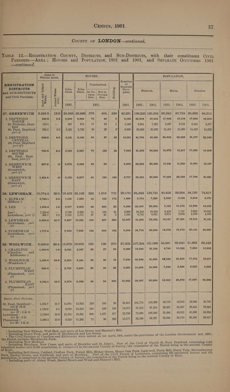 County or LONDON —continued.  TABLE 12.—REGISTRATION County, Districts, and Sus-Distrricrs, with their constituent Crvin ParIsHES.—AREA ; HovusEs and PopuLation, 1891 and 1901, and Separate Occupiers 1901                   —continued. AREA in Statute Acres. HOUSES. POPULATION, | 7 Families i ; REGISTRATION ‘= | Uninhabited, | a or : ~ DISTRICTS See Pha) the | ca and SUB-DISTRICTS = = bited. || bited. |In Oc-| ae in as} piers. PERSONS. Males. Females. and Civil Parishes. | 23 | =. tion. | tion. | | Lome} aa -| a a5 : | t S ‘°° 1891, | 1901. 1901. 1891. | 1901. || 1891. | 1901. | 1891. 1901. 27. GREENWICH | 3,424°0| 12-8 }| 24,848) 26,896) 376 404 | 249 40,231 |] 166,223) 185,034 || 80,340 | 90,724 | 85,883 | 94,3810 i oe 436-2 5-2 || 4,498 || 4,666 73 49 9 8,163 || 35,604 87,613 || 17,998 19,104 | 17,606 18,609 eos. Dept- 112-1 — 937 873 17 23 1 1,543 6,941 7,321 3,497 3,744 3,444 3,577 or $ : St. Ae Deptford 824-1} 5-2 3,561 3,793 56 26 to 6,620 |} 28,663 30,292 14,501 15,360 | 14,162 14,932 part o, 2. DEPTFORD 508-2 4:5 6,151 || 6,103 94 47 52 10,311 |] 41,799 45,481 || 20,602 | 22,936 | 21,197] 22,545 CENTRAL (St.Paul, Deptford part of ) 3. Oe 730-4 2-0 || 5,169 || 5,927 79 122 32 7,684 |} 31,308) 934,625 || 13,673 16,317 | 1'7,635 19,308 (St. Paul, Dept- ford, part of) 4, eer Vv iCH. 297-8 3 ]] 3,875 || 3,923 63 56 — 5,356 |] 22,202 23,456 || 10,541 11,829 | 11,661 12,127 (Greenwich, part of) 5. ae CH 1,451-4 *8 f} 5,155 || 6,277 67 1380 156 8,717 }| 35,310 43,859 || 17,526 22,0388 | 17,'784 21,821 (Greenwich, part of) 28. LEWISHAM... |10,774-5| 28-5 1/16,408 |/24,103} 392] 1,319/| 770] 29,170 || 94,648 | 184,721 || 40,458 | 59,904 | 54,185 | 74,817 1. ELTHAM : Ae 8,'760-1 6-6 1,031 1,353 12 102 172 1,469 5,'710 7,226 2,506 3,155 3,204 4,071 (Eltham *) 2. LEE aes Ss! 1,616-3 1-2 |] 3,917 || 4,400 98 220 23 5,336 j| 23,097 | 25,490 9,133 10,575 | 13,964 14,915 Lee®... sa “es 1,254-6 — 2,793 3,229 71 180 21 3,992 16,353 18,649 6,458 7,737 9,895 10,912 Lewisham, part of 361-7 1-2} 1,124 || 1,171 27 40 2 1,344 6,744 6,841 2,675 2,838 4,069 4,003 3. LEWISHAM ...| 3,680.3] 20.7 }| 5,467 || 10,541 139 497 383 12,967 1} 31,063 58,352 || 14,147 27,201 | 16,916 31,161 (Lewisham, part of) 4. SYDENHAM ... 1,'717-8 a= 5,993 || '7,809 143 500 192 9,398 || 34,773 | 43,653 || 14,672 18,9773 | 20,101 24,680  (Lewisham, part of) 29. WOOLWICH... | 6,506-9| 38-4 15,979 ||19,900| 186 189 | 8370} 217,202 |/107,324| 181,086 || 55,961 | 68,640 | 51,363 | 62,446 1, CHARLTON ...| 1,990-4 1-6 | 2,091 || 3,167 22, 57 25 4,086 |} 14,040 21,134 6,781 10,522 | 7,259 10,612 (Charlton and Kidbrooke ¢) 2. WOOLWICH ...| 1,180-0| 24.8) 5,259 || 56,441 92 46 19 7,939 || 40,848 | 41,625 || 22,936 | 23,408 / 17,912 18,217 (Woolwich ¢) 15,869 | 18,063 7,644 8,838 | 8,225 9,226 3. PLUMSTEAD 345.4 — 2,755 || 3,200 23 380 28 4,225 WEST (Plumstead, part of) 56 | 298 10,952 || 36,567 | 650,264 || 18,600 | 25,872 17,967 24,392    4, PLUMSTEAD 8,041-1| 12-0 {| 5,874 || 8,092 49 EAST (Plumstead, part of) Entire Civil Parishes, St. Paul, Deptford «...} 1,562-7 | 11-7 }| 14,881 || 15,823 | 229 195 | 924 24,615 |] 101,770 | 110,398 || 48,776 | 68,613 | 52,994 | 56,785 a1- } | es ee i : eee cioh il hs 1,749-2 1-1 9,030 |; 10,200 130 186 156 14,073 57,512 67,315 28,067 33,367 29,445 33,948 see 27: 4&amp;5 9 x d Peacoat i 4 Se 5,759-8 21-9 #] 12,584 || 19,521 309 1,037 577 23,709 72,580 | 108,846 31,494 49,012 | 41,086 59,834 ae l11292| 72 g6| 326) 15,177 || 52,436 | 68,827 || 26,244 | 34,710 | 26,192 | 33,617 Plumstead: . es 3,386-5 12-0 || 8,629 || (see 29: 3 &amp; 4)                : ee raid ee ey hie eee pares o eae oes and Shooter’s Hill. ing Gr ark, a rts 0 ackheath and Lee Green. ae i 4 2 The Civil Parishes of i aa Kidbrooke were united on ist April, 190i, under the provisions of the London Government Act, 1899 ; the Parish includes Blackheath Park. 4 Including New Beckton. ; e Including Hatcham, New Cross, and parts of Brockley and St. J ohn’s. inhabited houses and 33,62! population, is comprised in the ancient County of Surrey, a fer ctading Bell Green, Catford, Crofton Park, Forest Hill, Hither Green, Honor Oak Park, Ladywell, Perry Hill, Perry Vale, Ravensbourne Park, Rushey Green, and Southend, and part of Brockley. Part of the Civil Parish of Lewisham, fabs ee, _ mrabited houses and 874 population, is comprised in the ancient County of Surrey, the remainder of the Parish being in the ancient County of Kent. s Including parts of Abbey Wood, Bostal Heath and Wood and Shooter’s Hill. F he Civil of Parish St. Paul Deptford, containing 9,411 ace ore mermainder of the Parish being in the ancient County