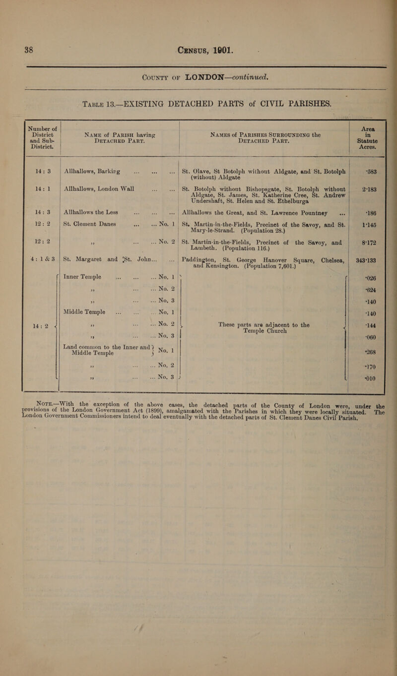    38 Census, 1001. County or LONDON—continued. TaBLE 13.—EXISTING DETACHED PARTS of CIVIL PARISHES. Number of | Area District NAME of PARISH having NAMES of PARISHES SURROUNDING the in and Sub- DETACHED PART. DETACHED PART. Statute District. | Acres. 14:3 | Allhallows, Barkirg St. Olave, St Botolph without Aldgate, and St. Botolph 583 (without) Aldgate 14:1 Allhallows, London Wall .. St. Botolph without Bishopsgate, St. Botolph without 2°183 | Aldgate, St. James, St. Katherine Cree, St. Andrew | Undershaft, St. Helen and St. Ethelburga 14:3 | Allhallows the Less . Allhallows the Great, and St. Lawrence Pountney ... 186 12 2 St. Clement Danes .. No. 1 | St. Martin-in-the-Fields, Precinct of the Savoy, and St. 1°145 Mary-le-Strand. (Population 28.) pg 4 .. No. 2) St. Martin-in-the-Fields, Precinct of the Savoy, and 8'172 . | Lambeth. (Population 116.) 4:1&amp;3 | St. Margaret and ‘St. John... e Paddington, St. George Hanover Square, Chelsea, | 343'133 and Kensington. (Population 7,601.) f Inner Temple come; 1 f *026 | AS INO, 2 | 624 | 3 =, NOp.S | 140 | Middle Temple Oto Tt “140 14:2 53 nao, 2 | These parts are adjacent to the | 144 | | Temple Church ey 2°No.\3 060 Land common to the Inner and | 3 Middle Temple } Hont | 268 ” . No. 2 | | 170 l 9 wino. 3 43 010         ee ne ee ee ee a ee a a, es Te ee eee PE ee