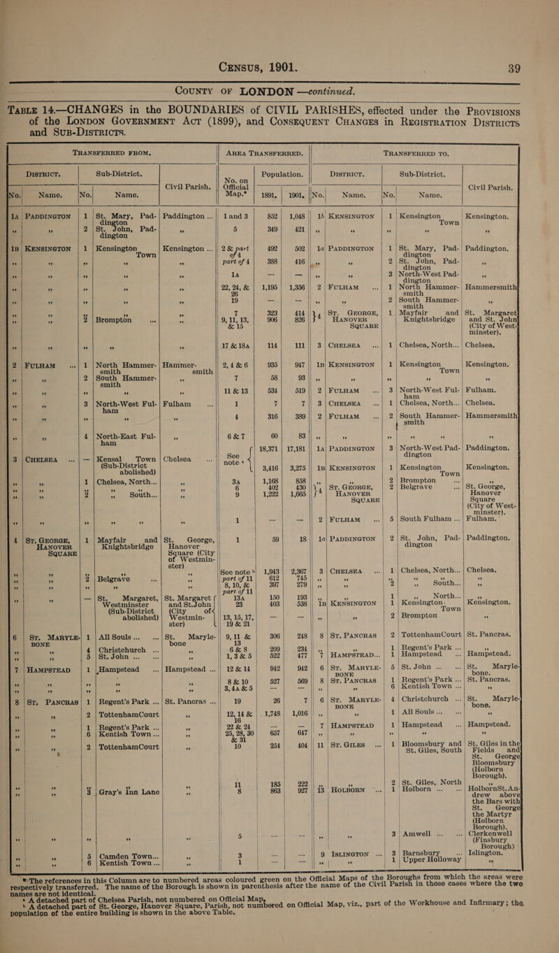    1a 1B isu ” ” ” ” ” ” 9 9 ” ” ” ” yw ” ” ” ” DISTRICT,  Name. PADDINGTON ” KENSINGTON ” ” ” ” ” ” ” FULHAM CHELSEA .., ” bed 9 ” Sr. GEORGE, HANOVER SQUARE ” ” ” St. MARYLE- BONE ” ” HAMPSTEAD ” ” St, PANCRAS thy ” ” ”  ” | ”  Sub-District. No. Name, St. Mary, Pad- on 2 |St. John, Pad- dington 1 | Kensington Town ” ”» ” ” ” ” ” ” ” a] 2 | Brompton nee ” 2) 1 | North Hammer- smith 2 |South Hammer- smith ” ” 3 | North-West Ful- ham ” ” 4 | North-East Ful- ham — | Kensal Town (Sub-District abolished) 1 | Chelsea, North... 3 Pari south., a) ” ” 1 | Mayfair and Knightsbridge iA] iB) 2 | Belgrave ” ” — | St. Margaret, Westminster (Sub-District abolished) 1 | All Souls ... 4 | Christchurch 5 |St.John . 1 |, Hampstead %9 i vy ” 1 | Regent’s Park ... 2 | TottenhamCourt 1 | Regent’s Park ... 6 | Kentish Town... 2 | TottenhamCourt 3 Gray’s inn Lane ” ” 5 |Camden Town... 6 | Kentish Town...    Civil Parish. Paddington ... oe Kensington ... % » ” >” Hammer- smith ” ” Fulham Chelsea ” bao ” ” St. George, Hanover Square (City of Westmin- ster) St. Margaret ( and St.John City of estmin- | ster) St. bone Maryle- Hampstead ... ” ” St. Pancras ... ” ” »”    AREA TRANSFERRED, TRANSFERRED TO. Population. DISTRICT. Sub-District. No. on Official Civil Parish. Map. 1891, | 1901. ||No. Name. No. Name. land 3 852 | 1,048 | 1, KENSINGTON 1 | Kensington Kensington. | Town 5 349 421 ” ” ” ” | ” 2 &amp; part 492 502 || la| PADDINGTON 1/|St. Mary, Pad-| Paddington. of 4 dington part of 4 388 416 Ln» ee 2|}St. John, Pad- Be dington 1A oss — Il 9 3 | North-West Pad- | A dington 22, 24, &amp; | 1,195! 1,356 || 2 | FuLHAM 1 | North Hammer- | Hammersmit 26 : smith 19 = = ‘Ill 55 “ 2|South Hammer- | 7 smith 7 323 414 } 4 St. GEoRGE,| 1 | Mayfair and|St. Margaret 9, 11, 13, 906 826 HANOVER Knightsbridge and St. John &amp; 15 SQUARE (City of West- minster), 17:&amp; 184 114 111 || 3 | CHELSEA 1 | Chelsea, North... | Chelsea, 2,4&amp;6 935 947 || 1B] KENSINGTON 1 | Kensington Kensington, Town 7 58 93 ” ” ” ” ” 11 &amp; 13 534 519 || 2 | FULHAM 3 | North-West Ful-| Fulham. am 1 7 7 3 | CHELSEA 1 | Chelsea, North... | Chelsea. 4 316 389 || 2 | FULHAM 2 | South Hammer- | Hammersmith i smith 6 &amp; 7 60 83 ” ” yo ” ” ” f 18,371 | 17,181 || 14| PADDINGTON 3-| North-West Pad-| Paddington. See dington note * 5 (| 3,416 | 3,275 || 1B) KENSINGTON 1 Bensingten Kensington. own 3A 1,168 858 ||_,, - 2 | Brompton 5 6 402 430 \ 4 Str. GEORGE, 2 | Belgrave St. George, 9 1,222 | 1,665 HANOVER Hanover SQUARE | Square | (City of West- minster), 1 = - 2 | FULHAM 5 | South Fulham ... | Fulham. ’ 1 | 89) 18] 10)}Pappineron | 2/St. John, Pad-| Paddington. dington See note >} 1,943 | 2,367 3 | CHELSEA 1 | Chelsea, North... | Chelsea. part of 11 612 745 ” 9 ” 9 ” ” , 10, 397 279 || ,, Ha 2 3 South... 9 part. of 11 134 150 WSS) ss 53 1 1», North... 5, 23 403 538 || 1B) KENSINGTON 1 a eae Kensington, own 13, 15, 17, = == ies ” 2 | Brompton ” 19 &amp; 21 9, 11 -&amp; 306 248 || 8 | St. PANCRAS 2 | TottenhamCourt | St. Pancras, 13 | 6&amp;8 209 PBL op a 1 | Regent’s Park ... i 13&amp;5 522 477 || 7 | HAMPSTEAD... | 1 | Hampstead ...| Hampstead. 12 &amp; 14 942 942 || 6 |Sr. Maryue-| 5|St. John ... St. Maryle- BONE bone. 8 &amp; 10 527 569 || 8 | St. PANCRAS 1 | Regent’s Park ... | St. Pancras. 3,44 &amp; 5 — — is, 3 6 | Kentish Town .. Ae | 19 26 7 || 6|Sr. Maryte-| 4 | Christchurch St. Maryle- BONE | bone. 12, a &amp; | 1,748} 1,016 || ,, - 1 | All Souls... - 1 | 22, &amp; 24 — — || 7 | HAMPSTEAD 1 | Hampstead Hampstead. ng eee | 657 647 ” ” ” ” ” 10 254 404 || 11 , St. GILES 1 | Bloomsbury and | St. Giles in the | St. Giles, South ields and St. George Bloomsbury | (Holborn | | | Borough). 11 185 202) Ih. | - 2 St. Giles, North | xe 8 863 927 || 13 | HotporN ©...| 1/!Holborn ... _ ...| HolbornSt.An- | drew abov the Bars with | St. Georg i | the Martyr (Holborn | Borough). 5 | eevee Se aaleee $ | 3 Amwell .. | Clerkenwell | (Finsbury | Borough) 3 (eee — 9 ISLINGTON 3 | Barnsbury ... | Islington. 1 | Be a= si +3 1 | Upper Holloway a4 Official Maps of the Boroughs from which the areas were               