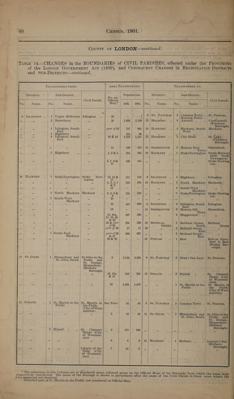                    { TRANSFERRED FROM. * AREA TRANSFERRED. TRANSFERRED TO. DISTRICT. Sub-District. Population. DISTRICT. ' Sub-District. No. on a ¢ ; * . a ] Civil Parish. Official Civil Parish. iNo Name. No.| Name. Map.* | 1891. | 1901. ||No.| Name. No. Name. 9 | ISLINGTON ...| 1} Upper Holloway | Islington 23 — —f i ST. cee es oe oe 3 St. eae il * 3 | Barnsbury = 20 1,692 | 2,139 || 13 | HOLBORN 3 | Amwell Clerkenwell : (Finsbury Borough). ys 5 4 | Islington, South- a part of 12 707 861 || 10 | HACKNEY 4 West | South- Hackney. Kast c 55 5 | Highbury sé we 181 SOTiay aD ” | ” 5 3 | 4 | Islington, South- aA 16 &amp; 18 1,223 | 1,141 || 13 | HOLBORN 5 City Road St. Luke | Hast ; (Finsbury Borough). Sout > | 9 95 ¥ 15 199 213 || 15 | SHOREDITCH 2 | Hoxton Bow Shoreditch. ° | own re 9 | 5 | Highbury 5 1,2&amp;4 284 265 || 10 | HACKNEY 1 | StokeNewington | South Hornsey, - | (now Stoke | | Newingten) - ” ” | 99 ” ” 5, ib 9 &amp; 129 145 ” ” ” ” Stoke Newing- 11 on, | 10 | HackNry 1 | StokeNewington |Stoke New-|! 13, 15 &amp; 171 123 || 9 | ISLINGTON 5 | Highbury... Islington. | | } ington 17 » | ” ” ” ” ied 3, Oe le 216 164 || 10 | HAckNEY 2 | North. Hackney | Hackney. | | ‘bate cg) ” ” ” ” ” | 11 = = ” ” 4 South-West ” | Hackney ‘ | 5 | 2]|North Hackney | Hackney 2,4, 6 &amp; 134 128 ||_,, M5 1 | StokeNewington Stoke Newing- | 8 on. ” ” 4 | South-West ” 10 =. = ” ” ” ” ” Hackney ; 29 | ” ” * ” 12 440 889 || 9 | ISLINGTON 4 ge ee South- | Islington. as +, ” ” . ” 13 — — || 15 | SHOREDITCH 3 | Hoxton Old Shoreditch. ~ | Town ” ” es A 33 15, 16, 497 SON (5, A 4|Haggerston — = 17, 18, 20 &amp; 22 : ” ” ” aa a 24 &amp; part 291 229 || 16 | BETHNAL 1 | Bethnal Green, | Bethnal of 26 GREEN North . . Green. ” >» oa 4 part of 26 17 17 || 16 = 3 | Bethnal ae 55 ; Vast x ” 5 |South-East .s part of 26 589 627s ee, = 3 | Bethnal Green, 3 Hackney &amp; 27 Hast o> | ” ” ” ” 30 &amp; 32 _ — |) 21 | PopLar 1 | Bow ...| Bow or Strat- ford le Bow | (Poplar Bor-} — j. “MOugh). | = 3h j 11 | St. GILES 1 | Bloomsbury and|St.Gilesinthe || 3 2,756 | 2,208 || 8 | St. PANCRAS 3 | Gray’s Inn Lane | St. Pancras. ; St. Giles, South | Fields. and ; St. George, | Bloomsbury (Holborn : Borough) ‘ : : » ” ” + 3 TBE ABA 553 281 || 12 | SrRAND 2 | Strand St: Clement | &amp; 15 Danes (City of Westmin-] — “4 ster). : a | ” ” ” 29 16 1,594). 1.452011 45 = 1 | St. Martin in the} St. Martin i | Fields the Fields } (City of West-} — minster). f : ~ ae 12 | STRAND 1 | St. Martin in the | St. Martin in |/See Note« 42 44 || 8) Sr. Pancras | 5 | Camden Town ...| St. Pancras. 4 Fields the Fields ee : j (City of West- e minster) ; a9 | » ” Py) 9 2 53 24 || 11! Sv. Gites 1 | Bloomsbury and | St.Gilesinthe} — St. Giles, South) Fields, and] — | | St. George, | — | Bloomsbury | | a h) j orough). ele 2 | Strand St.. Clement 3 170 | °° 193 || ,, ¢ ‘ a ee Danes (City ¥ b of Westmin- : ster) P: | is 1 ae ., 7 6 6 8 | 13 | HOLBORN 1 | Holborn ... Lincoln’s Inn 4 | ote ‘ 3 orough), ” » ” aS Liberty of the 7 10 GH os os Ps ee sh) a : Rolls (City 3 of Westmin- i= ster) ; : ‘              iz Ss ¢ 
