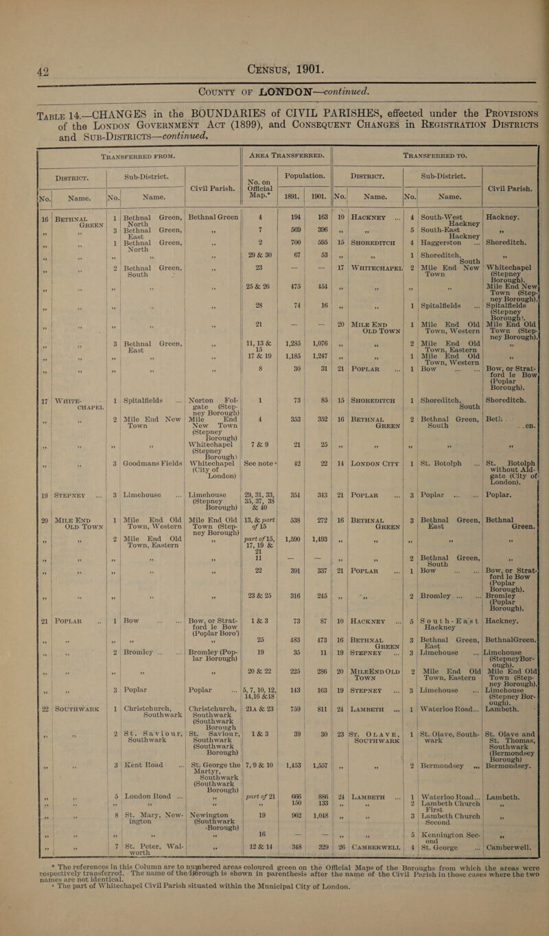 42     TRANSFERRED TO.                              DISTRICT. Sub-District. ve Population. DISTRICT, Sub-District. 0. on Name. No. Name. Map.* 1891. | 1901. Mee Name. No. Name. GREEN North Hackney | LA 3 | Bethnal Green, e 7 569 | 3961 ssl 94 5 | South-East | | Hast | at | Hackney | North | a + | oy | 29 &amp; 30 67 | 53 | 5, x 1 Shores ou | i 2} Bethnal Green, | 4 23 — | — | 17 | Warrecnarret 2|Mile End New | South | | Town = a | - | 25 &amp; 26 475 | 454] ,, 4 Xs 2 ' mi s | a 28 74 16) Aah . 1 Spitalfields | | | | be 39, || &amp; 21 _— — | 20 | Mite EnpD 1} Mile End Old | / | OLD TOWN Town, Western 4 3 | Bethnal Green, | ae 11,13 &amp; 1285) S076) ie, 4 os 2;Mile End Old | East | | 15 | Town, Eastern | i ai 4 a Way 810. 1 1185 a oar ane * 1|/Mile End Old | | | Town, Western | fs Boal + | oe 8 | 30 | 31 | 21 | POPLAR 1 Bow z | | | | | Seiad | | CHAPEL! | gate (Step- |j | South | / ney Borough) | | 9 2|Mile End New| Mile End || 4 353 352 | 16 | BETHNAL 2 Bethnal Green, | Town | New Town | GREEN | South | | (Stepney | | Borough) || = a A | Whitechapel | 7&amp;9 21 25) In 5, 4 asl ug (Stepney | | Borough) | | | aS 3 Goodmans Fields | Wh as | See note + 42 22 | 14 | LONDON City | 1 | St. Botolph vl | ity 0 | | | London) || | | Ht | | f | STEPNEY 3 Limehouse ..| Limehouse PMD SIISGES | 354 | 343 | 21 | POPLAR 3|Poplar ... (Stepney |; 39, 37, 38 | | Borough) &amp; 40 | OLD TOWN Town, Western] Town (Step- of 15 ! GREEN East | ney Borough)! a 2|/Mile End Old a part of 15,| 1,590 | 1,493 || ,, te Pe 5 | Town, Eastern oe &amp; | | | 1 aa % i Heel _ _ 2; a 2 Bethnal Green, ) South | os Pe 29 ” | 22 391 337 || 21 | POPLAR 1 | Bow tf < Bs s 23 &amp; 2 S16 | 245 | eca| “pee 2 Bromley . | | | | | | | / | | | ford le Bow Hackney | (Poplar Boro’) I ” ” ” ” 2 | 483; 473) 16 | BETHNAL 3 | Bethnal Green, | | | | GREEN East gtk 2 | Bromley ... Bromley (Pop- | 1954 35 | 11 | 19 | SreEPNEY 3 | Limehouse | lar Borough) | | | | | | | | | ‘ - ¥ | 20 &amp; 22 | 225 286 | 20|MILEENDOLD| 2) Mile End Old | | | | Town | Town, Eastern n 3 Poplar | Poplar .|5,7,10,12, 143) 163) 19 | STEPNEY 3 Limehouse _... | 14,16 &amp;18 | | SOUTHWARK 1 Christchurch, Christchurch, || 214 &amp; 23 | 759 | 811 24 | LAMBETH ...| 1 | Waterloo Road... Southwark | Southwark | | | (Southwark | | | | ' Borough | = 2\|St. Saviour,|St. Saviour, 1&amp;3 39 | 30 || 23 St. OLAVE,| 1|St. Olave, South- Southwark | Southwark | | SouTHWARK wark (Southwark | | 1 | Borough) | | | | 3 3 Kent Road | St. George the|7,9&amp;10 | 1,453 | 1,557 / 33 45 2} Bermondsey «. | Martyr, | | | | | Southwark j | Borough) | bs | 5 London Road a | part of 21 | 666 | 886 | 24 | LAMBETH 1 | Waterloo Road... ” | ”» | ” ” ! ” 150 | 133 i | ” 2 . Lene Church | |_ Firs $y | 8 St. Mary, New-| Newington 19 962 | 1,048 || ,, Fy 3 Lambeth Church | | ington (Southwark | i | | Second -Borough) | | | ” | ” ” ” | 16 rae = il 39 ” a Renniugige Sec- i || | on z | 7| St. Peter, Wal- a | 12 &amp; 14 348 329-26 «~CAMBERWELL | 4 | St. George | | | worth | WK | ” ” Whitechapel peponey Mile End New Town (Step- Spitalfields Mile End Old Town (Step- ” 9” Bow, or Strat- ford le Bow (Poplar Borough), i Beth . -: St. without Ald- | gate (City of: London).                          Green. Bow, or Strat- ford le Bow (Poplar (Poplar BethnalGreen. (Stepney Bor- ough). Mile End Old Town (Step- Limehouse Cnr Bor- ough). Lambeth. 3 St. Olave and St. Thomas, Southwark (Bermondsey Bermondsey. Lambeth. ” | ” ' Camberwell.   