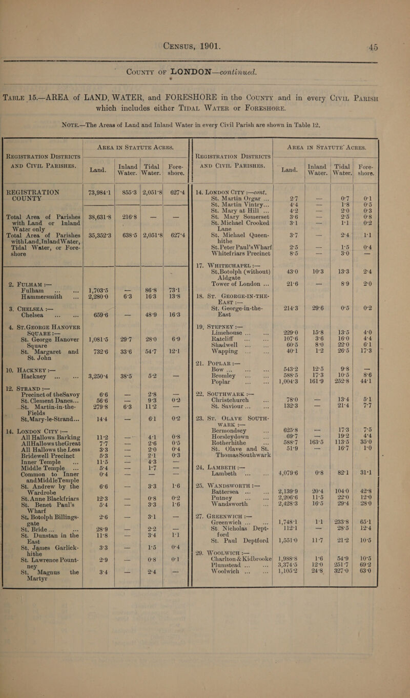 SS tenner County oF LONDON —continued.  TasLeE 15—AREA of LAND, WATER, and FORESHORE in the County and in every Cryi ParisH which includes either TipAL WaTER or FORESHORE. Note.—The Areas of Land and Inland Water in every Civil Parish are shown in Table 12,                                                                                         AREA IN STATUTE ACRES. AREA IN STATUTE’ ACRES. REGISTRATION DISTRICTS REGISTRATION DISTRICTS |— ; AND CIVIL PARISHES. | ae Inland | Tidal Fore- AND CIVIL PARISHES. Lee |Inland | Tidal | Fore- * | Water. |Water.| shore. ane: | Water. | Water.| shore. REGISTRATION 73,9841 | 855°3 | 2,051°8} 627°4 |} 14. LONDON CiTy :—cont. COUNTY St. Martin Orgar ... 2°7 — 0°7 071 St. Martin Vintry... 4:4 —- 18 0°5 St. Mary at Hill ... 4:2 — 2°0 03 Total Area of Parishes} 38,631°8 216°8 —_ St. Mary Somerset 3°6 — 25 08 with Land or Inland St. Michael Crooked 31 = ia | 0°2 Water only Lane Total Area of Parishes] 35,352°3 | 638°5 | 2,051°8 St. Michael Queen- 3°7 — 2°4 is] withLand, Inland Water, hithe Tidal Water, or Fore- St. Peter Paul’s Wharf B25 —- 15 0'4 shore Whitefriars Precinct 85 — 3°0 17. WHITECHAPEL :— St.Botolph (without) 43°0 10°3 13°3 2°4 Aldgate 2. FULHAM :— Tower of London ... 21°6 — 89 2:0 Fulham ...... | 1,703°5 — | 868 Hammersmith ... | 2,280°0 6°3 16:3 USE ssh Sp ine toss aap AST :— 3. CHELSEA :— St. George-in-the- 214°3 29°6 0°5 0°2 Chelsea... ake 659°6 —_ 48°9 East 4, ST.GEORGE HANOVER 19, STEPNEY :— SQUARE :— Limehouse ... 229°0 15°8 13°5 4:0 St. George Hanover | 1,081°5 29°7 28°0 Ratcliff 107°6 3°6 16:0 4:4 Square Shadwell 60°5 80 22-0 671 St. Margaret and 732°6 | 336 54°7 Wapping 40°1 1:2 2651 17°3 St. John 21. POPLAR :— 10. HACKNEY :— Bow ... | GM §43°2 12°5 9°8 _ Hackney ... »- | 3,250°4 38°5 5-2 Bromley... os 588°5 17°3 10°5 8°6 Poplar ta ... | 1,004°3 161°9 252°8 44°] 12, STRAND :— Precinct of theSavoy 6°6 _— 2°8 22, SOUTHWARK :— St. Clement Danes... 566 — 9°3 Christchurch 78°0 _ 13°4 51 _St. Martin-in-the- 279°8 6°3 Irs St. Saviour . ve 132°3 — 2174 (ia . Fields St. Mary-le-Strand... 14:4 — 671 23. ST. OLAVE SOUTH- WARK :— 14, London City :— Bermondsey 625°8 — 17:3 75 All Hallows Barking 11:2 — 4:1 0°8 Horsleydown 69°7 — 19°2 4°4 AllHallows theGreat TH _— 2°6 0°5 Rotherhithe 588'7 163°5 113°5 35°0 All Hallows the Less 3°3 — 2:0 0-4 St. Olave and St. 519 = 16°7 1:0 Bridewell Precinct 53 — Bey 0°3 Thomas Southwark Inner Temple 11°5 — 4:3 — Middle Temple 54 — 1°7 see 24, LAMBETH :— Common to Inner 0-4 — —_ —- Lambeth ... era O7980 0°8 8271 ole and MiddleTemple St. Andrew by the 6°6 — 3°3 16 25. WANDSWORTH :— Wardrobe Battersea ... nea Nie Bel oOL9 20°4 104:0 42°8 St. Anne Blackfriars 12°3 — 0°8 0:2 Putney at > | 2,206:6 11°5 22°0' | 120 St. Benet Paul’s 5:4 — 3:3 16 Wandsworth . | 2,428°3 16°5 29°4 28°0 Wharf | St. ee Billings- 2°6 => 31 — 27. GREENWICH :— gate Greenwich .,, 1,748°1 ll 233'8 65'1 St. Bride .. 28°9 — 2°2 —_ St. Nicholas Dept- 112°1 _— 28°5 12°4 of Dunstan in the 11°8 — 34 tel ford St. Paul Deptford | 1,551°0 bie] 212) 10°5 st. Tones Garlick- 3°3 — 15 04 hithe 29. WOOLWICH :— | St. Lawrence Pount- 2°9 — 0°8 01 ae ROE 1,988°8 1°6 54:9 | 10°5 ney Plumstead , , 3,374°5 12°0 251-7 | 692 St. Magnus the 34 — 2°4 — Woolwich 1,105°2 24°8 | 327°0| 63°0 Martyr          