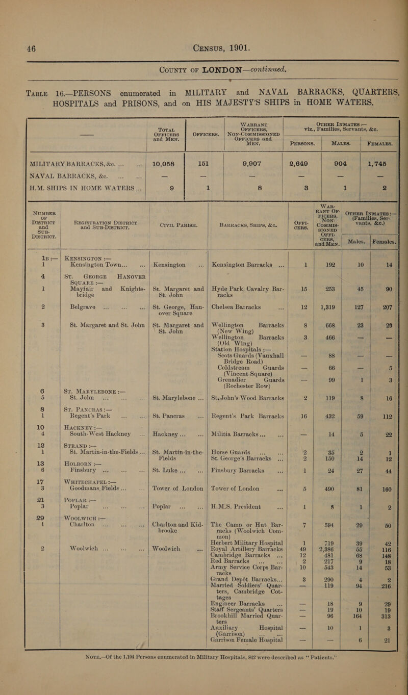       | WARRANT OTHER INMATES :— TOTAL OFFICERS, viz., Families, Servants, &amp;c. == | OFFICERS OFFICERS. | NON-COMMISSIONED i | and MEN. OFFICERS and : | MEN. | PERSONS. MALEs. FEMALES. | MILITARY BARRACKS, Xe. ... 10,058 151 9,907 2,649 904 1,745 NAVAL BARRACKS, &amp;e. — a = = = gore H.M. SHIPS IN HOME WATERS... 9 8 3 1 2 | | | a | | RANT SF OTHER INMATES :— | NUMBER | | i None (Families, Bere D1 oe REGIS’ ON DISTRIC ) FFI- aa vants, &amp;c. and Gana Gan inion 3 | CIvIL PARISH. BARRACKS, SHIPS, &amp;c. CERS. Perce DISTRICT. OFER andi, | Males. | Females. 1B :— | KENSINGTON :— ; 1 Kensington Town... Kensington Kensington Barracks 1 192 10 14 4 St. GEORGE HANOVER SQUARE :— 1 Mayfair and Knights- | St. Margaret and | Hyde Park Cavalry Bar- 15 253 45 90 bridge St. John racks 2 Belgrave St. George, Han- | Chelsea Barracks 12 1,319 127 207 over Square 3 St. Margaret and St. John | St. Margaret and | Wellington Barracks 8 668 23 29 St. John (New Wing) Wellington Barracks 3 466 = _ (Old Wing) Station Hospitals ;— Scots Guards (Vauxhall _— 88 — — Bridge Road) Coldstream Guards — 66 = 5 (Vincent Square) Grenadier Guards = 99 it 3 (Rochester Row) 6 St. MARYLEBONE :— 5 St. John a St. Marylebone ... | St. John’s Wood Barracks 2 119 8 16 8 St. PANCRAS :— 1 Regent’s Park St. Pancras Regent’s Park Barracks 16 432 59 112 10 HACKNEY :— ss South-West Hackney Hackney ... Militia Barracks .., — 14 5 22 12 STRAND :— 1 St. Martin-in-the-Fields... | St. Martin-in-the- | Horse Guards... 2 35 2 1 Fields St. George’s Barracks 2 150 14 12 18 HOLBORN :— 6 Finsbury St. Luke ... Finsbury Barracks 1 24 27 44 17 WHITECHAPEL :— 3 Goodmans, Fields ... Tower of London | Tower of London - 5 490 81 160 21 POPLAR :— 3 Poplar Poplar H.M.S. President | 8 1 2 29 WOOLWICH :— 1 Charlton Charlton and Kid- | The Camp or Hut Bar- 4 594 29 50 brooke racks (Woolwich Com- mon) Herbert Military Hospital 1 719 39 42 2 Woolwich ... Woolwich Royal Artillery Barracks 49 2,386 55 116 Cambridge Barracks 12 481 68 148 Red Barracks ay 2 217 9 18 Army Service Corps Bar- 10 543 14 53 racks Grand Depét Barracks... 3 290 4 2 Married Soldiers’ Quayr- — 119 94 216 ters, Cambridge Cot- tages Engineer Barracks a = 18 9 29 Staff Sergeants’ Quarters — 19 10 19 Brookhill Married Quar- — 96 164 313 ters Auxiliary Hospital _— 10 | 3 (Garrison) re vay Garrison Female Hospital — — 6 21                    
