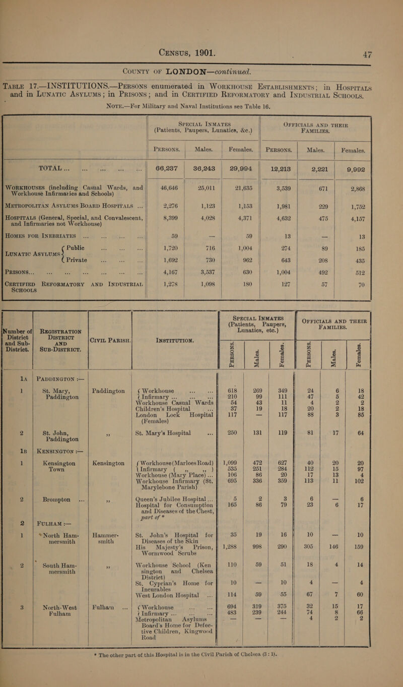 —_—_—_—_— SSS SSS CouNTY OF LONDON—continued. TABLE 17,_INSTITUTIONS. __PERsons enumerated in WoRKHOUSE ESTABLISHMENTS ; and in Lunatic ASYLUMS; in PRISONS;  in Hosprrazts and in CERTIFIED REFORMATORY and INDUSTRIAL SCHOOLS.                   _ SPECIAL INMATES OFFICIALS AND THEIR (Patients, Paupers, Lunatics, &amp;c.) FAMILIES, PERsons. | Males. Females. PERSONS. Males. | Females, TOTAL ... 66,237 36,243 29,994 12,213 2,221 9,992 WORKHOUSES (including Casual Wards, and 46,646 25,011 21,635 3,539 671 } Workhouse Infirmaries and Schools) i ; ve }] METROPOLITAN ASYLUMS BOARD HOSPITALS ... 2,276 URES: 1,153 1,981 229 1,752 HOSPITALS (General, Special, and Convalescent, 8,399 4,028 4,371 4,632 475 4,157 and Infirmaries not Workhouse) | HOMES FOR INEBRIATES is ag — 59 | 13 — 13 Public win bae 1,720 716 1,004 | 274 89 185 LUNATIC ASYLUMS | Private | 1,692 730 962 | 643 208 435 | PRISONS... 4,167 Bn yi 630 1,004 492 512 CERTIFIED REFORMATORY AND INDUSTRIAL 278 1,098 180 127 57 70 _ SCHOOLS                   Number of t District and Sub- District.    DISTRICT AND  INSTITUTION.  PERSONS. Males. Females.    PERSONS. |    1A  1      2    1B    1                   Paddington St. John, Paddington Kensington Town Brompton mersmith South Ham- mersmith North-West Fulham   Paddington Kensington Hammer- smith Fulham   Workhouse eapmaty Workhouse Casual Wards Children’s Hospital London Lock Hospital (Females) St. Mary’s Hospital Workhouse (Marloes Road) Infirmary ( Workhouse (Mary Place) .. Workhouse Infirmary (St Marylebone Parish) Queen’s Jubilee Hospital .. Hospital for Consumption and Diseases of the Chest, part of * St. John’s Hospital for Diseases of the Skin His Majesty’s Prison, Wormwood Scrubs Workhouse School sington and District) St. Cyprian’s Incurables West London Hospital (Ken Chelsea Home for ( Workhouse (Infirmary . Las Metropolitan _ Asylums Board's Home for Defec- tive Children, Kingwood Road  1,099 B35 106 695 165 1,288 110 10 114 694 483  19 998 59 59 319 239  16 290 51 10 55 375 244   Wh hy oo 20 15 11 for) 146  20 97 4 102 10 159 14 60 17  