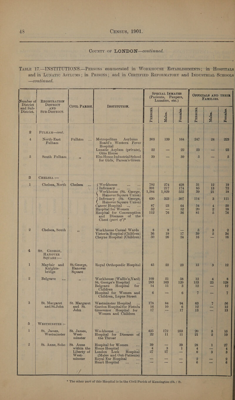   —continued, Number of] REGISTRATION District DISTRICT and Sub- AND | Sus-DistTRict. ! District. | 2 FULHAM—cont. North-East Fulham 5 South Fulham 3 CHELSEA :— I Chelsea, North 2 Chelsea, South 4 ST. GEORGE, HANOVER SQUARE :— 1 Mayfair and Knights- bridge 2 Belgrave 3 St. Margaret and St.John  5 _ | WESTMINSTER :— 1 St. James, Westminster 2 St. Anne, Soho   SPECIAL INMATES (Patients, Paupers,     Lunaties, ete.) FAMILIES. CIVIL PARISH. INSTITUTION. ; ; wh c wa . Zz 38 Eitoddy st &amp; B 8 3 B 8 3 oo - g 6 o> g a ® = ® Aa. = 4 Ay = co Fulham Metropolitan Asylums 308 139 164 - 247 24 223 Board’s Western Fever Hospital Lunatic Asylum (private), 22 — 22 23 — 23 Otto House | * Elm House Industrial School 39 — 39 5 _ 5 for Girls, Parson’s Green | Chelsea Workhouse 702 274 428 31 12 19 eee ee =n Ao 391 217 174 85 13 72 ‘ Workhouse (St. George, §| 1,584 1,029 555 39 21 18 Hanover Square Union) Infirmary (St. George, 630 323 307 114 3 111 Hanover Square Union) Cancer Hospital ae 87 23 64 54 4 50 Hospital for Women : 52 — 52 20 2 18 Hospital for Consumption 112 76 36 81 5 76 and Diseases of the! Chest (part of )* 33 Workhouse Casual Wards 8 8 — 5 3 2 Vietoria Hospital (Children) 36 19 17 39 5 34 Cheyne Hospital (Children) 50 26 24 16 — 16 St.George, Royal Orthopeedie Hospital 45, 22 23 15 3 12 Hanover Square a Workhouse (Wallis’s\ Yard) 109 51 58 12 4 8 St. George’s Hospital : 283 163 120 153 25 128 Belgrave Hospital for 14 ll 3 12 — 12 Children ; Hospital for Women and 6 — 6 7 — 7 Children, Lupus Street St. Margaret | Westminster Hospital .. 178 84. 94 63 7h: 56 and St. Gordon Hospital for Fistula 16 10 6 12 — 12 John Grosvenor Hospital for iy —- 17 13 — 13 Women and Children St. James, Workhouse ... ve on 425 172 253 20 5 15 West- Hospital for Diseases of 22 1 11 21 2 19 minster the Throat ; St. Anne Hospital for Women 39 — 39 28 1 27 within the | Home Hospital : oe 4 3 1 4 — 4 Liberty of | London Lock Hospital 27 a — 6 3 3 West- (Males and Out-Patients) minster Royal Ear Hospital vs — — 2 — 2 Heart Hospital a — — 6 — 6 : |         