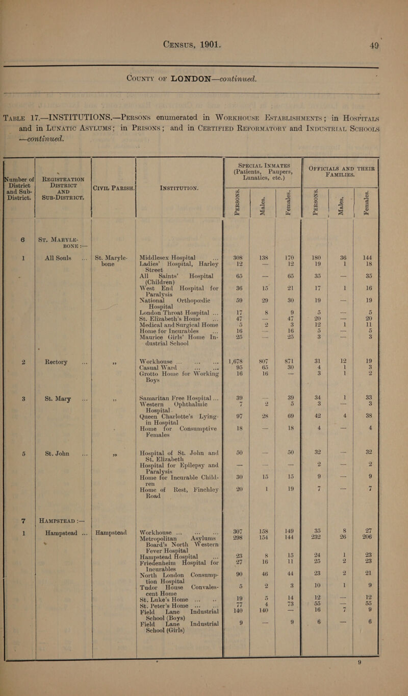 a = Census, 1901. 49 ———— eee County or LONDON—continued.  TasBLE 17.—INSTITUTIONS.—PeErsons enumerated in WorxkHouse EsTaBLISHMENTS; in Hosprrans and in Lunatic ASYLUMS; in PRISONS; and in CERTIFIED REFoRMATORY and INDUSTRIAL SCHOOLS          —continued. SPECIAL INMATES 5 (Patients, Paupers, OF ef ie pace Se THEIR Number of} REGISTRATION Lunatics, etc.) : ) 4 ae hy para CIviL Parisu. INSTITUTION. . . = ‘i District. } SuB-DIstTRICcT. Z r x A Fs 3 2 Co) S n 3 3 ff c FA fs iC 8 a a = a aaa 6 St. MARYLE- BONE :— | 1 AllSouls ... | St. Maryle- | Middlesex Hospital ne 308 138 170 || 180 36 144 bone Ladies’ Hospital, Harley 12 — 12 | 19 1 18 Street - All Saints’ Hospital 65 — 65 35 — 35 (Children) West End Hospital for 36 15 21 17 1 16 Paralysis National Orthopeedic 59 29 30 | 19 — 19 Hospital London Throat Hospital ... 17 8 9 5 — 5 St. Elizabeth’s Home By 47 — 47 20 — 20 Medical and Surgical Home 5 2 3 12 1 11 Home for Incurables gx 16 -— 16 5 — 5 Maurice Girls’ Home In- 25 -— 25 3 7 3 dustrial School 2 Rectory ye be Workhouse ... ee ..» |} 1,678 807 871 31 12 19 Casual Ward was oy 95 65 30 4 1 3 Grotto Home for Working 16 16 — 3 1 2 Boys 3 St. Mary... 2 Samaritan Free Hospital ... 39 — 39 34 1 33 Western Ophthalmic Hi 2 5 3 aan 3 Hospital . Queen Charlotte’s Lying- 97 28 69 42 4 38 in Hospital Home for Consumptive 18 “= 18 4 Sie 4 Females 5 St. John a “s Hospital of St. John and 50 a 50 32 — Bi St, Elizabeth Hospital for Epilepsy and — ae <a 2 — 2 Paralysis Home for Incurable Child- 30 15 15 9 — 9 ren Home of Rest, Finchley 20 Lys 19 7 a 7 Road 7 HAMPSTEAD :— Hampstead ... | Hampstead Workhouse ... ba a 307 158 149 35 8 27 Metropolitan Asylums 298 154 144 232 26 206 bs Board’s North Western Fever Hospital Hampstead Bos ital ot 23 8 15 24 1 23 Friedenheim Hospital for 27 16 11 25 2 23 | Incurables North London Consump- 90 46 44 23 2 21 tion Hospital _ Tudor House Convales- 5 2 3 10 1 9 cent Home St. Luke’s Home ... 3 19 5 14 12 3 12 St. Peter’s Home ... _... 77 4 i3 | 55 ae 55 Field Lane Industrial 140 140 7 16 7 9 School (Boys) Field Ee Industrial 9 es 9 ieee ay 6 School (Girls)       