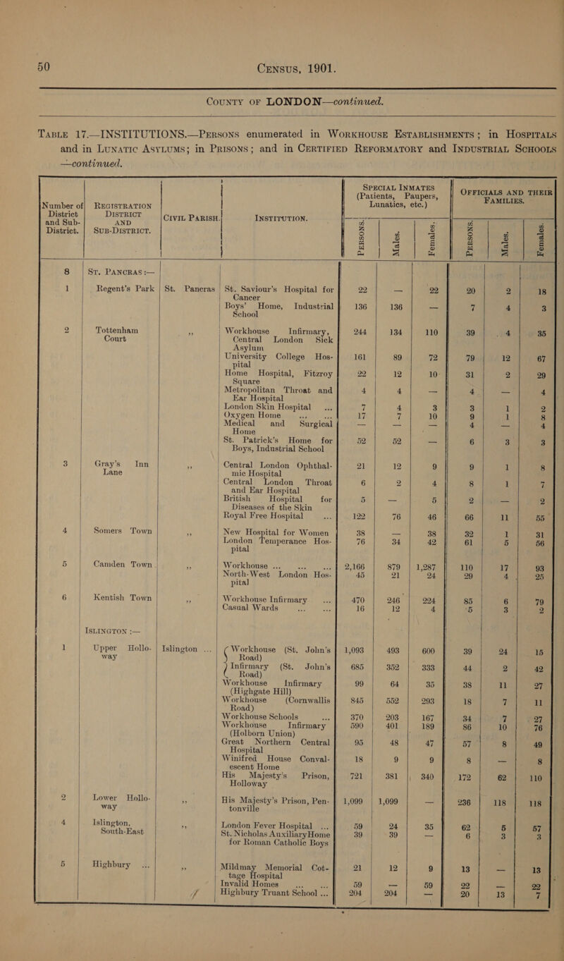                Number of} REGISTRATION District DISTRICT and Sub- AND District. SuB-DISTRICT.  INSTITUTION.  Males                        8 ST. PANCRAS :— 1 Regent’s Park 2 Tottenham Court 3 Gray’s Inn Lane 4 Somers Town 5 Camden Town 6. | Kentish Town | ISLINGTON :— 1 Upper Hollo- way 2 Lower Hollo- way 4 Islington, South-East 5 Highbury   Paneras | | vy ov | Workhouse Infirmary, Central London Sick } Asylum University College Hos- pital Home Hospital, Fitzroy Square  St. Saviour’s Hospital for Cancer Boys’ Home, School Industrial |} Metropolitan Throat and Ear Hospital London Skin Hospital Oxygen Home Medical and Home St. Patrick’s Home _ for Boys, Industrial School Surg ical mic Hospital Central London and Ear Hospital British Hospital for Diseases of the Skin Royal Free Hospital Throat New Hospital for Women | London Temperance Hos- pital Workhouse ... Bae er North-West London Hos- pita] Workhouse Infirmary Casual Wards : Workhouse (St. John’s Road) Infirmary (St. John’s Road) Workhouse Infirmary (Highgate Hill) ‘Workhouse (Cornwallis Road) Workhouse Schools 50 Workhouse Infirmary (Holborn Union) Great Northern Central | Hospital . Winifred House Conval- || escent Home | His Majesty’s _ Prison, | Holloway His Majesty’s Prison, Pen- | tonville London Fever Hospital St. Nicholas AuxiliaryHome for Roman Catholic Boys Mildmay Memorial Cot- tage Hospital Invalid Homes   Highbury Truant School ...   |      Females.   PERSONS.  Males                                                             — Ss et