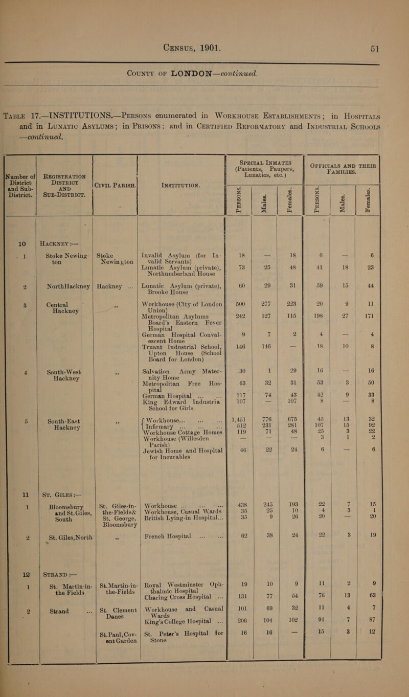  CounTY 0F LONDON —continued.    SPECIAL INMATES (Patients, Paupers, OFFICIALS AND THEIR FAMILIES.                  Number of| REGISTRATION ‘ Lunatics, etc.) saa Nagel angles Crviu PaRisH. INSTITUTION. - District. | SuB-DisTRIctT. z : 3 a a a &amp; pis C) Py a a | 10 HACKNEY :— : 1 Stoke Newing- | Stoke Invalid Asylum (for In- 18 — 18 6 | a 6 ton Newin gton valid Servants) Lunatic Asylum (private), 73 25 48 41 18 23 Northumberland House | 2 NorthHackney | Hackney ... | Lunatic Asylum (private), 60 29 31 59 15 44 Brooke House 3 Central ; 6 Workhouse (City of London 500 277 223 20 9 11 Hackney Union) Metropolitan Asylums 242 127 115 198 27 171 Board’s Eastern Fever Hospital German Hospital Conval- 9 7 2 4 — | 4 escent Home Truant Industrial School, 146 146 _ 18 10 8 Upton House (School Board for London) 4 South-West a Salvation Army Mater- 30 1 29 16 — 16 Hackney nity Home | Metropolitan Free Hos- 63 32 31 53 | 3 50 pital y German Hospital... ny 117 74 43 42 9 33 King Edward Industria 107 —_ 107 Saat 2 8 School for Girls 5 South-East ue f Workhouse... 1,451 776 675 45 | 13 32 Hackney \ Infirmary... = Vy 512 231 281 107 15 92 Workhouse Cottage Homes 119 71 48 25 3 22, Workhouse (Willesden — — — Si 1 2 Parish) | Jewish Home and Hospital 46 22 24. 6 — 6 for Incurables 11 St. GILES :— 1 Bloomsbury St. Giles-in- | Workhouse ... 43: is 438 245 193 22 Fi 15 and S8t.Giles, | the-Fields&amp; | Workhouse, Casual Wards 35 25 10 4 3 1 South St. George, | British Lying-in Hospital... 35 9 26 20 — 20 Bloomsbury 2 St. Giles, North ” French Hospital 62 38 24 22 3 19 x 12 STRAND :— 1 St. Martin-in- | St.Martin-in-| Royal Westminster Oph- 19 10 9 ll 2 9 the Fields the-Fields thalmic Hospital _ a Charing Cross Hospital 131 a 54 76 13 63 2 Strand ... | St. Clement | Workhouse and Casual} 101 69 32 1] 4 7 Danes Wards 7 King’s College Hospital 206 104 102 94 7 87 ¥ St.Paul,Cov- | St. Peter’s Hospital for | 16 16 -- 15 3 12 | ent Garden Stone |   