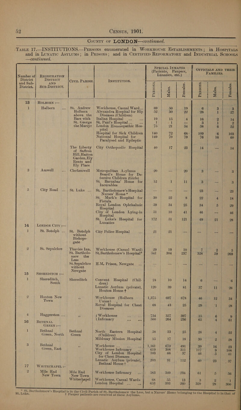           —continued. - SPECIAL INMATES scat (Patients, Paupers, bial et 3 bencinn Number of| REGISTRATION Lunatics, etc.) District DIsTRICT INSTITUTION. aig oe ; 5 Fi: ad Sake Se CIVIL PARISH Z | ; Z 7 . District. | SusB-DIsTRicr. 5 | “i s S i F <q a “a 5 e S a ge By boii bare a po 13 HOLBORN :— | | i Helborn St. Andrew | Workheuse, Casual Ward... 69 50 19 | Holborn | Alexandra Hospital for Hip} 52 30 22 _ above the — Diseases (Children) | | Bars with | Italian Hospital _.. al 19 15 4 | St. George St. Paul’s Hospital... yout 1 1 — | the Martyr | pacts Homeopathic Hos- } 79 21 54 | | pita | / | Heapied for Sick Children 140 72 68 » _ National Hospital for | 149 70 79 _ Paralysed and Epileptic | The Liberty City Orthopedic Hospital 40 | ‘4 23 | of Saffron | | | Hill,Hatton | | Garden, Ely | | Rents and | Ely Place | | 3 Amwell | Clerkenwell |= Metropolitan Asylums QO ip Ade teen 20 | Board’s Home for De- | | fective Children (Girls) | | | St. Barnabas’ Home for | 12 | 1 11 | | | Incurables 5 City Road | St. Luke St. Bartholomew’s Hospital <n = | Nurses’ Home * | St. Mark’s Hospital for 30 |} 22 8 | | | Fistula | Royal London Ophthalmic 59 34 25 __ Hospital | City of London Lying-in 51 10 41 | Hospital | | St. Luke’s Hospital for 172 51 121 | | | Lunatics 14 LONDON City :— | 1 St. Botolph ... | St. Botolph | City Police Hospital 21 21 _ | without Bishops- gate | 2 St. Sepulchre | Thavies Inn, | Workhouse (Casual Ward) | 29 | 19 10 | St. Bartholo- | St.Bartholomew’s Hospital* 541 304 237 mew the | Less | St.Sepulchre | H.M, Prison, Newgate ae a rae without | Newgate 15 SHOREDITCH :— | | 1 Shoreditch, | Shoreditch Convent Hospital (Chil- 24 10 14 South | | dren) | | Lunatic Asylum (private), 120 44 39 81 | Hoxton House + | 2 Hoxton New Ps | Workhouse (Holborn 1,375 697 678 Town Union) a, | Roval Hospital for Chest 68 43 25 Diseases 4 Haggerston ... a | ( Workhouse 754 | 357 397 | (Infirmary 500 264 236 16 BETHNAL GREEN :— 1 Bethnal Bethnal North Eastern Hospital | 58 33 | 25 Green, North Green (Children) | | Mildmay Mission Hospital } 5) 17 18 3 Bethnal je Workhouse ... ae Te LGU eon 491 Green, East Workhouse Infirmary _... 619 SUS ane tl City of London Hospital 103 66 | 37 for Chest Diseases _ | Lunatic Asylum (private), 203 91 _ ie “it Bethnal House + 17 | WHITECHAPEL :- 2 Mile End | Mile End ’ Workhouse Infirmary 583 349 | 234 New Town New Town Whitechapel Workhouse, Casual Wards 68 DD 13 | London Hospital ... re - 653 393 St. Luke.                                                            ee a    