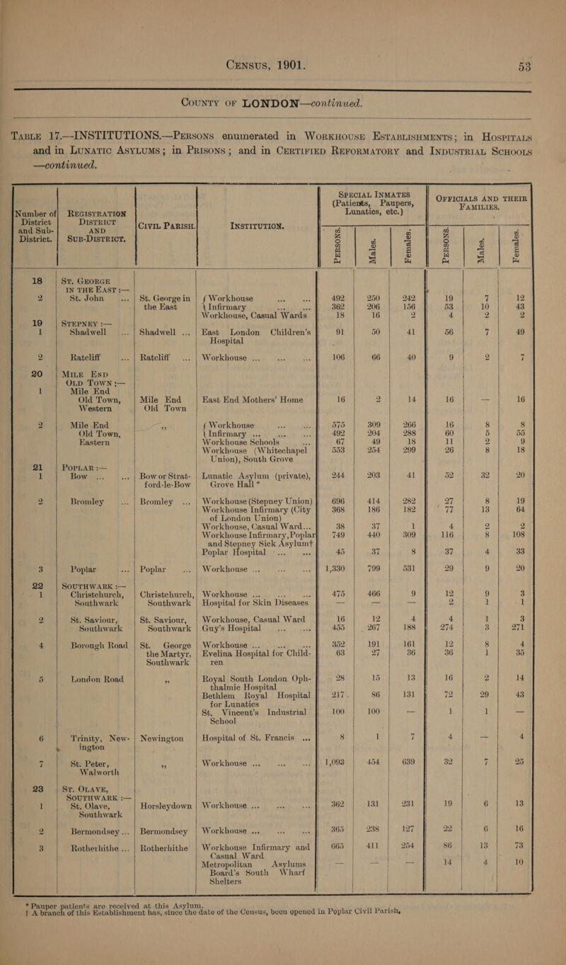 a taste pie so thine eae County 0F LONDON—continued.   Taste 17.—INSTITUTIONS.—Persons enumerated in WorkHouse EstTasLisHMENts; in Hosprraus and in Lunatic AsyLuMs; in Prisons; and in CErtirrep ReForMAToRY and InpusTRIAL ScHOOLS —continued.  OFFICIALS AND THEIR                , LIES. Number of| REGISTRATION Lunatics, etc.) ch ee District DISTRICT z ; ed Sub- pve Civ PaRIsH. INSTITUTION, a i. a . District. | SuB-DisTRICT. A ; 2 a 2 9 zB FS 7 S S SBR can pee ie) FRE A ol i ov = &amp; Ay a es 18 St. GEORGE IN THE EAST :— 2 St. John ... | St. Georgein | f Workhouse oe we [| = 492 250 242 19 7 12 the East Infirmary | 362 206 156 53 10 43 Workhouse, Casual “Wards 18 16 2 4 2 2 19 STEPNEY :— i! Shadwell ... | Shadwell ... | East London Children’s }} 91 50 4] 56 7 49 Hospital | | 2 Ratcliff ... | Ratcliff ... | Workhouse ... Ase ie 106 66 40 9 | 2 a 20 MILE END OLD TOWN ;— 1 Mile End Old Town, Mile End East End Mothers’ Home 16 2 14 16 — 16 Western Old Town 2 Mile End i f Workhouse ss esate BID 309 | 266 16 8 8 Old Town, (Infirmary ... ul “he 492 204 288 60 5 55 Eastern Workhouse Schools 67 49 | - 18 11 2 9 Workhouse (W hitechapel 553 254 299 26 8 18 Union), South Grove 21 POPLAR :— 1 Bow .... ... | Bowor Strat- | Lunatic Asylum (private), 244 203 4] 52 32 20 ford-le-Bow Grove Hall * 2 Bromley ... | Beomley ... | Workhouse (Stepney Union) 696 414 | 282 27 8 , 19 Workhouse Infirmary (City 368 186 182 eda 13 64 of London Union) | Workhouse, Casual Ward... 38 37 1 4. 2 2 Workhouse Infirmary, Poplar 749 440 309 116 8 108 and Stepney Sick eigen. | Poplar Hospital -... 45 37 8 37 + 33 Poplar ... | Poplar ... | Workhouse ... it ..« |} 1,330 799 531 29 9 20 22 SOUTHWARK :— 1 Christchurch, Christchurch,| Workhouse ... 475 466 9 12 9 3 Southwark Southwark | Hospital for Skin Diseases = aan = 2 1 1 2 St. Saviour, St. Saviour, Workhouse, Casual Ward 16 12 4 4 1 3 Southwark Southwark | Guy’s Hospital es ci 455 267 188 274 3 271 4 Borough Road | St. George | Workhouse .. 352 191 161 12 8 4 the Martyr, | Evelina Hospital for Child- 63 27 36 36 1 35 Southwark ren 5 London Road as Royal South London Oph- 28 15 13 16 2 14 thalmice Hospital Bethlem Royal Hospital 217 . 86 131 72 29 43 for Lunatics St. Vincent’s Industrial 100 100 — 1 ] une School 6 Trinity, New- | Newington Hospital of St. Francis ... 8 ] 7 4 — 4 + ington fat St. Peter, x Workhouse ... eat .. |} 1,098 454 639 32 7 25 Walworth 23 Sr. OLAVE, SOUTHWARK :— 1 St. Olave, Horsleydown | Workhouse ... sds sd 362) |}. 131 | 231 19 6 | 13 Southwark ; 2 Bermondsey... | Bermondsey | Workhouse ... 365 | 238 127 22 6 16 3 Rotherhithe ... | Rotherhithe | Workhouse Infirmary and 665) 411 254 86 13 73 Casual Ward i : Metr opolitan Asylums — — | — 14 4 10 Board’s South Wharf | Shelters | | J  *Pauper patients are received at this Asylum. st J 2 + A branch of this Establishment has, since the date of the Census, been opened in Poplar Civil Parish,