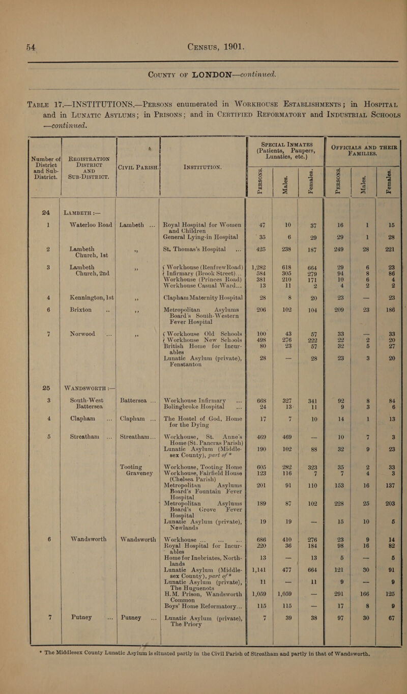 County 0F LONDON—continued.          SPECIAL INMATES I * (Patients, Paupers, OFF Me ae Te Number of| REGISTRATION | Lunatics, ete.) District DISTRICT : 5 Bei, Aub CIVIL PARISH. INSTITUTION. 3 : a r District. | SuB-DisTRIcT. 3 g 3 9 g 4 ef iC 5 a c 6 mo | &amp; cs a | &amp; oo 24 LAMBETH :— 1 Waterloo Road} Lambeth ... | Royal Hospital for Women | 47 10 37 16 1 15 and Children General Lying-in Hospital 35 6 29 29 1 28 2 Lambeth 4 St. Thomas’s Hospital 425 238 187 249 28 221 Church, Ist 3 Lambeth ‘ Haba (Renfrew Road) 1,282 618 664 29 6 23 Church, 2nd Infirmary (Brook Street)... | 584 305 279 94 8 86 Workhouse (Princes Road) | 381 210 171 10 6 4 Workhouse Casual Ward... | 13 11 2 4 2 2 4 Kennington, Ist i Clapham Maternity Hospital 28 8 20 23 a 23 6 Brixton aA ‘9 Metropolitan Asylums 206 102 104 209 23 186 Board's South-Western Fever Hospital “| Norwood ue: i ( Workhouse Old Schools 100 43 57 oo — 33 ( Workhouse New Schools 498 276 pie 22 2 20 British Home for Incur- 80 23 57 32 5 27 ables Lunatic Asylum (private), 28 = 28 23 3 20 Fenstanton 25 WANDSWORTH :— 3 South-West Battersea ... | Workhouse Infirmary 668 327 34] 92 8 84 Battersea Bolingbroke Hospital 24 13) 11 9 3 6 4 Clapham _.... | Clapham ... | The Hostel of God, Home 17 7 10 14 1 13 for the Dying 5 Streatham ... | Streatham... | Workhouse, St. Anne's 469 469 = 10 7 3 Home (St. Pancras Parish) Lunatic Asylum (Middle- 190 102 88 32 9 23 sex County), part of * Tooting Workhouse, Tooting Home 605 282. |: 323 35 2 33 Graveney | Workhouse, Fairfield House 123 116 7 7 4 3 (Chelsea Parish) Metropolitan Asylums 201 91 110 153 16 137 Board’s Fountain Fever Hospital Metropolitan Asylums 189 87 102 228 25 203 Board’s Grove Fever Hospital Lunatic Asylum (private), 19 19 — 15 10 5 Newlands 6 Wandsworth Wandsworth | Workhouse ... Er sek 686 410 | 276 23 9 14 — Royal Hospital for Incur- 220 36 184 98 16 82 ables Home for Inebriates, North- 13 — 13 5 a 5 lands Lunatic Asylum (Middle- | 1,141 477 664 121 30 91 | sex County), part of * Lunatic Asylum (private), 11 _— 1l 9 _ 9 The Huguenots H.M. Prison, Wandsworth || 1,059 1,059 — 291 166 125 Common Boys’ Home Reformatory... 115 115 — ag 8 a 7 Putney | Putney ... | Lunatic Asylum (private), 7 39 38 97 30 67 The Priory       * The Middlesex County Lunatic Asylum is situated partly in the Civil Parish of Streatham and partly in that of Wandsworth. 