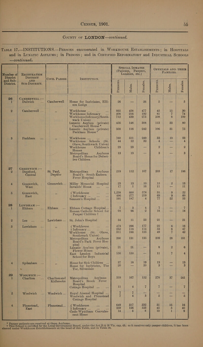  County or LONDON—continued.    Taste 17.—INSTITUTIONS.—PeErsons enumerated in WorknHouse EsTABLISHMENTS; in HosprraLs and in Lunatic ASYLUMS; in PRISONS; and in CERTIFIED REFORMATORY and INDUSTRIAL SCHOOLS                —continued. SPECIAL INMATES (Patients, Paupers, a i ey THEIR {Number of} REGISTRATION Lunatics, ete.) ‘ agai iced Civii PaRrisu. INSTITUTION. = ; = District. } SuB-DistTRIct. A i | 3 A ' 3 n ® s n Ss | = ic | 5 a c 3 ce A = a qi Fy 26 CAMBERWELL :— : 1 Dulwich Camberwell | Home for Inebriates, Elli- 26 — 26 By — 5 son Lodge | 2 Camberwell ... ei Workhouse ... 935 458 477 45 15 30 Workhouse Infirmary 408 216 192 81 7 74 W orkhouselInfir mary(South- mi 439 273 108 8 100 wark Union) Lunatic Asylum (private) 456 148 308 113 33 80 Camberwell House * Lunatic Asylum (private) || 358 116 242 106 31 75 Peckham House * 3 Peckham A | Workhouse ... wie on 760 511 249 33 10 23 Workhouse Schools (St. | 44 12 32 4 — 4 Olave, Southwark Union) Workhouse Children’s | 23 23 — 2 — 74 Homes | Metropolitan Asylums 13 13 = 3 — 3 Board’s Home for Defect- ive Children 27 GREENWICH :— | 2 ' Deptford, St. Paul, | Metropolitan Asylums 219 112 107 203 17 186 entral Deptfor | Board’s South-Eastern Fever Hospital 4 Greenwich, Greenwich... | Miller Memorial poi 23 13 10 15 2 13 West Invalids’ Home i 1 16 11 — 11 5 Greenwich, s; ( Workhouse 1,238 660 578 31 9 22 East (Infirmary . 496 277 219 69 9 60 Seamen’s Hospital .. 191 187 4 77 22 55 28 LEWISHAM :— t Eltham Eltham Eltham Cottage Hospital... | zi 3 4 7 — A Roman Catholic School for | 98 96 2 18 — 18 Pauper Children + 2 Lee Lewisham ... | St. John’s Hospital 34 11 23 21 — 21 3 Lewisham BS ¢( Workhouse 473 296 177 22 6 16 (Infirmary ... = vs W232 118 114 53 6 47 Workhouse (St. Olave, | 311 186 125 49 7 42 Southwark Union) Metropolitan Asylums || 266 131 135 209 28 181 i Board’s Park Fever Hos- pital Lunatic Asylum (private), 21 21 _ 8 2 6 Flower House East London Industrial | 150 | 150 ~ 1 7 4 | School for Boys 4 Sydenham af Home for Sick Children 37 18 19 13 — 13 Home for Inebriates, The | 20 —- 20 an 3 | S Tor, Silverdale 29 W OoLWICH :— 1 Charlton Charltonand | Metropolitan Asylums 319 167 152 278 37 241 Kidbrooke Board’s Brook Fever Hospital Cottage Hospital 1] 4 Y) 7 — 7 2 Woolwich Woolwich... | Royal Arsenal Hospital . 7 7 -- — = aoe Woolwich and Plumstead a 4 3 5 — 5 Cottage Hospital 4 Plumstead, Plumstead... | § Workhouse 649 317 332 31 15 16 East 2 Infirmary .. 259 126 133 45 5 40 Crole- Wyndham Convales- 14 6 8 10 1 9 cent Home     