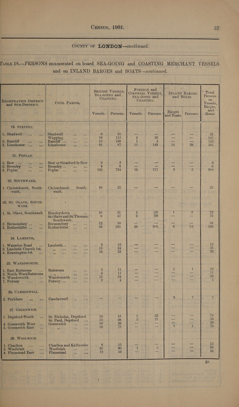 nnn nn nnn nnn nnn nnn enn nner reer ree SS SS, County OF LONDON—continued.   [ABLE 18.—PERSONS enumerated on board SEA-GOING and COASTING MERCHANT VESSELS and on INLAND BARGES and BOATS—continued.,  BRITISH VESSELS, FOREIGN and       TA. ve COLONIAL VESSELS,{ INLAND Barcrs | Total ‘bars cl Rokciais SEA-GOING ‘and and Boats. Persons REGISTRATION DISTRICT a eee ; COASTING, on and SuB-Disrrict. Hib EABIRE. : Vessels, aos 5 seedy saa ae 7 Barges, = and Vessels. | Persons. | Vessels. | Persons. he Boats Persons. Boats. 19. STEPNEY. 1, Shadwell... .. | Shadwell ae St 6 31 = —s ‘ Wapping eee She 19 115 2 26 Se Ratelit FCN, G. [Retell i 0)... 15 138 1 4 3. Limehouse ... .». | Limehouse aBS AS 2) 87 15 149 21. POPLAR. PA Bowes: Bes ... | Bow or Stratford le Bow g 3 — 2. Bromley tee . | Bromley... wae 4 6 — — 3. Poplar or oa} eoplar., «.. a ‘i 122 734 16 171 22, SOUTHWARK, 1. Christchurch, South- | Christchurch South- 10 25 — —_— wark. wark. 23. St. OLAVE, SOUTH- ’ WARK. 1, St. Olave, Southwark | Horsleydown ... 10 31 a 39 St.Olave and St. Thomas, 8 47 3 ‘99 Southwark. 2. Bermondsey ... .-» |) bermondsey : ... ws 12 58 — os 3. Rotherhithe ... .. | Rotherhithe ... ne 59 231 28 303 24, LAMBETH, 1. Waterloo Road — Lambeth... ee fa 3 15 — — 2. Lambeth Chureh Ist. Ee bss &amp;. fa 15 34 —_ — 4, Kennington Ist. :- ap RS ar ” 16 33 — — 25. WANDSWORTH. 1. East Battersea a Battersea 5 ll 2. North- West Battersea ss 6 11 | — 6. Wandsworth ... | Wandsworth 11 24 | 7. Putney Fr 4 | Putney... 2 4 | = 26, CAMBERWELL. | 3. Peckham sss ..» | Camberwell _... 228 — — aa a 27. GREENWICH. 1. DeptfordNorth —..._ | St. Nicholas, Deptford 14 4] 1 | 33 . St. Paul, Deptford... 15 38 2 21 4. Greenwich West... | Greenwich aN oO 10 39 — oo 5. Greenwich East ... 5 es 5 | 18 75 _ os 29. WOOLWICH. | 1. Charlton = ... | Charlton and Kidbrpeke 6 15 — 2. Woolwich _... .. | Woolwich =%. 31 90 1 5 4. Plumstead East ... | Plumstead ‘fs bb 12 44 ce a       5