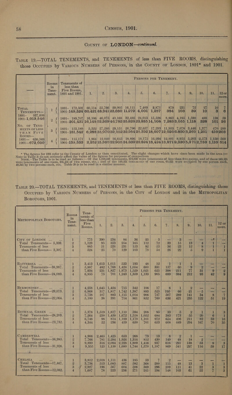    if | PERSONS PER TENEMENT. Rooms |! Tenements of | in less than                       — Tene- || Five Rooms, | | ment. |/1891 and 1901.) 1. 2 3 4 5 6 7 8, 9, 10 1.liser more TOTAL ) 1891- 172,502 60,114) 55,766) 29,005, 16,111) 7,409) 2,871 879} 231 72 27 10 TENEMENTS— || | : { 1901-149,524)60,421 48,341/23,680 11,279) 4,001) 1,257) 384) 103) 39) 10 3. 6 1891- 937,606 1901-1,019,546)|| , {|| 1891-_ 189,707] 16,106, 46,075} 40,168, 32,486] 24,013) 15,526) 8,863) 4,195) 1,590] 488) 138| 59 “ \|| 1901-201,481/16,148 52,369/46,782)35,828 23,885 14,508) '7,283)/3,055/ 1,118) 328 101) 26 No. or TENE- i | - MENTS OF LESS ( f| 1891- 153,189] 5,522 27,246) 29,151) 26,796] 22,657| 17,293) 11,953] 7,078| 3,446] 1,877| 470} 200 THAN FIVE 3 \'| 1901-181,542) 6,288 35,070/39,252/32,954/25,392 18,607/12,025|/6,820/3,269) 1,251 410/203 Rooms— 1891— 630,569 | f'|1891— 115,171) 1,864- 12,049) 16,645) 18,896) 18,175) 16,294) 12,801) 8,952) 5,203) 2,573, 1,150| 569 1901—672,630)|; * \ 1901-189,583 2,252 15,360122,905 24,839/22,824 18, 424/13,87119,330/5,3 71\2,733 1,110] 514 | :  * The figures for 1891 refer to the County of London as then constituted. The slight changes which have since been made in the area (see Note to Table 3) do not seriously affect the value of the figures for purposes of comparison Notre.—The Table is to be read as follows :— Of the 1,019,546 tenements, 672,030 were tenements of less than five,rooms, and of these 149,524 were tenements of one room, 201,431 of two rooms, etc.; and of the 149,524 tenements of one room, 60,421 were occupied by one person each, 48,341 by two persons each, etc. Table 20 is to be read in a similar manner. : ; 14 ‘ Z  TasLE 20.—TOTAL TENEMENTS, and TENEMENTS ot less than FIVE ROOMS, distinguishing those OccurieD by Various Numpers of Persons, in the Ciry of Lonpon and in the METROPOLITAN Borouaus, 1901.  PERSONS PER TENEMENT.   ; Tene- aan mente of ae 2 = METROPOLITAN BOROUGHS. Tawa less than oi ment, |e, |} a. fp 2 | 8 | a 1. Te City or LONDON 775 || 390] 234 84. 36 i area — 3 —_ Fee ae 1 Total Tenements— 5,339. 2 Tenements of less 3 than Five Rooms— 3,307. 4 1,123 | 95] 38538] 254) 165] 112 72 | 539) pale 13 885 || 51) 224) 231} 153 OF im O38 36 23 12 524 || 25 LON) 1297) aa. 79 54 26} 22 5  BATTERSEA ... a6 re Le 235403 OLS 01s 633 193 48 12 1 1 1 Total Tenements—38,987. 2 5,887 || 482] 1,768 | 1,424|1,054| 600) 3831] 157 60 9 Tenements of less 3 7,934 || 231) 1,827 | 1,973 | 1,529 | 1,021 | 625 |» 93987) 211 77 than Five Rooms—24,089. 4 6,855 75| 701] 1,243 | 1,859] 1,183) 905) 699} 384] 212  pa | | a | | a | | re | | | SES | cs ce | | BERMONDSEY... ae we 1 4,258 || 1,645 | 1,424 715 342 106 7, 6 1 2 Total Tenements—29,073. 2 6,968 || 317} 1,817 | 1,74211,887| 893] 525) 195 66 21 Tenements of less 3 5,738 || 107) 883)]1,115/1,014| 906] 727) 507) 289] 141 than Five Rooms—22,064. 4 5,100 |) 38 391 714 861 852 760 636 | 421 235       BETHNAL GREEN ... ; 1 5,378 | 1,519 | 1,817] 1,110} 594} 208 85 33 5 2 Total Tenements—28,209. 2 | 7,264 |} 250) 1,450} 1,672 | 1,518 | 1,052] 684] 383) 173 55 Tenements of less 3 || 6,746 || 98} 814/1,189]1,170)1,101 | 972) 654) 406) 211 than Five Rooms—23,732. 4 4,344 | 22) 236) 459] 650) 701} 653) 608) 449] 294 CAMBERWELL ane 6 1 4,906 | 2,465 | 1,425] 653| 268 73 13 6 | 2 1 Total Tenements—56,985. 2 7,766 | 781 | 2,284 | 1,926] 1,316] 812] 430] 149 48 18 Tenements of less 3 9,899 || 316 | 2,084 | 2,228 | 1,809 | 1,416} 937) 616; 291 | 138 than Five Rooms—31,926. 4 9,355 | 125 | 1,150 | 1,680 | 1,744 | 1,570 | 1,187) 869| 541 | 297   x   CHELSEA sa le oe: Total Tenements—17,467. Tenements of less than Five Rooms—12,082. 3,812 | 2,018] 1,111} 436] 185 53 7 2 — — 3,736 513} 1,085; 807} 582} 368; 200] 115 48 13 196 | 567} 604 j 1,607 78} 223] 256        moO be es to Ke) to ~I        — = . a a  