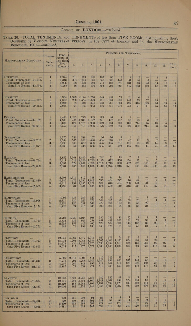                                                                       | sn > Seay LSA ST; SL Se eT © [ea SG a ; | } | ( ae pale PERSONS PER TENEMENT. ms £ y : fe fments o peg 2 TAN BoROuGHS. Fone less than 7 Five : : rd 12 ment. } pooms, lL. 2. 3. 4, 5. 6. i; 8. a 1 sat re ha ce DEPTFORD... : 1 1,974 781) 639] 320} 153 50 19 8 2 — 1 Total Tenements—24, 615. 2 a ole 304] 1,064) 858] 557) 302] 147 51 24 6 — Tenements of less 3 3,906 || 138]) 898} 982} 713] 483] 370] 181 78 46 14 than Five Rooms—13,956. 4 4,763 46| 563} 906] 894) 795] 588] 447] 263 | 159 66 FINSBURY. Ye 6,364 || 1,993 | 2,144/1,250| 648; 226] 73| 2| 6] 3]. 1 . Total Tenements—24 097. 2 7,882 983 1,554 | 1,629 | 1,561 | 1,258} 889} 441] 173 Vi 15 Tenements of less a 4,233 68| 440) 624) 708] 731] 604] 497] 315] 149 66 than Five Rooms—20,515. 4 2,036 OAiien NOD ar Wort kastonel ool bmere Zot | W71 | 11 75 FULHAM bias 1 2,460 || 1,205 743 363 113 26 8 1 — 1 — Total Tenements—32 AYE 2 4,360 433 | 1,341 | 1,122 741 427 182 80 5) 6 2 Tenements of less 3 8,309 325 | 1,757 | 1,963 | 1,639 | 1,113 760 439| 214 75 18 than Five Rooms—21,681. 4 6,552 15] 797 | 1,096 | 1,176 | 1,080 886 622] 390 214 96 GREENWICH ... 1 1,375 739 | 388| 157 66 16 5 1 ye 1 — Total Tenements—19 702. 2 2,552 365 | 821) 596] 404) 210 97 42 12 3 2 Tenements of less 3 2,990 108 | 662} 688} 525] 395] 281] 181 88 43 14 than Five Rooms—10,877. 4 3,960 54 448 656 685 641 552 405 | 265 144 74 HACKNEY .. , 1 4,827 || 2,808| 1,450) 679] 292 71 18 i 1 _ i Total Tenements—48, 794. 2 fea 719 | 2,250] 1,795 | 1,183} 672] 356] 154 ya) ae vi Tenements of less 3 9,387 329 | 2,091 | 2,299 | 1,709 | 1,218] 853] 462) 273 | 100 37 than Five Rooms—29,089. 4 7,664 105 906 | 1,313 | 1,449 | 1,275 | 1,016 671 | 466 262 130 HAMMERSMITH : ‘ 1 2,698 || 1,815] 817} 358; 146 44 14 J = —- — Total Tenements—25, 810, 2 4,389 477 | 1,256] 1,019} 745} 464] 247] 116 44. 16 4 Tenements of less 3 4,919 191 | 1,055 | 1,121 951 645 464 263; 141 61 19 than Five Rooms—15,505. + 3,499 64| 467} 595} 623) 529) 440) 313) 233 | 142 67 HAMPSTEAD .., 1 1,096 633 | 286| 125 33 12 4 2 — 1 _— Total Tenements—16, 998. 2 2331 339 622 579 368 207 129 55 20 10 1 Tenements of less | 3 2331 125 531 569 422 289 192 118 53 22, 9 than Five Rooms— 7,178. | 4 1,420 94| 216} 266) 292) 207) 178] 113 63 34 19 J HoLBoRN a. | 1 3,725 || 1,330) 1,128; 608} 355) 192 80 Dy 3 1 1 - Total Tenements—J3, 790. 2 3,834 436 863 758 651 49] 323 192 79, 33 7 Tenements of less 3 2, 294 152| 442] 406| 378) 302] 216] 148] 106 39 22 than Five Rooms—10,772. + 989 71} 192} 180} 150} 126 88 62 58 31 17 {ISLINGTON ... 1 12,955 || 5,062 | 4,577|2,014| 925] 278; 74] 22 6 1 1 | Total Tenements—79, 129. 2 18,934 || 1,204 | 5,084 | 4,684 | 3,507 | 2,203 | 1,253} 624] 258 87. 23 Tenements of Jess 3 14,379 430 2,982 3,375 | 2,730 | 1,882 | 1,318 873| 461 205 92 than Five Rooms—45,801. 4 9,533 117 975 | 1,577 | 1,766 | 1,665 | 1,306 885 | 604 339 176 = ees | Og eee. Se ee el ee ees re ee ee ee | KENSINGTON .. 1 5,695 || 2,346] 1,925} 81l1| 419| 146 39 7 pe _— — Total. Tenements—38,349. 2 7.776 || 792 | 1,788 | 1,643 | 1,345| 999| 656) 335] 143] 52). 18 Tenements of less 3 4,757 280 844 893 818 644 514 370 22) 123 36 than Five Rooms—21,115. 4 2,887 73 338 471 518 460 359 286.| 179 110 61 | LAMBETH. 1 | 10,058 || 4,550 | 3,250|1,456| 587} 155] 41] 12 3 3 1 | Total Tenements—70, 887. 2Z 12,311 || 1,204 | 3,554 | 2,869 | 2,141 1,364 699 322) 116 30 9 _ Tenements of less 3 12,120 483 | 2,684 | 2,809 | 2,191 | 1,598 | 1,126 682 330 144 51 than Five Rooms—44,495. 4 10,006 162 | 1,332 | 1,842 | 1,853 | 1,630 1,207} 893] 569 | 300) 150 LEWISHAM .., 1 970 631 | 209 94 26 8 1 1 aaa oe —— Total Tenements—27, 701. 2 1,720 340] 587} 392} 233 92 574 11 9 2 1 Tenements of less 3 2,490 153| 665] 692| 428} 248] 172 75 37 16 3