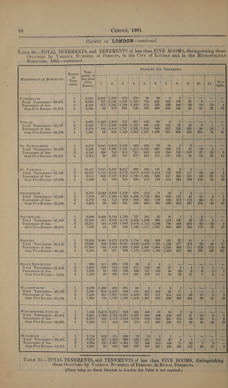      Tasty 20.—TOTAL TENEMENTS, and TENEMENTS of less than FIVE ROOMS, distinguishing those Occurizp by Various Numsers of PERSONS, in the Crry of Lonpon and in the Merroponiran Boroucus, 1901—continued.                                                            | ! | PERSONS PER TENEMENT. | R Tene- | }} *00mMS ments of METROPOLITAN BOROUGHS. | mp im —_|less than . : || Tene- Hive 5 3 ; 3 1201 | ment. || Rooms. || 2: 2. 3. : 5. 6. the 8. 9. 10. 11) fees | { PADDINGTON 1 5,035 || 2,461/ 1,539} 625) 276 98 ae. 20 5) 2 — _ Total Tenements—33, 661. 2 6,668 727 | 1,728 | 1,505 | 1,123 724! 444 265) 109 35 8 Tenements of less 3 6,548 275 |\'1,522 | 1,539 | 1,258) 812° 585] 326) 166 83 “18 than Five Rooms—21,815. 4 3,564 83| 419] 697| 726; 592 398} 306) 166 85 55 POPLAR ; 1 3,935 || 1,435 | 1,313] 721 321 109 | ~~ 32 3 1 — = Total Tenenients—-35,787. 2 6,450 375 | 1,866 | 1,608 | 1,182 690 446 191 62 23 6 Tenements of less 3 8,270 186 | 1,418 | 1,767 | 1,539 | 1,218; 969; 607] 328 165 50 than Five Rooms—26,216. 4 7,561 69| 600) 1,163 | 1,242 | 1,257 | 1,088; 901} 606 | 334] 204 St. MARYLEBONE ... ‘ 1 8,312 || 3,641 | 2,619 | 1,140) 582) 234 72 16 5 3 — Total Tenements—31, 623. 2 8,246 785 1 980 1,747 | 1,415 | 1,020 685 366 170 55 19 Tenements of less Bi 4,185 268| 705} 815] 701 605) 454| 280| 192 107 27 than Five Rooms—22,947. 4 2,204 90| 320| 357| 370| 305) 277) 167] 146 86 54  St. PANCRAS... Re ; ‘Total Tenements—57, O45. Tenements of less than Five Rooms—45,023. 13,417 |] 5,317 | 4,522 | 2,017| 992] 393! 131} 33! 9 9b tines 16,827 || 1,101 | 4,048 | 3,773 | 3,075 | 2,188 | 1,414] 743| 323 | 117} 32 9,410 || . 300 | 1,787 | 1,953 | 1,790 | 1,334/ 936) 617| 388} 191 | 83 5,369 83| 545] 825] 950) 875| 733] 554| 364| 239| 192    1 2 3 4 1 2 3 4 SHOREDITCH . , ) 6,705. || 2,042 | 2,358 | 1,318) 678} 216 73 12 5 3 — Total Tenements—27,031. 7,509 317 1,488 | 1,769 | 1,496 | 1,136| 694) 380) 155 48 21 Tenements of less 5,102 84} 572)) 819) 889} 865/°°759| 532] 313°) 175 64 than Five Rooms—22,940. 3,624 28| 224) 381); 550} 601) 592!) 483) 354) 237) 104      | 7,025 54. IDs Or bo SOUTHWARK ... 4 1 9,896 || 3,646 | 3,544 | 1,729) 727] 201 35 10 1 1 Total Tenements—47, 808. Dae.) (T2480 561 | 3,058 | 3,113 | 2,456 | 1,686} 965) 414] 160 49 Tenements of less 3 10,211 184 | 1,528 | 1,943 | 2,013 | 1,742 | 1,246) 796] 448) 215 than Five Rooms—39,612. 4 527| 948) 1,196] 1,171 | 1,067; 880} 602} 342) 170  STEPNEY 3 4 1 13,282 || 3,081 | 4,273 | 2,879 | 1,734 | 824] 309] 131 37 11 Total Tenerients—61 113. 2 15,690 586 | 2,864 | 3,067 | 2,842 | 2,403 | 1,798 | 1,126} 577 | 278 Tenements of less 3 11,926 188 | 1,424 | 1,862 | 1,803 | 1,891 | 1,664 | 1,243 | 882] 511 than Five Rooms—49,182. 4 8,284 79| 571 939 | 1,170 | 1,270 | 1,169 | 1,028; 870} 561 337 Bron NEWINGTON 5, 1 894. DLT AG2a8 tion 103 28 6 2 -- — Total Tenements—11 824. 2 1,600 190 542} 416 2Q17 126 66 Q7 9 Tenements of less 3 1,885 88} 562) 539) 336 167 100 46 29 than Fi lve Rooms— 5,813. 4 1,434 4 232 312 291 233 157 94 53 bo s~I . one — TO  Wanuswontet f 1 2,039 |} 1,249} 508| 207 60 9 2 2 1 od = Total Tenements—49,7 56. 2 3,591 616 | 1,250} 848) 510] 225) 104 24 11 2 — Tenements of less 3 7,458 341 | 1,857 | 1,844) 1,409} 907) 571| 314] 141 49 17 than Five Rooms—2},052. 4 7,964 158 | 1,153 | 1,520 | 1,503 | 1,307 | 953} 630] 393 | 204 99                 WESTMINSTER, CITY OF ... 1 7,546 || 3,673 | 2,274) 943) 421) 160 57 14 2 “2 — Total Tenements—4l 244, 2 9,635 || 1 269 2,782 | 2,207 | 1,581 | 940} 496] 256] 103 37 10 Tenements of less 3 6,279 462 1,178 | 1,849 1,076 | -902| 583] 387] 214 89 25 than Five Rooms—26,668. + 3,208 171| 448) 550) 574] 557) 333): 228) 75 99 40      1,724. 816] 575} 232 79 19 2 1 — —_ 3,378 287 | 1,222) 960) 523| 221) 124 30 6 5 4,094 131 | 1,067 | 1,061} 747} 496} 310) 169; 71 32 W ooLWICH ve Fee Total Tenements—24,585. Tenements of less than Five Rooms—14,017.    BWR         Taste 21.—TOTAL TENEMENTS, and TENEMENTS of less than FIVE ROOMS, distinguishing those OccupiED by Vartous Numpers of Parsons, in RURAL Districts. (There being no Rural Districts in London this Table is not required.)