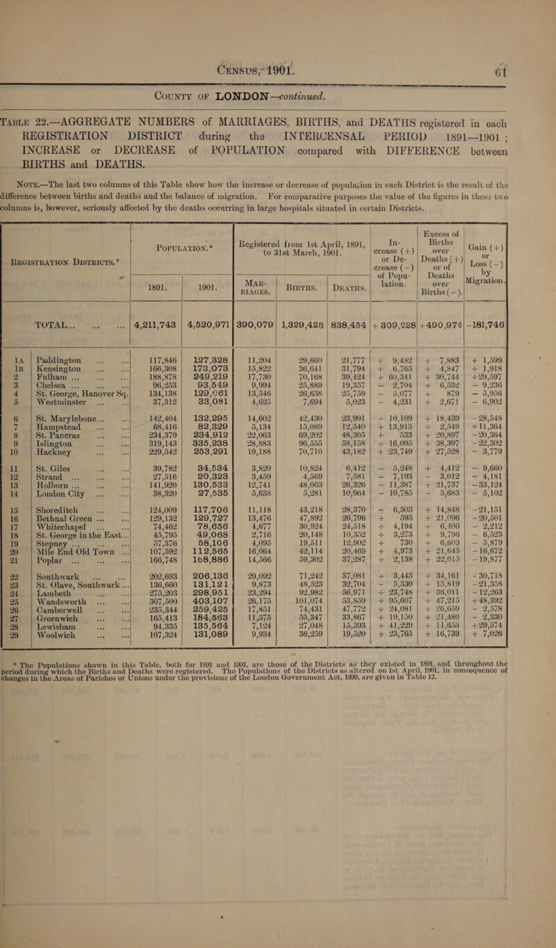  County oF LONDON —continued.  Taste 22.—-AGGREGATE NUMBERS of MARRIAGES, BIRTHS, and DEATHS registered in each REGISTRATION DISTRICT during the INTERCENSAL PERIOD — 1891—1901 ; INCREASE or DECREASE of POPULATION compared with DIFFERENCE between BIRTHS and DEATHS. NorrE.—The last two columns of this Table show how the increase or decrease of population in each District is the result of the difference between births and deaths and the balance of migration. For comparative purposes the value of the figures in these two columns is, however, seriously affected by the deaths oceurring in large hospitals situated in certain Districts.          Excess of : ee Registered from Ist April, 1891, In- Births | «; POPULATION. to 3lst March, 1901, crease (+) over coed +) REGISTRATION DIsTRICTs.* on. Dee. | Deaths (+) 5 asa ¢ crease (—) or of b 2 oy of Popu- Deaths Mi ot am ; AR- ei lation. over 8 ; 1891. 1901. RIAGES. BrrTus. | DEATHS. Births (—). TOTAL... sae .. | 4,211,743 | 4,520,971} 390,079) 1,829,428 | 838,454 |+ 309,228] +490,974| -181,746 1A | Paddington ... ... 117,846 | 127,328 11,204 29,660 | 21,777 | + 9,482 | + 7,883} + 1,599 1p | Kensington ... ... 166,308 | 173,073] 15,822 36,641 31,794 | + 6,765 | + 4,847 | + 1,918 Puan jo... 188,878 | 249,219 17,730 70,168 | 39,424 | + 60,341 | + 30,744 | +29,597 3 Chelsea ... se foe 96,253 93,549 9,994 25,889 19,357 | — 2,704] + 6,532 | — 9,236 4 St. George, Hanover Sq. 134,138 129,c61 13,546 26,638 25,759 | — 65,077 | + 879 | — 95,956 5 | Westminster eh 37,312 33,081 4,625 7,694 5,023 | — 4,231] + 2,671 | — 6,902 6 St. Marylebone... a0 142,404 132,295 14,602 42,430 23,991 | — 10,109 |} + 18,489 | — 28,548 7 ©) Hampstead... .. >.: 68,416 82,329 5,134 15,089 | 12,540 | + 13,913 | + 2,549 | 411,364 8 St. Pancras ae 36 234,379 234,912 22,063 69,202 48,305 | + 533 | + 20,897 | — 20,364 9 Islington as wee 319,143 335,238 28,883 96,555 58,158 | + 16,095 | + 38,397 | —22,302 10 | Hackney unl) 989,542 | 258,201] | 19,188 70,710 | 43,182 | + 23,749 | + 27,528 | — 3,779 ll St. Giles ab 560 39,782 34,534 3,820 10,824 6,412, | — 5,248) + 4,412 | — 9,660 | A ea ae 27,516 20,323 3,459 4,569 7,581 | — 7,198 |-— 3,012| — 4,181 | 13 Holborn ... Be nee 141,920 130,538 12,741 48,063 26,326 | — 11,387} + 21,737 | —33,124 14 London City... a08 38,320 27,535 5,638 5,281 10,964 | -— 10,785 | — 5,683 | — 5,102 | ips} Shotediteh ... St .. 124,009 | 117,706] 11,118 43,218 | 28,370} — 6,308 | + 14,848 | -21,151 16 Bethnal Green ... Bee 129,132 129,727 13,476 47,892 26,796 | + 595 | + 21,096 | -— 20,501 17 Whitechapel ... ae 74,462 78,656 4,677 30,924 24,518 | + 4,194] + 6,406] — 2,212 18 St. George in the East... 45,795 49,068 2,716 20,148 10,3852 | + 3,273 | + 9,796 | — 6,523 19 | Stepney ... ee ae 57,376 58,106 4,095 19,511 12,902 | + 730 | + 6,609 | — 5,879 | 20 Mile End Old Town... 107,592 112,565 16,064 42,114 20,469 | + 4,973 | + 21,645 | -—16,672 | 21 | Poplar bole 166,748 | 168,886 14,566 59,302 | 37,287 | + 2,188 | + 22,015 | —19,877 22 Southwark ... we 202,693 206,136 29,092 71,242 37,081 | + 3,443 | + 34,161 | - 30,718 2a St. Olave, Southwark...) . 136,660 131,121 | 9,873 48,523 32,704 | — 5,539 | + 15,819 | -~-21,358 | 24 Lambeth a wre 275,203 298,951 23,294 92,982 56,971 | + 23,748 | + 36,011 | -—12,263 | 25 Wandsworth ... ee 307,500 403,107 26,175 101,074 53,859 | + 95,607 | + 47,215 | +48,392 26 Camberwell bist me 235,344 259,425 | 17,851 74,431 47,772 | + 24,081 | + 26,659 | — 2,578 27 Greenwich ths * 165,413 | 184,563 11,575 55,347 33,867 | + 19,150 |. + 21,480 | - 2,330 28 | Lewisham oe. 94,335 | 185,564. 7,124 27,048 | 15,393 | + 41,229 | + 11,655 | +29,574 29 Woolwich ae is 107,324 | 131,089 9,934 36,259 19,520 | + 23,765 | + 16,739 | + 7,026        * The Populations shown in this Table, both for 1891 and 1901, are those of the Districts as they existed in 1891, and throughout the period during which the Births and Deaths were registered. The Populations of the Districts as altered on Ist April, 1901, in consequence of changes in the Areas of Parishes or Unions under the provisions of the London Government Act, 1899, are given in Table 12.