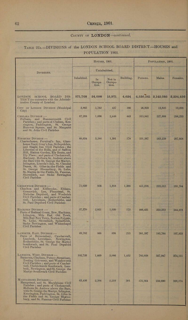 CouNTY OF LONDON—continued.   TaptE 22a.—DIVISIONS of the LONDON SCHOOL BOARD DISTRICT.—HOUSES and POPULATION 1901. eae Houses, 1901. i POPULATION, 1901. Uninhabited. DIVISIONS. Inhabited. 1a Not in Building. || Persons. Males. Females, Occupa- | Occupa- tion, tion.   = LONDON SCHOOL BOARD DIS- | 571,768 | 24,098 | 15,971 4,624 || 4,536,541 | 2,142,085 | 2,394,456 TRICT (co-extensive with the Adminis- ‘ trative County of London) a ee City or Lonpon Division (Municipal 3,865 5,762 | 437 166 26,923 13,825 13,098 City) . 3 * , CHELSEA DIVISION :— 67,208 1,696 2,448 443 515,841 227,608 288,233 Fulham, and Hammersmith Civil, Parishes ; and parts of Chelsea, Ken- sington, Paddington, St. George Hanover Square, and St. Margaret and St. John Civil Parishes FINSBURY DIVISION :— 60,634. 3,586 1,391 178 551,167 263,239 287,928 Charterhouse, Furnival’s Inn, Glass- house Yard, Gray’s Inn, St.Sepulchre, and Staple Inn Civil Parishes ; the Liberties of the Rolls, and of Saffron Hill, Hatton Garden, Ely Rents, and Ely Place ; and parts of Clerkenwell, Hackney, Holborn St. Andrew above the Bars with St. George the Martyr, Islington, Lincoln’s Inn, St. Clement Danes, St. Giles-in-the-Fields and St. George Bloomsbury, St. Luke, St. Martin-in-the-Fields, St. Pancras, Shoreditch, and Stoke Newington ’ Civil Parishes  GREENWICH DIVISION :— 71,039 956 1,918 1,388 451,216 219,512 231,704 Charlton and Kidbrooke, Eltham, Greenwich, Lee, Plumstead, St. Nicholas Deptford, and Woolwich Civil Parishes ; and parts of Camber- well, Lewisham, Rotherhithe, and St. Paul Deptford Civil Parishes  HACKNEY DIVISION :— 57,370 2,051 1,050 175 466,431 229,213 244,218 Parts of Bethnal Green, Bow, Hackney, : Islington, Mile End Old Town, Mile End New Town, Norton Folgate, |: : St, Luke, Shoreditch, Spitalfields, “a Stoke Newington, and Whitechapel Civil Parishes  LAMBETH, EAST, DIVISION :— 49,782 868 898 213 381,597 183,764 197,833 Parts -of Bermondsey, Camberwell, Lambeth, Lewisham, Newington, Rotherhithe, St. George the Martyr Southwark, and St. Paul Deptford Civil Parishes    LAMBETH, WEST, DIVISION :— 102,726 1,669 3,086 1,452 702,058 327,947 374,111 Battersea, Clapham, Putney,Streatham, Tooting Graveney, and Wandsworth Civil Parishes ; and parts of Camber- well, Christehureh Southwark, Lam- beth, Newington, and St. George the Martyr Southwark Civil Parishes   MARYLEBONE DIVISION :— 63,456 2,504 2,219 301 576,864 256,690 320,174 Hampstead, and St. Marylebone Civil Parishes ; and parts of Clerkenwell, Holborn St. Andrew above the Bars, | with St. George the Martyr, Islington, Kensington, Paddington, St. Giles in | the Fields and St. George Blyoms- bury, and St. Pancras Civil Parishes at     