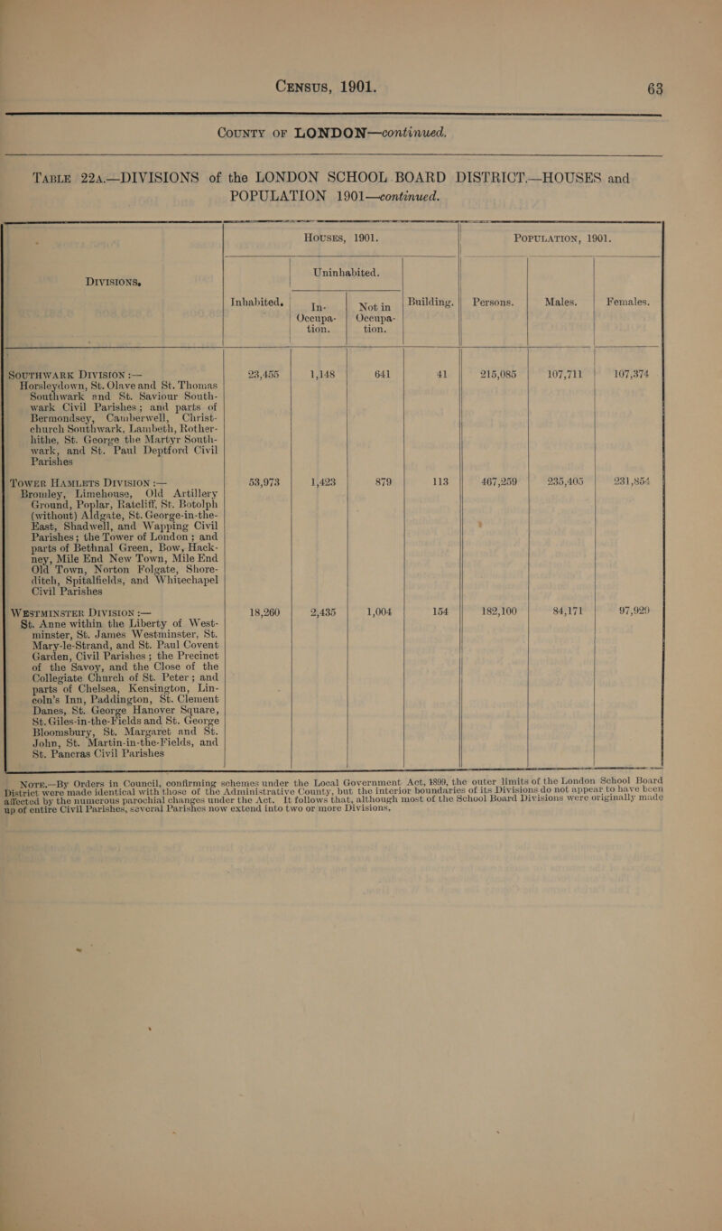    DIVISIONS. SOUTHWARK DIVISION :— Horsleydown, St. Olaveand St. Thomas Southwark and St. Saviour South- wark Civil Parishes; and parts of Bermondsey, Camberwell, Christ- church Southwark, Lambeth, Rother- hithe, St. George the Martyr South- wark, and St. Paul Deptford Civil Parishes TOWER HAMLETS DIVISION :— Bromley, Limehouse, Old Artillery Ground, Pf al Ratcliff, St. Botolph (without) Aldgate, St. George-in-the- East, Shadwell, and Wapping Civil Parishes; the Tower of London ; and parts of Bethnal Green, Bow, Hack- ney, Mile End New Town, Mile End Old Town, Norton Folgate, Shore- ditch, Spitalfields, and Whitechapel Civil Parishes WESTMINSTER DIVISION :— St. Anne within the Liberty of West- minster, St. James Westminster, St. Mary-le-Strand, and St. Paul Covent Garden, Civil Parishes ; the Precinct of the Savoy, and the Close of the Collegiate Church of St. Peter; and parts of Chelsea, Kensington, Lin- coln’s Inn, Paddington, St. Clement Danes, St. George Hanover Square, St. Giles-in-the-Fields and St. George Bloomsbury, St. Margaret and St. John, St. Martin-in-the-Fields, and St. Pancras Civil Parishes   a    —      Houses, 1901. | POPULATION, 1901. Uninhabited. Inhabited, | ee Notin | Building. || Persons. Males. Females. Oceupa- | Occupa- | tion. tion. 23,455 1,148 641 41 215,085 107,711 107,374 53,973 1,423 879 113 467,259 235,405 931,854 18,260 2,435 1,004 154 182,100 84,171 97,929          