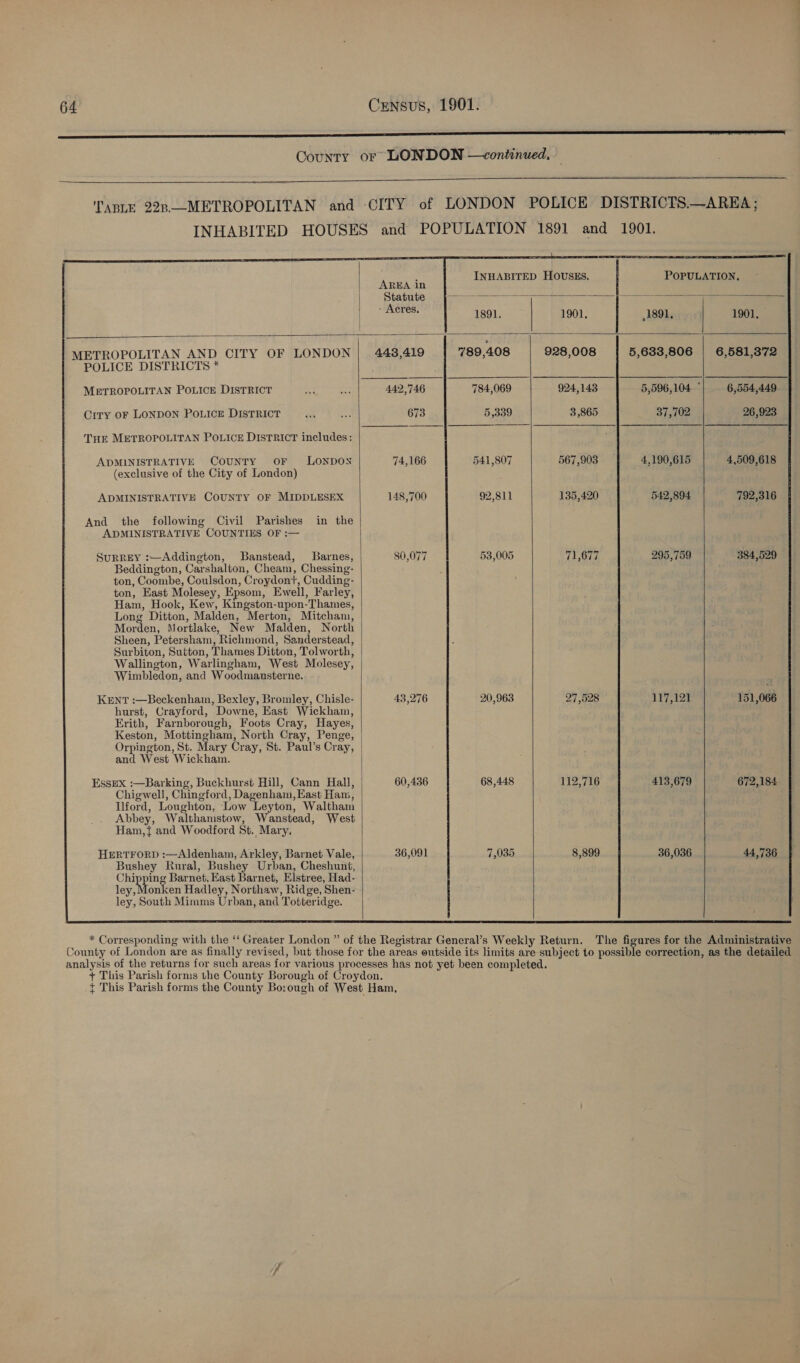    AREA in Statute - Acres. 1891. 1901. 1891, 1901,                             METROPOLITAN AND CITY OF LONDON 443,419 789,408 928,008 5,633,806 | 6,581,372 POLICE DISTRICTS *  METROPOLITAN POLICE DISTRICT A = 442,746 784,069 924,143 5,596,104 © 6,554,449  Ciry oF LONDON PoLicEe DISTRICT tie =i 673 5,339 3,865 37,702 26,923    THE METROPOLITAN POLICE DISTRICT includes: ADMINISTRATIVE CouNTY OF LONDON 74,166 541,807 567,903 4,190,615 4,509,618 (exclusive of the City of London) / ADMINISTRATIVE COUNTY OF MIDDLESEX 148,700 92,811 135,420 542,894 792,316 And the following Civil Parishes in the ADMINISTRATIVE COUNTIES OF :—  SurREY :—Addington, Banstead, Barnes, 80,077 53,005 71,677 295,759 384,529 Beddington, Carshalton, Cheam, Chessing- ton, Coombe, Coulsdon, Croydont, Cudding- ton, East Molesey, Epsom, Ewell, Farley, Ham, Hook, Kew, Kingston-upon-Thames, Long Ditton, Malden, Merton, Mitcham, Morden, Mortlake, New Malden, North Sheen, Petersham, Richmond, Sanderstead, Surbiton, Sutton, Thames Ditton, Tolworth, Wallington, Warlingham, West Molesey, Wimbledon, and Woodmansterne. KENT :—Beckenham, Bexley, Bromley, Chisle- 43,276 20,963 27,528 117,121 151,066 hurst, Crayford, Downe, East Wickham, Erith, Farnborough, Foots Cray, Hayes, Keston, Mottingham, North Cray, Penge, Orpington, St. Mary Cray, St. Paul’s Cray, and West Wickham. Essex :—Barking, Buckhurst Hill, Cann Hall, 60,436 68,448 112,716 413,679 672,184 Chigwell, Chingford, Dagenham, East Ham, Ilford, Loughton, Low Leyton, Waltham Abbey, Walthamstow, Wanstead, West Ham,{ and Woodford St. Mary. HERTFORD :—Aldenham, Arkley, Barnet Vale, 36,091 7,035 8,899 36,036 44,736 Bushey Rural, Bushey Urban, Cheshunt, aid eal Barnet, East Barnet, Elstree, Had- ley, Monken Hadley, Northaw, Ridge, Shen- ley, South Mimms Urban, and Totteridge.   