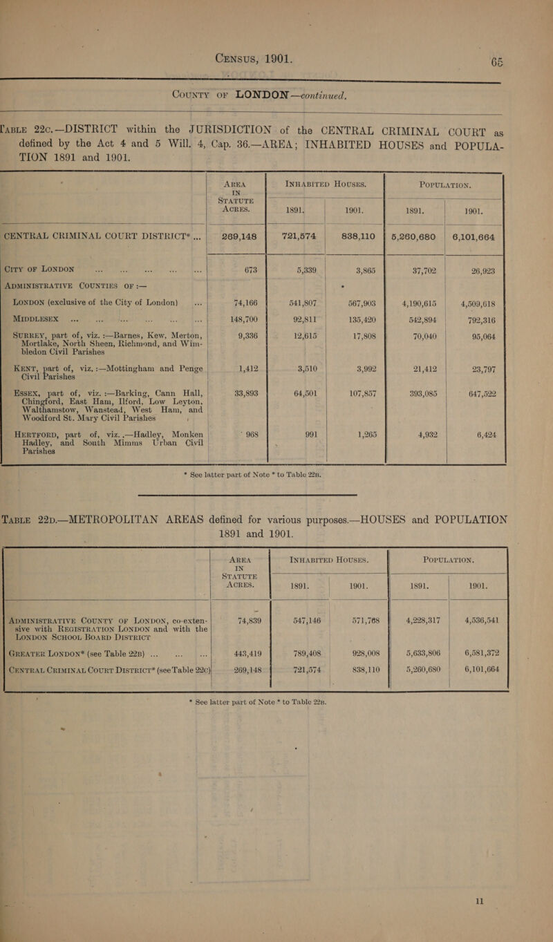    TION 1891 and 1901.      AREA INHABITED HOUSEs. POPULATION. IN SAMUELS! [ee ale Bola | Gop eee) Beat ke ec oe ACRES. 1891. 1901. 1891. 1901. CENTRAL CRIMINAL COURT DISTRICT ... 269,148 721,574 838,110 | 5,260,680 6,101,664 » del Salle 4 F Basis yor Xe meal: City OF LONDON 673 5,339 3,865 37,702 26,923 ADMINISTRATIVE COUNTIES OF :— ° LONDON (exclusive of the City of London) 74,166 541,807 567,903 4,190,615 4,509,618 MIDDLESEX 148,700 92,811 135,420 542,894 792,316 SURREY, part of, viz. :—Barnes, Kew, Merton, 9,336 12,615 17,808 70,040 | 95,064 Mortlake, North Sheen, Richmond, and Wim- bledon Civil Parishes KENT, part of, viz.:—Mottingham and Penge | 1,412 3,510 3,992 21,412 23,797 Civil Parishes | Essex, part of, viz. :—Barking, Cann Hall, | 33,893 64,501 107,857 | 393,085 647,522 Chingford, East Ham, Ilford, Low Leyton, | Walthamstow, Wanstead, West Ham, and Woodford St. Mary Civil Parishes ' : HERTFORD, part of, viz..—Hadley, Monken | ’ 968 991 1,265 | 4,932 6,424 Hadley, and South Mimms Urban Civil | Parishes           AREA INHABITED HOUSES. POPULATION. IN STATUTE | ACRES. 1891. | 1901. 1891. 1901. ADMINISTRATIVE COUNTY OF LONDON, co-exten- 74,839 547,146 571,768 4,298,317 | 4,536,541 sive with REGISTRATION LONDON and with the LONDON SCHOOL BOARD DISTRICT GREATER LONDON* (see Table 228) ... 443,419 789,408 | 928,008 5,633,806 6,581,372 CENTRAL CRIMINAL Court DistTRicti* (see Table 22c) 269,148 721,574 838,110 5,260,680 | 6,101,664     ll