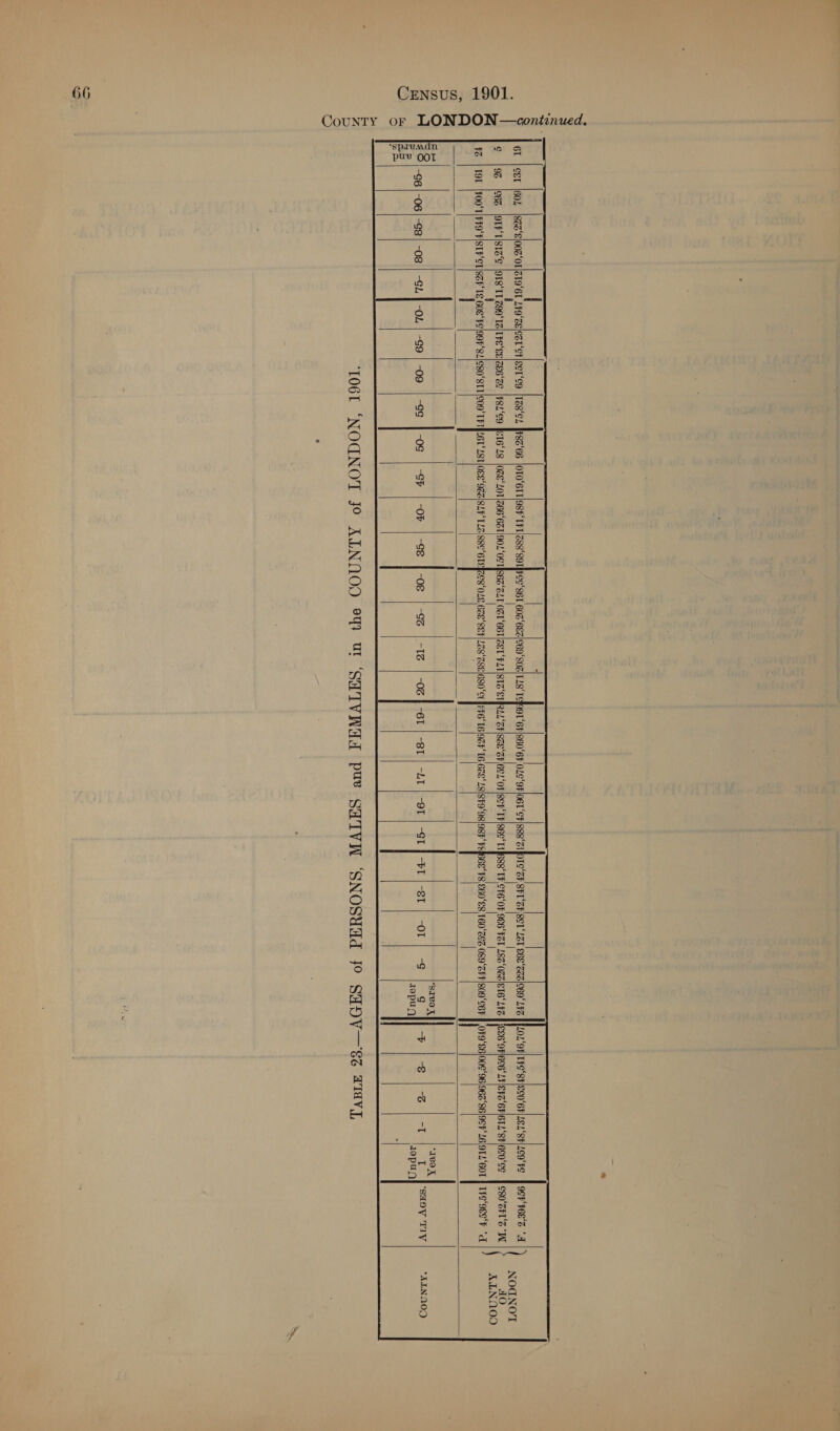 1901. CounTY oF LONDON —continued. NSUS, CE 66         | | : 6T | eet |604 |8za‘E]00%‘01|19° ed ZElCSI'CTSET‘CO |TZB‘CL JF8S‘66 |OLO‘6TT|98FTFT\Z88'S9T ie Was 269‘S0Z| TLS TSI99T 6F|860 GF 0LC°9F [OBL ‘EF|S88°ZI HOTS a sh “LET 68 'CES|C69' LFS L‘OF|8EF TF/862 TI ee ae a   LOL‘OF|TPS‘SF|SS06F|LEL'SFILEO'FE | 9CFF6E'S “A NOCGNOT 986 ‘FET 180 OZZIETB‘ LES | {E86 ‘FEC LF|EFZ6FI|GTL'SF|6CO'Ce | C80‘ZFL'S “WW AO ¢ 19z |c6s |9LFTISIZS [9IS‘TT 299‘ TZ|TFE‘Se|Ze6'Zo |FSL‘C9 FETE'LS |OZE‘L0T|266°6ZT|90L“0CTIS6SZLT OZL “GET |ZET FLT/81S ET IBAL ‘ZF |SE BFE xTNnOo 6ZE‘18|SF9‘98] 9SF‘ FSF6G6E F8 E60'E8 T60‘Zes oso ZFFIS09 ‘CBF | 0F9‘S6]00S'96|962'S6/9CF26}9TL‘6OT | THS‘9ee'F “A ¥% | 19T |FOOT|FFO'FISTFET/SZFTS 60S FE|99F‘S2|80'ST1|CO9 TFIPLET L8T/0€E ‘92Z|SLFT2Z| SSE “6TEIZES OLE 6ZESEF| LZ8 o8E 680‘CC]FF616|93F          -G6|-06|-G8| -08 | -GL.] -OL | -G9 | -09. | -GS | -OG | -Gh | -OF | -G8 | -08 | -GG |.-TG | -OG} -6T | -8T | -4T | -OT | “GT ]-PT | -ET | -OT| -G g il fs |} +1 T ‘Sapy TIV “AINDOD     *‘sprvmMdn pue OOT      