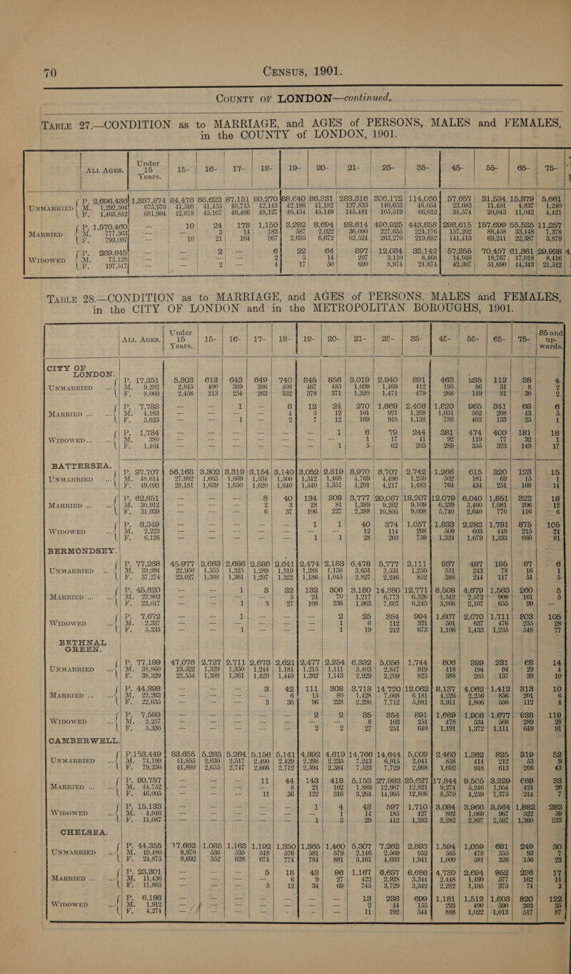              Under ALL AGES. 15 15- 16- Years. | | | 1; 851, 874 24, 476 86,622 87,151 90,270 188,640 86,331 283,316 UNMARRIED f . 2,606,48¢| 675,970 | 41,098 | 41,455, 40,745 | 42,143] 42,186 | 41,182) 137,835 | ; (UR. 140378421 681,904 | 42'878 | 45,167 | 46, 406 | 48,127 | 46,454 45,149 | 145,481 P. 1,570,460. | mee val 24) 178) 1, 150 3, 282 8,694 98,614 MARRIED f M. 777,363 — ; — | 3 14 | 183 33 36,090 LF. 793,097 eo 10 | o1| ° 164| 967 0,695 | 6672| 62,524 pip. 269,645) — | [oe RON chee 6] 22 64) 897 WIDOWED ; M. 72,128 — ii cine! Oi Sn aa a) 1 207 RS 1973517 | 2. 4 17 |.) 80 690  806,172 140,653 165,519 490,925 227,655 263,270 12,084 3,110 8,974 114,066 48,054 66,012 443,858 224,176 219,682 88, ae      n 65-4 yesela ¢ 517,657 | 31,534 15,879! 5,661 53.083| 11491 4837! 1,240 BLT4 | 20,043 11042 421 298,615 | 157,699 55,585 11 297 157, 202 | 88,458 | 33, 148 7,37 141, 413 | | 69, al | | 20% 387 Ay a 57,255 | 70,457 61,361 29,998 4 14,948 18,767 17,018 8, 416 | - 42,307 | 51,690) 44313 21,512 | | {                            C1Y PONDON / P. 147,851 5,808 | 613 | 648 | 649} 7407 845), 856 UNMARRIED et, AVES 3 20}282 2,845 400 389 386 408 467 485 \ F. 8,069 2,458 213 254 263 332 378 371 ff P. 7,788 | — — i — 6 12 24 MARRIED ... ee Wh Mie 163. 4 ‘ss 12 Le 3 gag Tey meee S Th Paes 2 7 12 (| P. 1784) — = ih WIDOWED... sail GNEs 380 } (| Bl. 1,404 1 BATTERSEA. Lea i f| P. 97,707 | 56,163 | 3,802) 8,319 | 3,154 | 8,14018,052 | 2,819 UNMARRIED M. 48,614 } 27,982 | 1,663 | 1,669) 1,534 | 1,500 il. 512 | 1,468 \ F, 49,093 f 28,181 | 1,639 | 1,650 | 1,620 | 1,640 1,540 1,351 f P. 62,851 | 8 40} 184] 808 MARRIED ... | M. 30,912 | 2 3 28 81 UF. 31/939 | 6| 374. 106] 227 if P.. 8,849 } 1 1 WIDOWED M. 3,993 : — UF. 6,126 | 1 1 BERMONDSEY. { P. 77,268 | 45,977 | 2,668 | 2,686 | 2,586 | 2,641 | 2,4'74 | 2,183 UNMARRIED . | M. 39,994 22,950 | 1,355 | 1,325 | 1,289 | 1,319 1,288 1,138 \} F. 37,274 | 93,027.! 1,308 | 1,361 | 1/297 | 17322 | 1:186.| 1,045 { P. 45,820 _ _ 1 8 824 1382 etd MARRIED ... wey | ME. 2253803 5 24 Vie 23.0071 a 3 1 3| 271 108 956 (| PR. 7,672 = = 2 ees a = B WIDOWED ae a| WES 2 38 1 Cross sap = = a Sana eee pe 1 BETHNAL GREEN. { P. 77,189 | 47,076 | 2,727 | 2,711 |2,6'73 | 2,621 | 2,477 | 2,254 UNMARRIED .>\ | M. 38,860 23,522 | 1,329 ae 1,244 | 1,181 § 1,215 } 1,111 \ F. 38,329 23,554 | 1,398 | 1,861 | 1,429 | 1,440 § 1,262 | 1,143 f P. 44,898 8 42% 111)! 3808 MARRIED ... we | M. 22,263 6 15 80 Ll]. 297635 3] 364 96] 228 f Peres 2 2 tie stewate Ee ead ae) 2 2 CAMBERWELL. {| P.158,449 | 83,655 | 5,285 | 5,264 | 5,156 | 5,141 } 4,892 | 4,619 UNMARRIED we | M. 74,199 41,855 | 2,630 | 2,517 | 2,490 | 2,429 § 2,298 3,235 aM F. 79,250 41,800 | 2,655 | 2,747 2,666 | 2,712 f 2,594 2;384. ie P. 90,757 11 447 148] 418 MARRIED ... sy | M. 44,752 8 21 102 LF. 46,005) — maser 11} 36] 122| 316 f P. 15,188 af 4 WIDOWED «4 | Me 4,046 a = = = aA, = 1 SRR etn fe A it Poo, 1 3 CHELSEA. { P. 44,355 } 1'7,662 | 1,088 | 1,168 | 1,192 | 1,85041,365| 1,460 UNMARRIED | M. 19,480 8,970 536 585 518 576 581 579 \ F. 24,875 8,692 552 628 674 774 784 881 P. 28,301 5 18 43 96 MARRIED ... wy | M. 11,436 — — — —- 6 9 27 F. 11,865 — — 5 12 34 69 if Pi * 6,186 WIDOWED eerie! AsOLZ — — — = —_ a on Lt Pick Sie ee wing a's oa So      3,019 1, 699 ts 7320 270 101 169 ord 8,9'70 4,769 4,201 2; 388 40 28 6,478 3,651 3,180 1,217 _ 1,963 25 19 6,382 | 2,929 8,713 1,428 2,290 35 27 14,766 7,243 7,523 5,158 i, 889 3, 264 43 29 5,307 2, 146 3,161 ihe 167 745 13 11  5,056 2,847 2,209 14,720 7,008 7,712 354 251       1,059 581 2,694 1,499 1,195 1,512 490 1,022  1 12 81 341 133 400 323  820 251 1,851 770 1,781 448 1,333     O Rod rrp _ —T an od 105 } 17  &amp; 14 10 10 119 91 