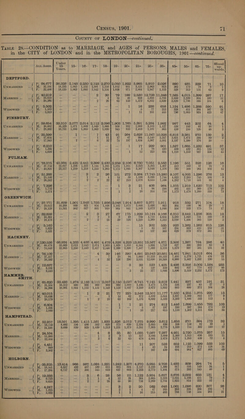 SESS County OF LONDON—continued.  Tabte 28.—CONDITION as to MARRIAGE, and AGES of PERSONS, MALES and FEMALES, in the CITY of LONDON and in the METROPOLITAN BOROUGHS, 1901 —continued.                                       Under i | ° 85and ALLAGES.| 15 15- | 16-' 17- | 18] 198-; 20-; 21- , 265- 35- 45- 55- 65- | '75- up- Years. : | wards. DEPTFORD. f P. 64,677 | 36,328 | 2,148 | 2,230 | 2,123 | 2,270; 2,050 | 1,922 5,985 | 5,910 | 2,026 890 485 | 229 wel 10 UNMARRIED ote M. 32,191 18,193 | 1,085 1, 135 | 1,081 | 1,116 } 1,012 951 3, 121 2,963 913 362 172 78 8 1 \ F.° 32,486 18,135 | 1,063 | 1, 095 1,042 | 1,154 | 1,038 971 2° 864 2,947 1,113 528 313 151 63 9 f P. 40,219 _— — -- 2 80 79 | 199 a6S0 12,728 |11,348] 7,585 | 4,015 |1,899| 287 17 MARRIED ... ee M. 19, 833 —_— — — 4 14 | 46 5,916 5,709 3.959 2,229 804 183 11 \ F.-*.20, 386 = _ = 2 26 65 153 he og 6,812 5,639 3,626 1,786 595 104 6 f P. 5,502 a -- _ — -- — | 1 16 238 658 | 1,124 | 1,496 |1,288| 590 91 WIDOWED ae44| Me i, 589 _ a _- 5 77 213 328 411 364 167 24 \ F. 3,913 -- —- | i 11 161 445 796 1,085 924 423 67 FINSBURY. f P. 59,654 | 83,310 | 2,077 | 2,014 | 2,112 | 2,09671,908 | 1,765) 5,891 | 5,284 | 1,992 997 4438 | 202 64 4 UNMARRIED At M. 30,662 16,529 | 1,071 | 1,009 | 1,049 | 1,066 958 932 2,988 3,103 1,127 538 193 82 16 1 \ F. 28,992 16,781 | 1,006 | 1,005 ; 1,063 | 1,030 945 833 2,403 2,181 865 459 250 120 48 3 P. 35,599 -- 1 — 7 43 91 | 264 | 2,628 |11,047 |10,3828 | 6,818 | 8,261 | 970] 189 2 MARRIED ... «4 | M. 17,654 1 11 ny 67 994 | 5,140 | 5,247 3,621 1,871 594 89 Hag F. 17,945 — 1 _— 6 32 74 197 1,634 5,907 5,081 3,197 YT, 390 376 50 =e P. 6,210 — — 1 17 299 901 | 1,527 | 1,685 |1,282| 491 57, WIDOWED wi | Me | 1,594 _ = _ a 76 220 409 432 305 135 12 F, 4,616 => — _— —_ 4 — if 12 223 681 1,118 1,253 927 356 45 FULHAM. P. 78,575 § 45,9834 | 2,495 | 2,441 | 2,899 | 2,48042,259 | 2,106! 6,730 | 7,051 | 2,588 | 1,196 551 oe 126 16 UNMARRIED ‘5 M. 37,754 22,817 | 1,206) 1,223 | 1,144 | 1,165 7 1,084 | 1,011 3 993 3,205 1, 007 413 163 24 2 F. - 40,821 23,117 | 1,219 | 1,218 | 1,255 | 1,265 F 1,175 |} 1,095 3,507 Sh 846 I; 576 783 388 obi 102 14 f P. 51,388 — = 3 2 26] 101! 272 | 3,264 |17,'745 |15,280} 9,107 | 4,008 |1,296| 276 13 MARRIED ... of M. 25,146 —_ _ 1 — 4 14 59 1,186 8,090 7, 744 4,825 2. 285 745 184 9 \ F. 26,242 _ — 2 2 22 87 213 2,078 9,655 by 536 4,282 1,718 5d1 92 4 f P. - 7,326 1 3 21 408 964 7 1,575 | 1,919 | 1,620) 713 102 WIDOWED seat | Mish 1,752 os . — 1 1 94 246 402 441 360 178 29 \ F. 5,074 = — u 2 20 314 718 1,173 1,478 | 1,260 535 73 GREENWICH. . fi P. 57,771 | 31,609 | 1,901 | 1,848} 1,'735 | 1,986 12,046 | 1,914) 5,657 | 5,371 | 1,911 918 582} 271); 104 18 UNMARRIED sb M. 29,643 16,268 999 921 854 | 1,026 | 1,182 1, 073 3,068 2,698 865 364 199 96 29 1 \ F. 28,128 15,341 902 | -927 881 910 864 841 2,589 2,673 1,046 554 333 175 7a 17 P. 32,839 _ -- 2 3 Q27 67 | 175 | 1,929 \10,144 | 9,166 } 6,810 | 3,442 |1,256} 305 13 MARRIED ... op M. 16,361 as 3 8 49 709 4,755 1654 3,280 1,948 751 195 8 F. 16,478 = —_ 2 2 24 59 126 1,220 5,389 4,512 3,030 1,494 505 110 5 f P. 5,160 _— —- cai 15 202 585 923 | 1,262 |1,282| 815 126 WIDOWED os | Met 1,629 _ — — 5 65 167 294 383 410 254 51 BO). 33531 10| 137) 368) 629} 879| 872] 561 75 HACKNEY. is P.130,526 | 66,984 | 4,263 | 4,486 | 4,491 | 4,4'79 | 4,328 | 4,223 |138,851 |18,587 | 4,871 | 2,506 | 1,887 | 784 | 296 40 UNMARRIED as M. 60,478 33,069 2, 013 2, 043 | 2,074 | 1,933 § 1,929 | 1,833 6, 344 5,994 1,753 827 390 203 65 8 \ F. 70,048 33,865 | 2,250 2443 2,417 | 2,546 | 2, 399 2, 390 ts 507 7,093 3,118 1,679 997 581 231 32 rf P. 76,109 = = 4 89] 146] 890 | 4,691 |23,948 |20,881 114,461 | '7,841 |3,013| 664 86 MARRIED ... a M. 37,517 b= ad oa oan 7 20. 94 1,660 | 11,253 | 10,533 7,493 4,279 | 1,721 434 21 4% F. 38,592 — = 4 32 126 296 3,031 | 12,690 | 10,348 6, 966 3,562 | 1,292 230 15 | f P. 12,637 = _ _— — - — 8 33 523 | 1,405 4 2,498 | 3,856 | 3,002/1,584| 233 WIDOWED ..7 | M.. 3,194 = 8 | 146 359 602 837 770 412 60 \ F. 443 Bs, _— = — _ 3 25 377 1,046 1,896 2,519 | 2,232 | 1,172 173 RAMONE a f P. 65,620 } 33,493 | 1,974 | 2,183 | 2,111 | 2, a 2,150 | 2,087 | 6,745 | '7,145 | 2,818 | 1,441 837 | 457} 191 81 UNMARRIED May jeies 31,354 16, 512 930 998 $60 992 ae 000 5 496 | 3,473 1,176 536 237 85 27 3 l F. 34,266 16,981 | 1,044 |-1,135'} 1,151 | 1, 48 1,158 | 1, 037 3,249 3,672 1,642 885 600 72 164 28 P. 40,015 os ui 2 21 77 | 225 | 2.548 |12,501 |11,1'77} 7,580 | 4,255 |1,375| 290 13 MARRIED ... ne M. 19,836 ; oa — = 1 14 62 972 5,809 5,644 3,937 2,369 842 177 9 F. 20,179 a a 1 2 20 63 163 1,576 6,692 5,533 3,593 1,886 533 113 4 { P. 6,604 1 1 RL 274 812 | 1,446 | 1,699 | 1,455) '792 103 WIDOWED soy PME. 1,524 a a 7 —- — 1 re 5 57 197 330 397 344 174 19 \ F. 5,080 c= - 1 16 217 615 f 1,116 1,302) 1;111 618 84 HAMPSTEAD. P. 52,95'7 | 18,591 | 1, ae 1,415 |1,581 |1,838 ]1, ye 2,012 | 7,575 | 9,990 | 3,612] 1,658 | 870 | 394] 173 82 UNMARRIED~...4 | M. 18,759 8,892 486 542 620 639 | 2,334 | 2,685 836 338 156 62 33 5 F. 34,198 9, 699 339 929 | 1,039 | 1,213 | 1, one 1,373 5,241 7,305 2,776 1,320 714 332 140 27 f P. 24,534 4 8 85 80 | 1,035 | '7,087 | 7,287 ] 4,931 | 2,720 |1,075| 257 15 MARRIED... rk M. 11,980 _ =_ -- 1 2 3 15 357 3,086 3, 609 2, 560 1,515 636 185 11 \ Wee. 12,554 = a =— 3 6 32 65 678 4,001 3,678 2,371 1,205 439 | 72 4 ‘§ P. 4,451 = a= = == = — _ 11 207 523 852 | 1,128 | 1,099; 533 103 WIDOWED os, WLM 949 as 4 40 84 168 219 272 128 34 \ Hifa 3,502 = aS =—4 =o 7 167 439 684 904°] 827 405 69 HOLBORN. P.-35,825 } 18,414] 968) 987 |1,084 |1,221 |1,242| 1,207) 4,870 | 5,955 | 2,703 | 1,492 809 | 294 74 5 UNMARRIED sco, | Mi.) 18,541 6, 657 492 487 539 611 605 604 2. 147 3,183 1, 599 917 516 149 34 1 F. . 17,284 6, 737 476 500 545 610 637 603 2; 993 2,772 1,104 575 293 145 40 4 MARRIED... gee M.. 9,723 = = — 1 1 4 12 21 364 2, 665 2, 923 | * 2,051 1,188 411 79 3 Fi 9,610 = — 2 5 24 44 90 758 3,269 2,704 1,625 814 222 52 1 P. 4,247 25 = = == = 3 2 20 262 648 | 1,061 | 1,096 | 820} 307 28 WIDOWED wey | M. 1,225 : 2 1 4 47 165 293 338 | 266} 102 7 ) F, 3,022 = Fa - = _— i 1 16 215 483 768 758 5d4 205 21   