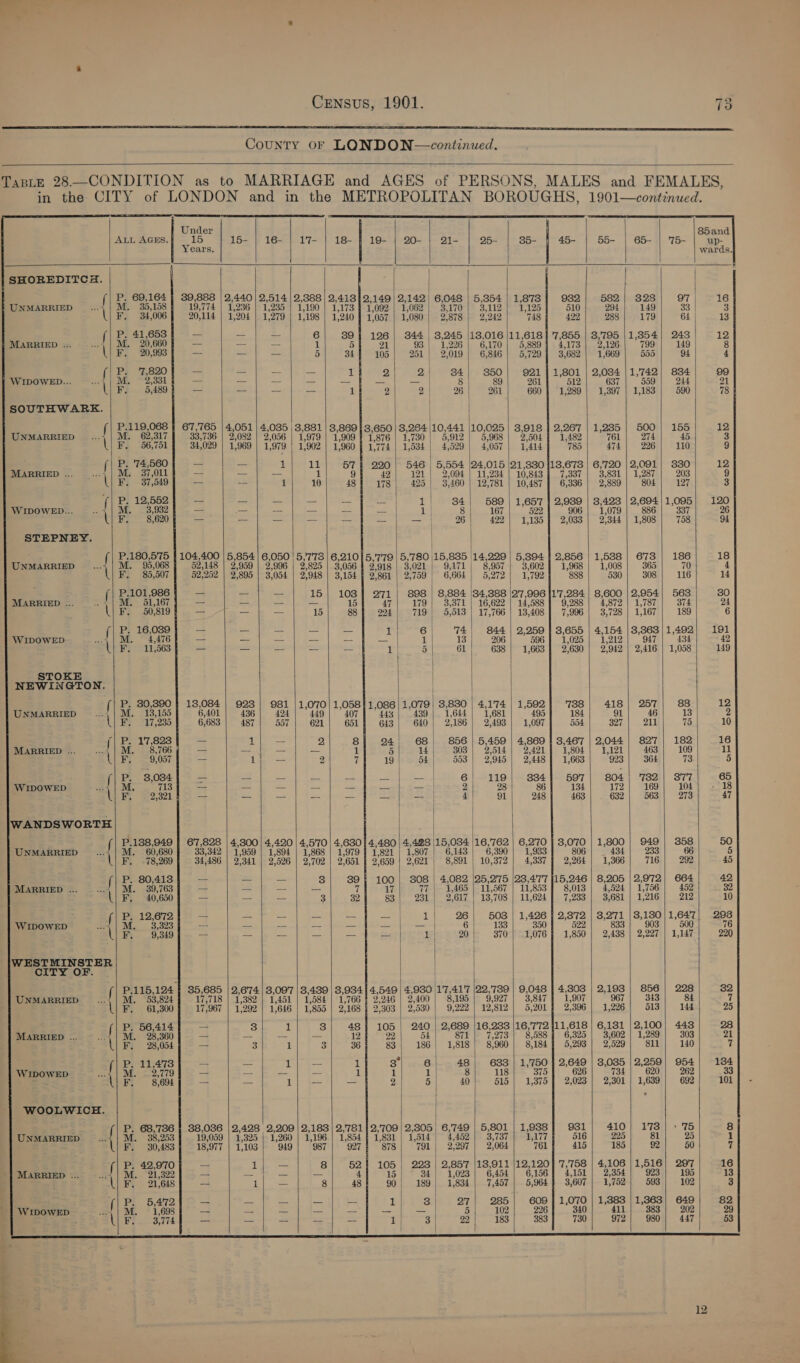                                        Under | 85and ALL AGES.} 15 15- | 16- | 1'7- | 18 | 19+ | 20- | 21- 25- | 35- 45- 55- | 65- || '75- | up- Years, wards. ) SHOREDITCH. / {| P. 69,164 | 39,888 | 2,440 | 2,514 | 2,388 | 2,413] 2,149 | 2,142 6,048 | 5,354 | 1,873 | 932) 582| 323| 97 16 1 UNMARRIED ..., | M. 35,158 19,774 | 1,236 | 1,235 |°1,190 | 1,173 | 1,092 | 1,062 | 3,170 | 3,112 | 1,125 510 294) 149 33 | 3 UF. 34006 20,114 | 1,204 | 1,279 | 1,198 | 1,240 | 1,057 | 1,080 | 2, 878 | 2,242 748 422 288} 179 64 13 (| P. 41,653 6| 389} 196) 344 | 3,245 13,016 11,618} 7,855 | 3,795 |1,854| 243 1 MARRIED ... eal M. 20,660 1 Gd a S| 1,226) 6,170] 5,889} 4,173 | 2,126 799 149 8 F. 20,993 ss _ — 5 34 105| 251! 2,019] 6,846 | 5,729] 3,682] 1,669] 553 94 4 {| P. '7,820 = oa _ — Ti e=2 2| 84] 3850| 921 | 1,801 | 2,084 |1,742) 834 99 WIDOWED... oA M. 2,331 eS Gi ra 8 89 261 512 637 | 559) 244 21 F. 5,489 = — - — 1} 2 on 26| 261 660 | 1,289 1,397 | 1,183} 590 78 SOUTHWARK. | : f | P.119, 67,765 | 4,051 | 4,035 | 3,881 | 3,869 | 3,650 | 3,264 |10,441 |10,025 | 3,918 | 2,267 | 1,285 | 500| 155 12 UNMARRIED ..., | M. 62,317 33,736 | 2,082 | 2,056 | 1,979 | 1,909 | 1,876 | 1,730 | 5,912 | 5,968 | 2,504} 1,482 761 | 274 45 3 F. 56,751 34,029 | 1,969 | 1,979 | 1,902 | 1,960 | W774 | 1,534 | 4,529 | 4,057 | 1,414 785 474 | 226] 110 9 {| P. 74,560 _ — 1 11 571 220| 546 | 5,554 24,015 |21,380 113,673 | 6,720 |2,091| 330 12 MARRIED ... a M. 37 011 1 9 42| 121) 2,094 | 11,234 | 10,843} 7,337 | 3,831 | 1,287} 203 9 F, 37,549 — = 1 10 48{ 178) 425 | 3/460 | 12,781 | 10,487 | 6,336 | 2:889| ‘304| 127 3 {| P. 12,552 | — | 1! 84} 589] 1,657 | 2,989 | 3,423 |2,694/1,095| 120 WIDOWED... .. i M. — 3,932 - 1 | 8 167 522 906 | 1,079 | 886 | | 337 26 F. 8,620 | 26 422 | 1,135] 2,033 | 2,344 | 1,808 | 758 94 STEPNEY. {| P.180,575 | 104,400 | 5,854 | 6,050 | 5,778 6,210] 5,'7'79 | 5,780 | 18, 835 | 14,229 5,394 | 2,856 | 1,588 | 673 196 18 UNMARRIED it M. 95,068 52,148 | 9,959 | 2,996 | 2,825 | 3,056 | 3.918 | 3,021 | 9,171 | 8,957 | 3,602] 1,968 | 1,008| 365 4 F. 85,507 52,252 | 2,895 | 3,054 | 2}948 | 3:154 | 9’861 | 2,759 | 6,664 | 5,272 | 1,792 888 530 | 308 118 14 {| P.101,986 = — = 15| 103] 271 | 898 | 8,884 \34,388 2'7,996 117, 228 8,600 | 2,954} 563 30 Marriep... ../| M. 51,167 = = = = 15 47| 179| 3,371 | 16,622 | 14,588] 9,288] 4,872 | 1,787 | 374 24 UF. 50,819 15 88 224 719 | 5,513 | 17,766 | 13,408] 7,996 | 3,728 | 1,167 189 6 {| P. 16,039 i le 6| 74] 844 2,250 3,655 | 4,154 |3,863/1,492| 191 WIDOWED Sais 4 476 = = | 1 13| 206 1,025 | 1,212) 947] 434 42 UF. 113563 = = _ = = 1 5 61 638 | 1, 663 2,630 | 2,942 | 2,416 | 1,058 149 | STOKE | NEWINGTON. | {| P. 30,390 | 13,084 | 923] 981 | 1,070) 1,058 1,086 | 1,079/ 3,830 | 4,174 | 1,592] 788) 418| 257| 88 12 UNMARRIED M. 13,155 6,401 | 436) 424] 449| 407] 445| 439] 1,644] 1,681 495 184 91 46 13 2 (| F. 17/235 6,683 | 487| 557| 621| 651] 643| 640| 2,186| 2,493] 1,097 554 327| 211 75 10 (| P. 17,823 = ihe oe 2 8| 24! 68/| 856 | 5,459 | 4,869 | 3,467 | 2,044 | 827] 182 16 Marriep.. ..,| M. 8,766 1] 5 14 303} 2,514] 2,421] 1,804 | 1,121] 463] 109 bt (| F. 91057 = iy 2 7 19 54 553. | 2,945 | 2,448] 1,663 923 | 364 73 5 P. 3,084 | 6! 119) 834] 597] 804; 782| 877 65 WIDOWED M, 713 | 2 28 86 134 172 169 104 18 BE 2,321 — = = = = ce dint aa 4 | 91 248 463 | . 682) 563| 273 47 WANDSWORTH iin >| | P.138,949 | 67,828 | 4,300] 4,420 | 4,570 | 4,6301 4,480 | 4,428 |15,034 |16,762 | 6,2'70 | 3,070 | 1,800 | 949] 358 50 UNMARRIED... | M. 60,680} ~— 33,342 | 1,959 | 1,894 | 1,868 | 1,979 | 1,821 | 1,807} 6,143) 6,390] 1,933 806 | _ 434] 233 66 5 F. 78,269 34,486 | 27341 | 23526 | 2'702 | 2'651 | 22659 | 2’ 1621 | 8,891 | 10,372 | 4,337] 2,264] 1,366} 716 | 292 45 {| P. 80,418 3| 39 100 308 | 4,082 |25,2'75 |23,4'77 115,246 | 8,205 |2,972| 664 42, MARRIED ... 11M. 39,763 ria bly 77 | 1,465 | 11,367 | 11,853] 8,013 | 4,524 | 1,756 | 452 32 L| F. 40;650 3 32 93| 2311 2.617 | 13,708 | 11,624] 7,233] 3,681] 1,216] 212 10 P. 12,672 ae = =o 1| 26) 508! 1,426 2,372 3.271 |3, 130 1,647| 298 WIDOWED wey) || MA 3,323 - = = | 6 133 350 833 500 76 F. 9,349 1| 20} 370) 1,076] 1, $50 2,438 | 2, mF 1,147 220 WESTMINSTER | CITY OF. | (| P.115, 124 | 35,685 | 2,674| 3,097 |3,439 | 3,934| 4,549 | 4,930 17,417 |22,789 | 9,048 | 4,303 | 2,193 | 856 | 228 32 UNMARRIED M. 53,824 17,718 | 1,382 | 1,451 | 1,584 | 1,766 } 2.246 | 2,400) 8195 | 9,927] 3,847] 1,907 967 | 343 84 7 \| F. 61,300 17,967 | 1.292 | 1.646 | 1,855 | 2:168 | 2.303 | 21530 | 9,222 | 12,812 | 5,201} 2,396 | 1,226] 513| 144 25 {| P. 56,414 = 3 1 3} 481 105) 240 | 2,689 |16,283 |16,'772 111,618 | 6,181 |2,100| 448 28 Marriep.. .../| M. 28,360 IO arr 54 871 | 7,273 | 8,588] 6,325 | 3,602 | 1,289] 303 21 L} Fy 233054 — 3 1 3 36 83 | 186] 1,818) 8,960] 8,184} 5,293) 2,529) 811] 140 7 P. 11,473 — a ae — 1 S 8 48 | 683] 1,750 | 2,649 | 3,035 |2,259| 954] 184 WIDOWED M. 2,779 1 1 1 8 118 375 626 734 620 262 33 F. 8,694 — = se = =] 2 5 | 40 515 | 1,375} 2,023] 2,301} 1,639 | 692 101 J WOOLWICH. P. 68,736 | 38,036 |2,428 2,209 | 2,183 | 2,781} 2,709 | 2,305, 6,749 | 5,801 /| 1,938} 931| 410] 173) + 75 8 UNMARRIED M. 38,253 19,059 | 1,325 | 1,260 | 1,196 | 1,854 11,831 | 1,514 | 4,452 | 3,737 | 1,177 516 225 81 25 1 F. 30,483 18,977 | 1.103 | ‘949| ’987| ‘9271 ’878| 791 | 23297 | 2,064 761 415 185 92 50 it {| P. 42,970 = 1 | 8 521 105| 223 | 2,857 |18,911 |12,120] 7,'758 | 4,106 |1,516| 297 16 MARRIED ... M. 21,322 = = = = 4 15 34] 1,023| 6,454) 6,156] 4,151] 2,354] 923] 195 13 ad F. 21,648 i ea 8 481 90| 189) 1,834| 7,457| 5,964] 3,607| 1,752| 593] 102 3 (| P. 5,472 — ~s = a! 3 27| 285] 609] 1,070 | 1,383 |1,363) 649 82 WIDOWED M. 1,698 = a2 = = = =e ae 5 102 226 340 411] 383) 202 29 lt Wi. 35774 = = 1 3 22 183 383 730 972| 980] 447 53           