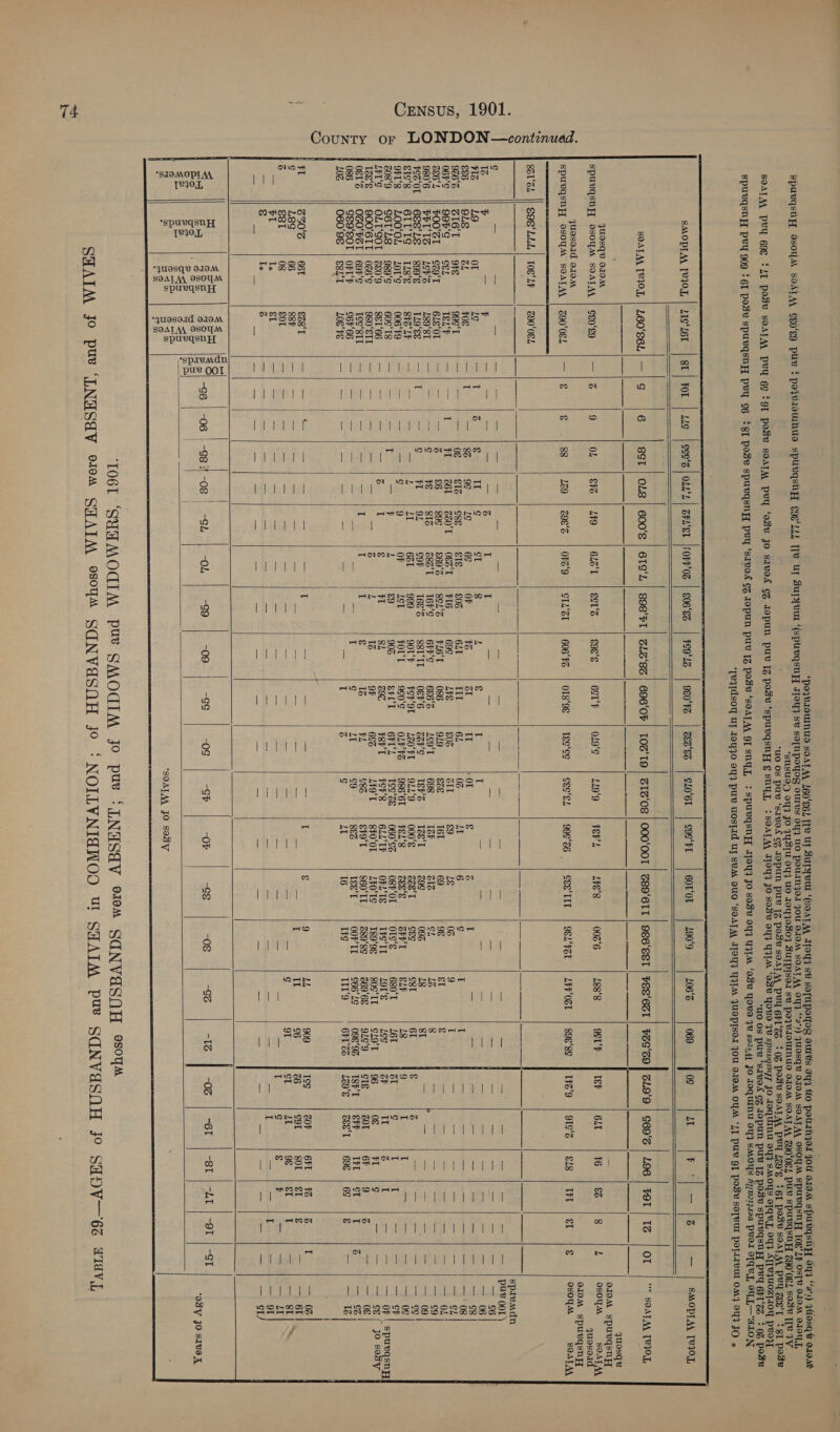 ‘UO OS puL ‘sIvod CZ LOPUN PUP 1Z pose spuvqsny PeY GFI'ZS - 0Z pose spuvqsny pry 909 ‘61 pose spuvqsny pey 6 $gT pose spuvqsny pvy ‘saved cz Jopun pur [Z   Census, 1901. County or LONDON —continuad. 74                                    uosod oieadaeaiananaee SELL || SOSLLL | TOSLF | 290‘0SL sprvadn 086 SE9'SOT | OFL‘F 106 0609S | €84‘T FI G30'S =| ‘66T g L8G 66 j S8T 08 oa $I Te ae S Tx = | 4 44, \65 | og ie 2,48 Bae |na | 22 a= Sas oss {#2 Ee BC ise | $36    SHAIM   SHDV— 66 a TAY |, 