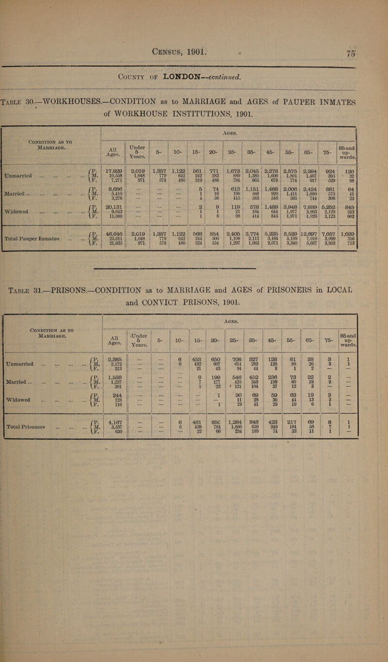 ae a County oF LONDON-—-centinued.     TABLE 30. WORKHOUSES.—CONDITION as to MARRIAGE and AGES of PAUPER INMATES of WORKHOUSE INSTITUTIONS, 1901.        AGES. CONDITION AS TO MARRIAGE. All Under | ’ 5 5- 10- 15- 20- 25- 85- 45- 55- 65- Ages. || vears, i | | re 17,829 2,019 | 1,857 | 1,122 | 561) 771 | 1,678 | 2,045 | 2,2'78 | 2.575 | 2.884 Unmarried .... Hee te . 4M, 10,558 1,048 779 642 | 242 283 889 1,380 1,600 1,801 1,467 ine 7,271 |! 971 578 | 480 | 319 488 784 | 665 678 774 917 Py 8,686 |; 5 74 613 | 1,151 | 1,468 | 2,006 |} 2,494 En eareiari tsetse. a) gee vesk Hess) SM BOLTON abe =e Om Eeher HRS 1 16 198} 568; 920] 1,411] 1,680) F, 3,276 |, — fo o— oo 4 58 415 | 583 | 548 595 744 PS 20,131 || -- —- jj; = 2 9 119 578 1,489 | 3,948 | '7,889 Widowed ven oe — we 4M. 9,043 |i -- —- |}; — 1 il 21 164 | 644 1,977 3,863 F. 11,088 |) - —- | — 1 8 98 | 414 845 1,971 4,026 : 1,357 | 1,122 12,697 Total Pauper Inmates ... ee . 1,048 779 | 642 =: 212 7,010 578 | 480 y 1,662 5,687              | AGES,     CONDITION AS TO MARRIAGE. Ay || ‘Under ees B- | 10- | 15-| 20- | 25 | 35 | 45- | 55- | 65- | 75- ae Years. P. | 2385 || — vt 6 |453 | 650 | 70s| sa7 | 128 | 81 | 98 | 8 Unmarried... aa Xr ere bg 2,172 || = —- 6 | 432 607 614 283 120 80 26 3 213 _ == | 2i 43 94 | 44 8 1 2 Lica : P. | 1,588 | | 8 | 199°] 546| 452 | 286 | 73 | 22 2 Marriea ... ie —s aa ee wie 1,237 — — — 7 177 425 348 199 60 19 2 F. 301 |) — — = te At 92 | 7 121] 104 37 13 _ | | P. 244 || -- [tise — | = ut 30 69 59 63 19 3 | ‘Widowed Pea Pans ps. 1 M, 128 |} — — =) Se — 11 28 30 it 13 : ‘Total Prisoners               