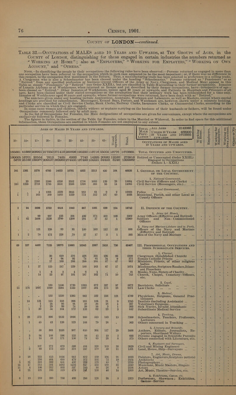    = TABLE 32.—Occupations of MALES acep 10 YEARS AND Upwarps, at TEN Groups of AGEs, in the ‘“ WoRKING AT HomE”; also as “EMPLOYERS,” “ WORKING FOR EMPLOYERS,” “WORKING ON Own Account,” and “ OTHERS.” Nore.—In classifying the people by their occupations the following rules have been observed :—Persons returned as engaged in more than one occupation have been referred to the occupation which in each case appeared to be the most important ; or, if there was no difference in this respect, to the occupation first mentioned in the Return. Thus, a manufacturing trade has been selected in preference to a selling trade. A _Clergyman who is also a Schoolmaster has been classed under the heading ‘‘Schoolmaster.” Persons returned as ‘‘ Pensioners” or as “Retired” from any specified profession or business (except Officers of the Army or Navy, Clergymen, and Medical Men) appear in this Tabie as simply ‘‘ Pensioners ” or ‘‘ Retired” (see Order XXIII.), but are classified in Table 34 according to their former occupations. Inmates of Lunatic Agvities or of Workhouses, when returned as Insane and yet described by their former occupations, haye—irrespective of age— been classed as “‘ Retired.” Other Inmates of Workhouses, unless aged 60 years or upwards, and Patients in Hospitals and Prisoners of all ages, have been classed under their stated occupations on the assumption that their ordinary work has been relinquished for a time only. Inmates of Workhouses aged 60 years and upwards, whose former occupations were returned, have been dealt with as ‘‘ Retired,” : The numbers given under any heading include Apprentices, Assistants, Workmen and Labourers, as well as Masters, except where special headings are provided for subordinates. Messengers, Errand Boys, Porters, and Watchmen are, however, shown under a separate heading, and Clerks are classified as Civil Service Clerks, Bank Clerks, Railway Clerks, Insurance Clerks, or Commercial Clerks, according to the particular service in which they are engaged. ; ; In some cases women and children, chiefly widows or orphans carrying on the business of their husbands or fathers, will be found under Occupations commonly followed only by adult men. : : : ‘ In the list of Occupations for Females, the Male designations of occupations are given for convenience, except where the occupations are The figures in italics, in the section of the Table for Females, relate to the Married or Widowed. In order to find space for this additional information, those Occupations are omitted in which Females are not employed to any extent.                                                           Others or No AGEs or MaLes 10 YEARS AND UPWARDS. ToraL ( ALL AGES » 32122089 fl | o| Sa] se MALE ] UnpER10 YEARS _468200}| 52 || 5 | mS | w6 = Popu- | 10 YEARS AND 1673885]|%5 | 2 | &amp;2| de | che | 4 LATION \__ UPWARDS Sa a | Sa] 4 Z 1e= 20- 20- 35- 45- re ie ale re) OCCUPATIONS OF MALES AGED ee Es oa Sas | = 2 | Sa 10 YEARS AND UPWARDS. 5 es ] 41889/208921/21'7350|371418)280698|195233|118716)| 5500318776 11678885! ToraL OccUPIED AND UNOCCUPIED. | 16701; 20554) 7813) '7485| 6268) 7740) 14295, 20580 12580/ 273916) Retired or Unoccupied (Order X XIII.) 25188/188367|209537|363983|274435) 187493 104421) 34423) 6246) 13899969) ... Engaged in Occupations (Orders I.—X XII.) 5278 6785 | 14623 | 10781 4822 2213 430 104 466388 | I. GENERAL OR LOCAL GOVERNMENT | | OF THE COUNTRY. | 1. National Government. 2393 2590 4358 3302 1750 | 1055 139 28 | 15684 | Civil Service (Officers and Clerks) . : 2718 1795 3551 2356 1316 589 95 | 14 || 14005 | Civil Service (Messengers, etc.)... A 3 - | 2. Local Government, 1891 5229 3844 983 | 61 9 2 12023 | Police oe Pe os i ah we ; : C 163 509 1485 1229 BY |) EPs 187 60 || 4926 | Municipal, Parish, and other Local or . 2 : ° | County Officers 3698 5752 4444 1942 867 =: 1091 629 | 254 18743 II. DEFENCE OF THE COUNTRY. } | | 1. Army (at Home), 99 207 433 491 499 | 74 500 199 3302 | Army Officers (Effective and Retired) 5 : 3 : 3408 5238 3700 1300 201 | 37 12 | 1 |) 13960 | Soldiers and Non- Commissioned  5 : | Officers | | 2. Navy and Marines (Ashore and in Port), | 121 135 83 81 140 163 112 53 888 | Officers of the Navy and Marines : é . | | (Effective and Retired) 2 70 172 228 70 27 | 17 5 | 1 593 | Menof the Navy and Marines ... ee . “ eC 337 | 4492 7125 | 18273 | 15661 | 10343 5967 | 2410 730 65407 | III. PROFESSIONAL OCCUPATIONS AND | THEIR SUBORDINATE SERVICES. | 1. Clerical, | s 30 619 576 428 | 331 26 | 99 2309 | Clergymen (Established Church) es : . . ° 3 8 94 92 74 61 34 9 372 | Roman Catholic Priests ... ae = ; ‘ . 17 169 208 200. | 184 87 |- 47 912 ee Priests, of other religious E es 3 - : | odies | 1 2a 125 247 229 188 163 67 17 1074 | Missionaries, Scripture Readers, Itiner- ae | ‘ : ant Preachers 1 6 3 4 6 1 5 : 21 | Monks, Nuns, Sisters of Charity... re AP lank 5 5 14 23 97 181 187 162 71 10 745 Cire Chapel, Cemetery—Ofticers Pile os 3 5 etc. } 2. Legal, | 4 : 180 1556 1720 1310 672 337 97 5872 | Barristers, Solicitors 5 anaes 3 3 176 1897 1840 2384 1535 1007 504 175 28 9571 | Law Clerks ae Ses Ses 5 - = 3. Medical, ; . 133 1350 1385 942 522 256 121 4709 | Physicians, Surgeons, General Prac- 7 : . 2 titioners EE Bil 145 358 266 185 | 106 31 9 1245 | Dentists (including Assistants) ... Z 5 : “ ‘ 1 24 95 91 58 36 18 4 327 | Veterinary Surgeons... is oe Bee 3 . 5 . : 2 29 99 74 39° | 16 3 1 263 | Sick Nurses, Invalid Attendants a < 5 : . 1 30 54 164 172 doom) 62 23 3 642 | Subordinate Medical Service oss 5 E om C ig | 4, Teaching. 28 573 886 2152 2098 950 | 513 143} 15 7359 Sat ape Teachers, Professors, . 4 5 ecturers 1 45 43 138 123 108 | 79 0 MN 563 | Others concerned in Teaching ... ; 5 . 5 5, Literary and Scientific, ; 58 303 1048 907 | 640 | 364 Ly Se eo 3466 | Authors, Editors, Journalists, Re- A 5 ‘ ‘ porters, Shorthand Writers 3 94 108 198 133 88 40 3) to 5 693 | Persons engaged in Scientific Pursuits : F ° . 1 14 5 171 156 74 | 65 25) 8 575 | Others connected with Literature, etc. - . ; ; | 6. Engineers and Surveyors, ee 272 79 598 494. | 338 103 | 38 2629 | Civiland Mining Engineers Be = Pe | ee ‘ 5 2 68 173 413 378 247 170 59 il 1521 |.Land, House, Ship—Surveyors ... a5 Pu . - : | | 7. Art, Music, Drama. 18 225 413 1056 912 682 439 19% | 91 4033 | Painters, Engravers,Sculptors (artists) ; Wee ‘ é 3 216 464 680 479 322 202 72 ee 2454 | Architects a oe ae she ass 5 < é 4 31 | 318 392 651 432 228 128 | 45 || 2235 | Photographers ... a a x , s 3 ny 4 215 504 1682 1416 847 |, 432 | 180. 35 || 5342 | Musicians, Music Masters, Singers A | s ; 4 106 312 893 537 | 249 88 26 | 8 || 2234 | Actors... ck, cot ex, ae . . ° 21 121 193 519 479 251 158 | 46 | 14 1918 | Art, Music, Theatre—Service, ete. : 3 * | | 8. Exhibitions, Games, etc. 19 219 390 758 480 296 126 24 5 2323 | Performers, Showmen; Exhibition, eae pi k mes—Service | { t 7 a EE RS A ERE SE SR SP AR RE : ]