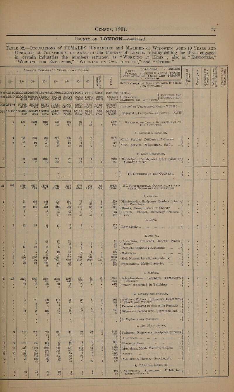  County oF LONDON —continued.  TABLE 32.—Occupations of FEMALES (UNMARRIED and Marriep or WIpowED) AGED 10 YEARS AND Upwarps, at TEN Groups of AGEs, in the Country of Lonpon, distinguishing for those engaged in certain industries the numbers returned as “WorkKING aT Home”; also as “ EMPLOYERS,” “WORKING FOR EMPLOYERS,” “WORKING ON Own Account,” and “ OTHERS.”                                       AGES OF FEMALES 10 YEARS AND UPWARDS. | Para ( ALL AGES... 2894456 | | » 3 | a Bs ae FeMate | UNDER10 Years 4700884 | mo || 3 | “S| me | a8 | =a ; POPULATION | 10 YEARS AND 1924368] | S| 5 | 25| 88 | og | mae 4. UPWARDS [| Mol a. oe be | oe eee ts 4 20- -| 25- | 35- | 45-'|° ‘bb |e | 3S 2 r SH || gs |'se| Se) Ss 19 E ee OCCUPATIONS OF FEMALES AGED 10 YEARS | > 3 Ca lite | Se me AND UPWARDS. = BR FS 1S | fl | a 306 | 42510) 232912260566 437763 310368 218294 140974 77772 33903) 1924868 TOTAL | O | 30842510 |229082/190630 165519 66012 34574 20043 11042 5086) 933'754) UNMARRIE CCUPIED AND | | = i) | ae 2 D } “+ |__| 3880) 69936 272244 244350 188720 120931 66730 28817| 9906/4 MarRixb OR wire eas 92528474 65548) 36788 35187 17831 | 11950| 9980 7857 4548 8850: 2 | A ; 3280| 619713, 247313 201362 140890 90744 53860 26642 ERS | Retirea or Unoccupied (Order XXIII.) ... | | 3831/1403 6/163484,15384'7 130832 48181 22624 /101138/ 3185 538 /| 54872 | : ; 600| 8023 30931 42994 42830 | 307187 12870 2175 ee | Engaged in Occupations (Orders I.—X XII.) 1 4 578 1692 2185 576 186 27 3 4 5252 I NE y ‘T | : : : 6| 100 191 151 77 18 1 544 \ pee chest iranian aly a \ 1, National Government, 2 494 833 960 285 106 10 eer 3 5 é 2 20 ot 29 16 | Z ere \ civil Service (Officers and Clerks) | ; ; De 2 23 19 56 26 13 3 : 142 ja ; : 1gie oc : - a 2 10 36 28 23 h 103 | Civil Service (Messengers, etc.)... Alot d ‘. 2, Local Government, i- 4 61 840 1169 265 67 ld 1 . 2418 || Municipal, Parish, and other Local orf| . oe . c e 4 ‘ 2 70 Bh oh 38 ) 1 348 |\f County Officers Bea} . c : : | - i e i aera &amp; ? . \ Il. DEFENCE OF THE COUNTRY. { wie 54 186 4779 8337 | 14766 7011 3013 1251 366 | 45 39808 ITI. PROFESSIONAL OCCUPATIONS AND i 5 35 3899 2177 3009 3219 2840 | 1302 173 13154 THEIR SUBORDINATE SERVICES. 1, Clerical, a . 24 193 42 305 191 73 17 4 1229 |\ Missionaries, Scripture Readers, Itiner- : . . . . , ‘ “s Ae ma a “1 doe 8? 3 279 ant Preachers ; 4 . : . . : ; . : : 3 2 ae a % 2 says | Monks, Nuns, Sisters of Charity a ; : . ‘ j $ i a i 15 26 20 10 3 3 76 |\ Church, Chapel, Cemetery—Officers, f , A 5 . 4 : : , : 6 a1 39 As hl 3 153 |f ete. Ae : : : : 2. Legal, : 3 5 : : 5 E - * ‘ae 1s : s : : Le } Law Clerks... &amp; ae ies a wot : : : 3 a 3. Medical, * . 1 42 17 11 I ‘i : 71 |\ Physicians, Surgeons, General Practi- { y ; . . . C . a i 6 9 2 sh 1 21 tioners ‘ * . F ; i e 16 : | : 1 |} Dentists (including Assistants) wy : ‘ : * ea | Be Ed aes ame coe Ne | ntidiwrtes Adu tee. Scgenge ca Yt} “a A 130 1397 4621 1748 677 291 104 9 8980 . Le cali a s f . . 4 5 of 2h 108 11th 1962 2154 | 1068 133 686h | Sick Nurses, Invalid Attendants ... oat : : i : : ore . a : $y |} Subordinate Medical Service iH ae eee 4, Teaching, 8 106 3127 4069 5886 3018 1193 467 94 13 17981 |\ Schoolmasters, Teachers, Professors, { 4 5 ° . : ci . 2 3h 560 867 ASS 23. 48 9 2243 Lecturers é : : . - i : x cs a oy oy s y ‘ oe | Others concerned in Teaching ... a : : ; g 3 5. Literary and Scientific, ‘ . 5 70 183 113 54 29 6 1 461 |\ Authors, Editors, Journalists, Reporters, { : Soe . “ : . 5 i 49 66 av 20 2 3 204|f Shorthand Writers ee ee . . Z ; 7 : é . 3 1 zt x y | Persons engaged in Scientific Pursuits... { : ; i 3 : 5 : le 45 118 49 24 5 2 1 2% \ Others connected with Literature, etc. 4 : ives Z ; 5 . = 9 4 ‘ : 1 19 . F * . F Be |, = < ° ’ C © 4 Y ; . 6. Engineers and Surveyors... et a : : E c 7, Art, Music, Drama, ‘\ 4 : ‘ 4 Lisi : i an a | Architects the uh H : i ; Be ey ee ee) | pnotnerenton oles ot bh Sia Gi 10| 549} 1063} 1493| 714) 327) 142) 42 a benant 2< oet ae ae a eee, re ee MGI : ; F ; i 67 305 316 2 3 | 158 Ih 9 |! 1076 | f Musicians, Music Masters, Singers = e le : S35) 35) 436) 705) 510) 8 15 | 7 : 1528 \ Wetond : bE { Bi ae | * . 26 218 513 0 92 22 5 am! 83 ; . | Bh Se . 4 Le i a re a | ee | 49 | +I bt } art, Music, Theatre—Service, ete. ant : : * Ses . . , (3) oO ra) 1 ot . . | | 8. Exhibitions, Games, etc. | | 3 28 41 33 10 a 1| 1 ill 119 |) Performers, Showmen; Exhibition, { Poe haa . « HPs 7 91 Games—ser vice : .      