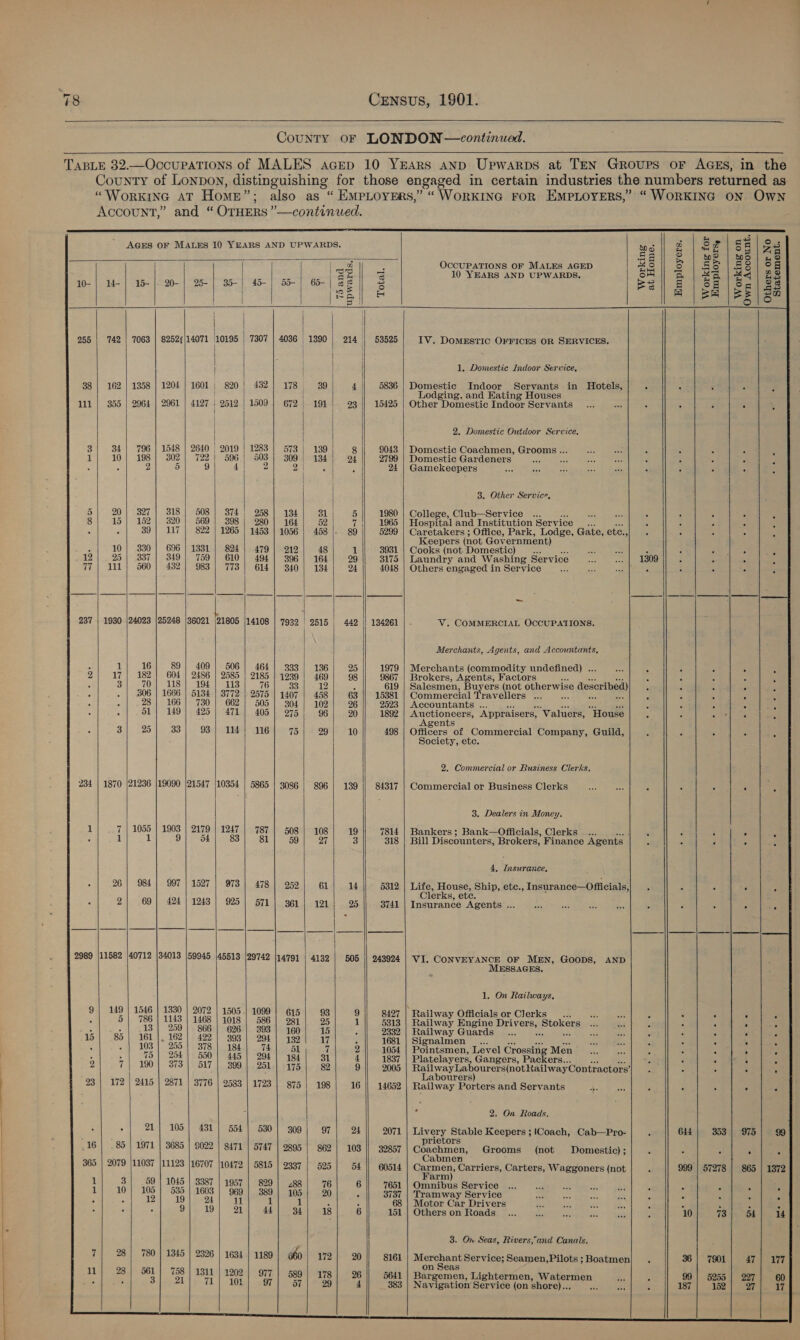     TABLE 32.—OccupaTions of MALES acEep 10 YEARS and Upwarps at Ten Groups oF AGEs, in the “WORKING AT Homn” ; also as “ EMPLOYERS,” “WORKING FOR EMPLOYERS,” “ WORKING ON Own Account,” and “OTHERS ”—continued.                            AGES OF MALES 10 YEARS AND UPWARDS, | soe a s oy ee S 3 a Ag || 2 | wo | wo 3 (pos ; OccUPATIONS OF MALES AGED #6 8 | $8 | 89 | Sg - Fon eS dal! es Sf 10 YEARS AND UPWARDS. So | a | #6 | #4} 28 10-| 14-| 15-|- 20-| 25-|) 35-| 45-| 55-) 6 | as] s ES 8 | St |i Salas ee | |8ey 5 wien ie Ber 255 | 742 | 7063 | 8252{|14071 10195 | 7307 | 4036 1390 | 214 | 53525; IV. Domestic OFFICES OR SERVICES. | | | | | | 1, Domestic Indoor Service, 38 | 162 | 1358 | 1204 | 1601 | 820 | 432 | 178 39 4 5836 | Domestic Indoor Servants in Hotels, ' A ‘ , : eet aan’ | Lodging, and Eating Houses | | 2. Domestic Outdoor Service. 3| 34] 796 | 1548 | 2640 2019 | 1283 | 573 | 139 8 || 9043 | Domestic Coachmen, Grooms... .. «. : : : ; : 1] 10;| 198) 302} 722! 596.) 603 | 309; 134) 24 2799 | Domestic Gardeners... 0. we - ; : . : S 2 5 9 4 | 2 2 | | . 24 | Gamekeepers cia as ic as ote z 5 3 5 F | | 3. Other Service, 5} 20} 327) 318 | 508} 374; 258/ 134] 81) 5 |] 1980 | College, Club—Service ... oh Deas 4 : 5 : : 8 15 | 152) 320} 569 | 398 | 280] 164 52) Ti) 1965 Hospital and Institution Service : J : 5 . 5 39} 117 | 822 | 1265 | 1453 | 1056 | 458 89 5299 | Caretakers ; Office, Park, Lodge, Gate, ete. ath se bs . : ‘ re Keepers (not Government) 5 10 | 330] 696 1331 824 | 479] 212 48 1 3931 | Cooks (not Domestic) _... ae He a 7 n fs ' 12| 25) 337 | 349) 759) 610 | 494 | 396 | 164] 29 3175 | Laundry and Washing Service ... ...| 1309 : ‘ . 77 | 111} 560) 4382] 983) 773) 614] 340] 134 24 4048 | Others engaged in Service a3 oles ' A c  | : 237 | 1930 |24023 |25248 |36021 |21805 |14108 | 7932 | 2515 | 442 || 134261 | . V. COMMERCIAL OCCUPATIONS. Merchants, Agents, and Accountants, : 1 16 89; 409 | 506! 464] 333] 136 25 1979 | Merchants (commodity undefined) . 3 ; : x 2 17 | 182] 604 | 2486 | 2585 | 2185 | 1239 | 469 98 9867 | Brokers, Agents, Factors ; é : ; . = ea a tt ie ae A pe ee : 619 | Salesmen, Buyers (not otherwise described)| | : ; : ds . . | 306 | 1666 | 5134 | 3772 | 2575 | 1407 | 458 | 63 || 15881 | Commercial Travellers .. 0... 00 wes A : : ‘ : . : 28 | 166 730] 662 | 505 | 304 | 102] 26 2523 | Accountants ... : ; : . : : A 51 | 149 425 | 471 | 405 | 275 96 20 1892 eeceoneat, ‘Appraisers, ‘Valuers, “Houle : ‘ : bs gents 3/ 25) 33] 93) 114! 116] 75) 29] 10 498 | Officers of Commercial Company, Guild, : Is , : Society, ete. 2. Commercial or Business Clerks. 234 | 1870 |21236 |19090 |21547 |10354 | 5865 | 3086 | 896 | 139 || 84317 | Commercial or Business Clerks 3 2 : . A 3. Dealers in Money. 1 7 | 1055 | 1903 | 2179 | 1247 | 787 | 508| 108] 19 |) 7814 | Bankers; Bank—Officials, Clerks _... ; i : . 1 1 9} 54) 83) 81] 59|] 27 3 318 | Bill Discounters, Brokers, Finance Agents ; ‘ 7 . : 4, Insurance, . 26 | 984] 997 | 1527) 973] 478] 2952) 61] 44 5312 Life, jose. Ship, ete. , Insurance—Officials, ; , ; ; } i erks, ete. . 2} 69) 424 | 1243) 925 | 571 | 361| 121} 25 || 3741 | Insurance Agents ... mati : ‘ ; ; ; ee 2989 [11582 /40712 |34013 [59945 |45513 /29742 |14791 | 4132 | 505 || 243924 | VI. ConvEYANCE OF MEN, Goops, AND MESSAGES. 9 | 149 | 1546 | 1330 | 2072 | 1505. 1099 | 615| 93) 9 || 9497 | Railwa % | ier U y Officials or Clerks... as sek ‘ ‘ F . : : 3) We rie 1468 | 1018 | 586 | 281 | 25 1 5313 | Railway Engine Drivers Stokers cibapae Z . , i 5 a A 2) 866 | 626 | 393] 160 ie J 2332 | Railway Guards _... é a ns A 5 : . 15| 85 | 161 |, 162) 422 | 393 294 | 1382] 17 : 1681 | Signalmen _... : : . 3 . - | 103 a ae 184} 74] 51 7 2 || 1054 | Pointsmen, Level Crossing Men : : ‘ 5 , , : Ww 373 ate 445 | 294 | 184) 31 4 1837 | Platelayers, Gangers, Packers... *, ; : , ; ( 19) 9 399 | 251] 175} 82 9 2005 RailwayLabourers(notRailwayContractors A 3 ; ; . = : é. -, ‘ id abourers) . 23 | 172 | 2415 | 2871 | 3776 | 2583 | 1723 | 875| 198| 16 || 14652 | Railway Porters and Servants Ae ek: ; ; 3 4 e ' 21} 105| 431] 554] 530] 309 97 24 2071 gree th Stable Keepers ; \Coach, Cab—Pro- < 644 353 | 975 99 - ‘3 2 aloeek y prietors 16 | . 85 | 1971 | 3685 | 9022 | 8471 | 5747 | 2895 | 862} 103 || 32857 Coachmen, Grooms (not Domestic);| . 4 ‘ ‘ s te i t : abmen 365 | 2079 |11037 |11123 |16707 |10472 | 5815 | 2337 | 525) 54) 60514 ace, Carriers, Carters, Waggoners (not |. 999 | 57278 | 865 | 1372 I 3 | 59 | 1045 | 3387 | 1957 | 829] .88| 76 6) 7651 | -Ofanibus Bervice ie l0 oS oe 1603 | 969 | 389| 105} 20 A 3737 | Tramway Service 2 : : : . : . : ut 1 1 : 4 68 | Motor Car Drivers Saye at: ete Da 5 ‘ : ‘ . . : 21 44] 34 18 6 151 | ‘Others ont Roads)... skate ahaa oe ; 10 73) 54) 14 3. On Seas, Rivers,and Canals. 7| 28} 780 | 1345 | 2326 | 1634 | 1189 | 660! 172] 920 8161 eben Service; Seamen,Pilots;Boatmen| . 36) 7901} 47] 177 » ve = on Seas 11} 28 ae 7 a a - 977 | 589} 178| 26 || 5641 | Bargemen, Lightermen, Watermen ei : 99) 5255] 227; 60 : : 7 1 97 57 4 383 | Navigation Service (on shore)... Y a ; 187 152 27 va |        