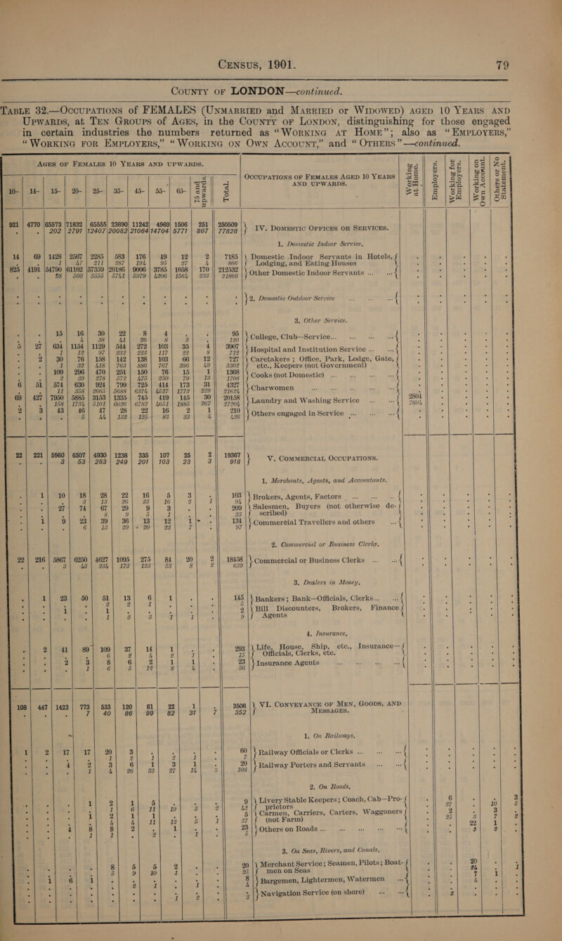   County or LONDON —continued.  TABLE 32.—OccupaTions of FEMALES (UnMaRRIED and Marriep or WIDOWED) AGED 10 YEARS AND Upwarps, at Ten Groups of Acs, in the County or Lonpon, distinguishing for those engaged in certain industries the numbers returned as “Workina AT Home”; also as “ EMPLOYERS,” “ WoRKING FOR EMPLOYERS,” “WoRKING ON Own Account,” and “ OTHERS ” —continued.   AGES OF FEMALES 10 YEARS AND UPWARDS.                         : moe av ° ws 2 |S | S38 |< a 3a ; OCCUPATIONS OF FEMALES AGED 10 YEARS i 5 Be oO #8 = FI ’ Ee: a AND UPWARDS. a le te ) y0-| 14-| 15-| 20-| 25-| 35-|- 45-| 55-| @-| 52] S eu a ee | ss | se eel a e! 5 |Sa |BE| sa =) = 5 2) 921 | 4770 |65573 |71832 | 65555) 23890} 11242} 4969) 1506 | 251 || 250509 ; . | 202 | 2791 |12407|20082|21064|14704| 5771 | 807 || 77828 } IV. DomEsric OFFICES OR SERVICES. 1. Domestic Indoor Service, 14 69 | 1428 | 25 2285 | 5 5 sti . any, ; ele ced Lote [oat La | me | 3) 27 | |) Tape |} Eodging, and’ Bating Houses 825 | 4191 |54790 |61162 [57359 |20186 | 9006 | 3785 | 1058 | 170 || 212532 eed f: - P 28 | 560 | 3555 | 5741 | 5979 | 4206 | 1564. | 233 || 21866 \ Other Domestic Indoor Servants ... at :  ; 2 2 : ‘ }2, Domestic Outdoor Service ert si, a 3. Other Service. - 15 16 30 22 8 : 3) . ° x : h 38 | 41| 26 3 8 F 0 \ College, Club—Service... Af 5 634 | 1154 | 112 44 5 ; s 5 i 12 97 aes pe a ve ae! | Hospital and Institution Service ... ie 2 30 76 | 158 | 142 | 138 | 103 66 12 727 Weerernes ; Office, Park, Lodge, Gate, { ate oo = Ce 7 pe i ee pe etc., Keepers (not Government) e y) 39 278 | 599 AIS 250 x9 13 108 | Cooks (not Domestic) hen 6 51 | 574 | 630) 924 | 799) 725) 414) 173 31 4327 11 op bil i is ss | || 2 [Hes | S| Se “bl 5. i) 5 1 145 5 * : = és qi ey 7 | 158 | 19on | siol | Gree | ors2 | 4651 | 1882 | 267 |) 2720, |¥ Laundry and Washing Service a4] F608 2 3 43 46 47 28 22 16 2 1 210 , Para . ‘ : : 5 Lh | 139 | 195 2 33 h 26 } Others engaged in Service | Ba 22 5980 | 6507 | 4930 | 1238 | 335 | 107 2 2 ‘ 38| 531] 283 | 2491! 207 ee 3 ad | V. COMMERCIAL OCCUPATIONS. 4 U 1, Merchants, Agents, and Accountants. su - i a a6 . : 1 ys } Brokers, Agents, Factors | FA e { 27 74 67 29 9 3 : 999 |\ Salesmen, Buyers (not otherwise de- 4 c = 4 8. 9 6 1 : 93 |f scribed) l 4 . a s . B 12 I mei ke e \ Commercial Travellers and others wf : 2. Commerciul or Business Clerks, ze mee ot Pa ae - eS 0 ' ae | Commercial or Business Clerks... wf 3. Dealers in Money, A ‘ 23} 50}; oL| 13 : 1 : ie | Bankers ; Bank—Ofiicials, Clerks... a4 . , . . | : 1 : 1 ; : 9|\ Bill Discounters, Brokers, Finance { : 2 . . 1 3 3 1 1 9 Agents E 4, Insurance, z 41 89 | 109 37 14 1 ; ‘ 293 |) Life, House, Ship, etc., Insurance— c  6 2 4 2 1 é 15 Officials, Clerks, etc. { bs 2 ’ ° 7 ; ‘ 3 Insurance Agents = am as AM 108 1423 | 773 | 533 120 81 22 1 . 3508 |. VI. CONVEYANCE OF MEN, GOODS, AND : 7) 40 | 186\* 99) *62) ar 7 352 |J MESSAGES. 2) i W oe 3 y ch y * of } Railway Officials or Clerks ... 0) { - 5 5 = = fc e , ace | Railway Porters and Servants... Pe 1 2 1 5 9 |\ Livery Stable Keepers ; Coach, Cab—Pro- i 6 ; 3 Seca mein cr) | eit gee 9 Bs? 2 142 \J _ prietors || 9 1o| 5 ’ 1 2 1 1 - 5 |\ Carmen, Carriers, Carters, Waggoners { | 2 a <i masts § 21 play. 2 Libis 2 } Others om Rode. top), bay - tak wie P <> ain 3. On Seas, Rivers, and Canals, . 4 8 5 5 2 3 : 20 |\ Merchant Service ; Seamen, Pilots; Boat- f 20 . : 5 9 16 1 : . 25 \ men on Seas \ Pe 4 1 1 6 1 ‘ : . . ¥ : 5 \ Bargemen, Lightermen, Watermen a : ; : 2 i : i . : 4 2 g 3 | Navigation Service (on shore) Be mY : 3 i :     