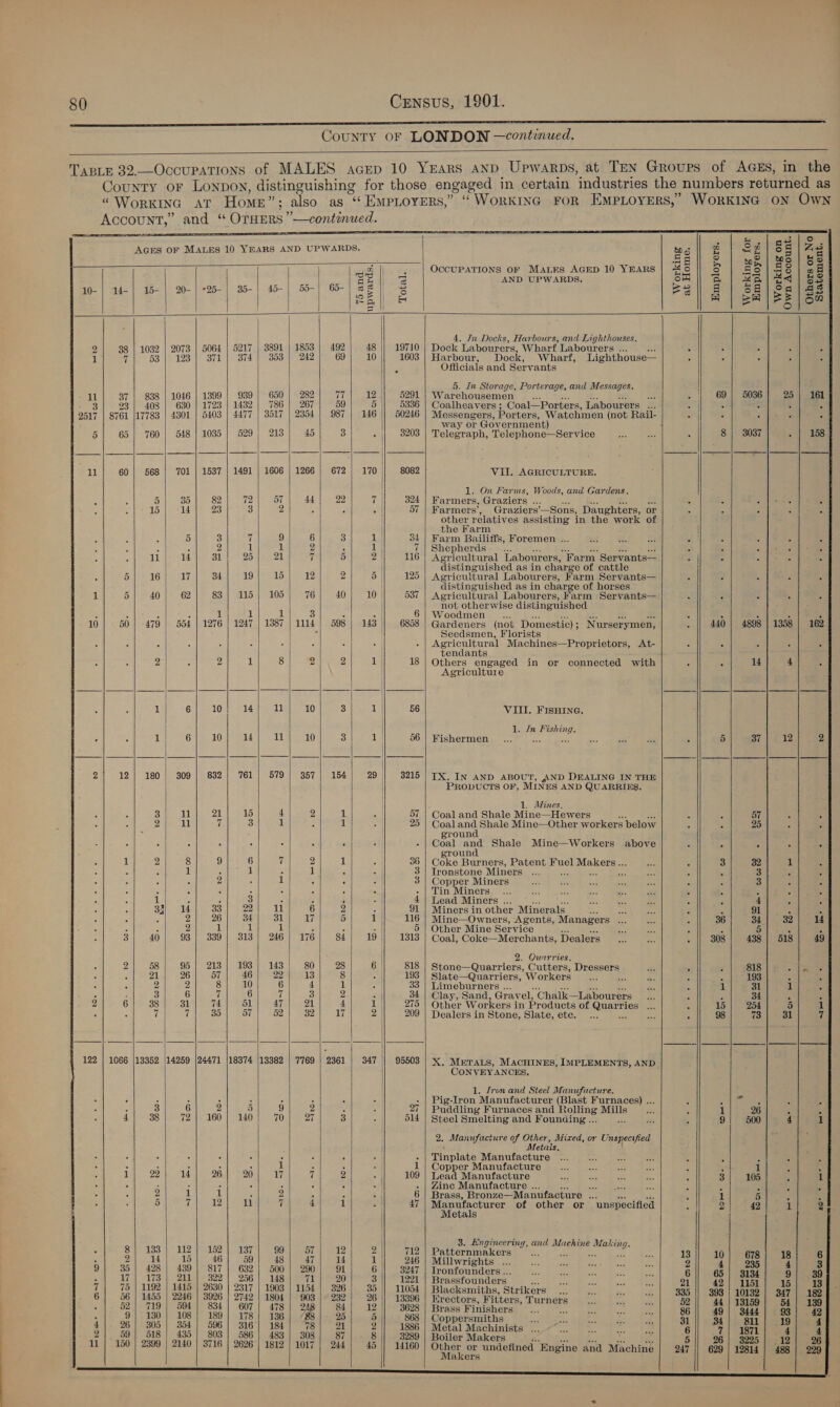 Se ee County OF LONDON —continued.                                                        5 as s/°S. AGES OF MALES 10 YEARS AND UPWARDS. | bg g Se 6g a 3 a = ape wo oe Zi : OCCUPATIONS OF Mars AGED 10 YEARS ge gs £S SS [ae ‘ PReeie re AND UPWARDS. on a | Xe Mad | ko 10- | 14-| 15- | 20-| °25-| 35-| 45- | 55-| 6-) SB 5 Sai 8 | sh] Sa! 4s fe] B | A | sR |e zou | | 4. In Docks, Harbours, and Lighthouses, 2 38 | 1032 | 2073 | 5064 | 5217 | 3891 | 1853 | 492 48 || 19710 | Dock Labourers, Wharf Labourers ... ° : : . , 1 7 53 | 123} 371 | 374] 353) 242 69 10 1603 | Harbour, Dock, Wharf, Lighthouse— 5 : : 5 3 . Officials and Servants | 5. In Storage, Porterage, and Messages. | 7 li 37 | 838 | 1046 | 1399 | 939] 650 | 282 77 12 | 5291 | Warehousemen A Be > }) 369 5036 25 | 161 3 93 | 408 | 630 | 1723 | 1432 | 786 | 267 59 5 || (5336 | Coalheavers ; Coal—Porters, Labourers ... nar 5 : ‘ A 2517 | 8761 117783 | 4301 | 5403 | 4477 | 3517 | 2354 | 987 | 146 || 50246 | Messengers, Porters, Watchmen (not Rail- nal ‘teas ; i way or Government) j 5 65 | 760] 548 | 1035 | 529) 213 45 3 . || 38203 | Telegraph, Telephone—Service ie Ms ; 8 | 3037 Pande S's) 11| 60| 568| 701 | 1537 | 1491 | 1606 | 1266 | 672| 170 | 8082 VII. AGRICULTURE. 1. On Farms, Woods, and Gardens. A 5 5) 82 72 57 44 22 7 | 324 | Farmers, Graziers ... at Et ae se : E : 5 15 14 23 3 2 | 57 | Farmers’, Graziers’—Sons, Daughters, or a : . ‘ other relatives assisting in the work of the Farm H 5 3 7 9 6 3 1 34 | Farm Bailiffs, Foremen ... ve ae. &amp; ee ¢ a : : ‘ ; 2 1 1 2 : 1 7 | Shepherds _... 4 A oleae ; 11 14 31 25 21 ik i) 2 | 116 | Agricultural Labourers, Farm Servants— 3 2 r - E 5 t ¥ distinguished as in charge of cattle 5 16 17 34 19 15 12 2 125 Agricultural Labourers, Farm Servants— 4 7 i : 3 a, | | distinguished as in charge of horses 1 5 40 62 83 | 115] 105 76 40) 10 537 | Agricultural Labourers, Farm Servants— 4 5 : F | not otherwise distinguished - : : : 1 1 1 3 : . | 6 | Woodmen _... fs ee : . . ; e 10 50 | 479 | 554 | 1276 | 1247 | 1387 | 1114] 598 | 143 || 6858 | Gardeners (not Domestic) ; Nurserymen, 440 | 4898 | 1358 | 162 5 Seedsmen, Florists Agricultural Machines—Proprietors, At- 5 | tendants 2 , 2 1 8 2 2 1 18 | Others engaged in or connected with ; ‘ 14 4 : | Agriculture 1 6 |e 10a 14 seed 10 3 1 | 56 VIII. FisHine. 1. In Fishing. - ; 1 6 10 14 11 10 3 1 | 56.| Fishermen ... Si st ree we? as 5 37 12 2 2 12} 180| 309| 832! 761} 579 | 357) 154 29 || 3215 | TX. IN AND ABOUT, AND DEALING IN THE PRODUCTS OF, MINES AND QUARRIES. 3 1. Aines. 3 11 21 15 4 2 1 =a 57 | Coal and Shale Mine—Hewers A 5 57 ‘ 5 2 ll 7 3 1 : ik 5 25 | Coal Land Shale Mine—Other workers below 5 : 25 : : groun C 6 Fi 5 : ‘ c : - | Coal and Shale Mine—Workers above § s 5 5 : - ground 1 2 8 9 6 7 2 1 A) 36 | Coke Burners, Patent Fuel Mak ores: = : 3 32 1 s . 4 1 ; 1 : 1 i 34 3 | Ironstone Miners ... : = ‘ ; 3 : : 2 . 1 . : . 3 | Copper Miners he a sf sie a § 3 : s : : . : . . . -| Tin Miners... aes ae esa fo ae js 5 5 ; : 1 a : 3 : i i > | 4 | Lead Miners ... sn bi x 4 : 4 6 : ; 33) 14 33 22 11 6 2 Pal 91 | Miners in other Minerals. ae Bi oe - - 1 : : ; ‘ 2 26 34 31 17 3) 1 116 | Mine—Owners, Agents, Managers ... z: ; 36 34 32 14 : : 2 1 1 Lb ae 5 : 5 | Other Mine Service 5 ae oe ; 3 5 : : 3 40 93 | 339} 313) 246 | 176 84 19 | 1313 | Coal, Coke—Merchants, Dealers... i ; 308 438 | 518 49 2. Quarries. 2 58 95} 213} 193 | 143 80 28 6 818 | Stone—Quarriers, Cutters, Dressers a ; 3 818 oleae ‘ 21 26 57 46 22 13 8 S| 193 | Slate—Quarriers, Workers _... “2 &amp;e 4 . | 193 : A 2 } 8 10 6 4 1 9 33 | Limeburners ... bse : 1 31 1 - 3 Chea 6 7 3 2 : 34 | Clay, Sand, Gravel, Chalk—Labourers — ... : : 34 . : 2 6a eS8i esl 74] P15) 474) 2k 4 1 275 | Other Workers in Products of ane i ; 15 | 254 5 1 7 7 39 57 52 32 17 2 209 | Dealers in Stone, Slate, ete. ... is ; 98 73 31 7 | To? a aul ‘* | aa jea7 ce 122 | 1066 |13352 |14259 |24471 |18374 |13382 | 7769 | 2361 | 347 95503 | X, METALS, MACHINES, IMPLEMENTS, AND CONVEYANCES, . 1. ron and Steel Manufacture. : . : : . : : | Pig-Iron Manufacturer (Blast Furnaces) ... 5 ‘tl Sone : : : 3 6 2 5) 9 2 : : 27 | Puddling Furnaces and Rolling Mills __... : 1 26 e ; 4 38 72} 160} 140; 70 27 3 oat 514 | Steel Smelting and Founding ... 3 i E 9/ 500 4 1 2. Manufacture of Other, Mixed, or Unspecified Metals. F A 5 : . Tinplate Manufacture ‘5 A 7 . : : : 1 : . 1 | Copper Manufacture —_ ~ aks < 2 1 . : DG) 22 a ee eel 20 had 7 2 109 | Lead Manufacture Rie Mt died 1% : 31. 405 f 1 ei : : . . - | Zine Manufacture . * : 5 5 2 1 1 : 2 . | 6 | Brass, Bronze—Manufacture : if 5 ¥ i 5 7 12 li if 4 a 47 | Manufacturer of other or unspecified a 2 42 1 2 Metals | H | 3. Engineering, and Machine Makin : Sie 395) 112 152 ene 99 57 12 2 712 Datecrets g Ae 4 aise 13 10 678 18 6 2 14 15 46 59 48 47 14 iy) 246 | Millwrights ... ee aaa a = “3 2 4 235 4 3 9 35 428 439 817 632 | 500] 290 91 6 3247 | Tronfounders .. Se deg aD ee een 6 65 | 3134 9 39 17 | 173 | 211} 322] 256] 148 CE 20 3 1221 | Brassfounders | Hi aa eee a st 21 42) 1151 15 13 1 75 1192 1415 2630 | 2317 | 1903 | 1154 | 326 35 11054 | Blacksmiths, Strikers eas bis As aft 335 393 | 10132 | 347 | 182 6 56 | 1455 | 2246 | 3926 | 2742 | 1804 | 903 | 232 26 |; 13396 | Erectors, Fitters, Turners Fs as , 52 44 | 13159 54 | 139 52| 719 | 504] 834] 607] 478 | 24 84) 12]| 3628| Brass Finishers... .. ©. .. “| geil 49] g4aa| 93] 49 é 9} 130) 108; 189} 178 | 136 8 25 5 868 | Coppersmiths se x bes Ss 31 B4 811 19 4 4 26 | 305) 354 | 596 | 316] 184 78 21 2 1886 | Metal Machinists ... ee ts a ; 6 7| 1871 4 4 2] 59] 518 | 435 | 803 | 586 | 483 | 303| 87 | 8 || 3289| Boiler Makers . 5 || 26} 3225] 12] 26 11 | 150 | 2399 | 2140 | 3716 | 2626 | 1812 | 1017 | 244 45 |} 14160 vue, or undefined ‘Engine and Machine 247 || 629 | 12814 | 488 | 229 Kers   