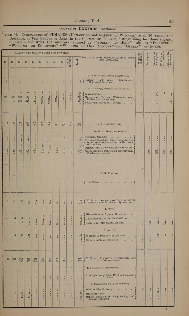 County OF LONDON—continued.                                    AGES OF FEMALES 10 YEARS AND UPWARDS. tot ob &amp; Lb cE 2 a =2 ol ha Sg o i>) ° a OCCUPATIONS OF FEMALES AGED 10 YEARs| (25 = Pe Ee 33 3 a! t ies ge fy 3 AND UPWARDS. Sa |ai salad] 238 10-| 14-| 15-| 20-| 25-| 35-| 45-| 55-| 65-| oS 5 Sr g BS | og| a8 ie = FSi 8 | salezlen S| = asta 5) _ ay Fee = |i | - ; 4, In Dicks, Harbours, and Lighthouses, d 1 : - : :  4 : 1|\ Harbour, Dock, Wharf, Lighthouse— / 3 > * 1 = A “ 5 1 Officers and Servants l E 5. In Storage, Porterage, and Messages, 6 6 i ba * 7 } P : : 2 ‘ 16 \ Warehousemen A OR ER rae ae) Bk ; et z 107 | 4386 | 669 35 9 2 1 1 s 1260 | ere, Porters, Watchmen (not { A A s : 1| 670 652 fe oe ae a q 1 Aen Railway or Government) U : ; - i. y i 2 Gl OE pale ae 3 4 hh \ Telegraph, Telephone—Service ... { ; Lt 3} 19| 342] 287| 201| 81) 24] 11 1 A yal \ : : 2a 2su ee | 8a) 84) 60 | 23 5 371 | VII. AGRICULTURE. i 1. On Farms, Woods, and Gardens. 4 a 2 : 2 al HarmerssGTaZleLs wince lame { : 2 6 7 1 | 16 \ Farmers’, Graziers’—Sons, Daughters or { ei } other relatives assisting in the work . ° ‘ ; : ; : 5 - || : J of the Farm i : : : 4 i 15 6 ; ’ 8 Agricultural Labourers, Farm Servants { ; ’ . : aye S| 219} (336) 276} 188) 75) 22). 10 “ 1 930 || Gardeners (not Domestic); Nurserymen, { 10| 836] 57 . @ Saeed | G7 | 60) 18 5 330 |f ~Seedsmen, Florists \ Bos sgn eo? VIII. FISHING. : | i i | j ; . : : : : x : ‘ | : }h In Fishing. is ay Es af as { —__ | —_—-—_—_ |__| | peeud tos mt a | H 1 11 63 41 10 4 1 é - »,, Il 136 |\ 1X. IN AND ABOUT, AND DEALING IN| THE j : ‘ j 5 5 76 21 15 8 3 73 PRODUCTS OF, MINES AND QUARRIES, | 1. Mines. } : C 2 1 1 i } Mine—Owners, Agents, Managers . { a 2 f . . . . 4 : w _ | mes 3 8 1 : , : 3 } Coke Burners, Patent Fuel Makers _... { 6 : ot. . oe) a eg a ] , 20 |) Coal. Coke—2 sed if 21) go Dos ; 7 3 2 19 th y 3 59 } Coal, Coke—Merchants, Dealers \ ig 7 Pr 2. Quarries. 6| 37 oe 2 2 ? : ie } Workers in Products of Quarries { ; ci 2 . . fa o . © J ‘ 1 3 1 aha: J 1 ; : : ; 1 1 } Dealers in Stone, Slate, etc. \ 1 i | 4 624] 189 | 1919 | 847 | 283 69 22 15 2 5 3370 |\ X. METAL, MACHINES, IMPLEMENTS, AND | 3 , ‘ 15 87 | 159 | 172 85 | 63 34 7 562 |f CONVEYANCES. f . ‘ . C 2 Q O be 2 } 1. Tron and Steel Manufacture... Sea at { O) *. . . . . . . . f | \ 2. Manufacture of Other, Mixed, or Unspecified { 7s : ; Metals. \ H 3. Engineering, and Machine Making. | i : c : : : E ; 5 5 1 11 | Blacksmiths, Strikers... Sa 6 9 : 2 { : 3 u 4 : 1 : 7 Brass Finishers ... &amp; de a { F ‘ a : : : 6 3 “ 1 , : 41 |) Others engaged in Engineering and { é § 33 2 . .. ; = e i h 3 D : 1 13 Machine Making if 2 6 6 1         13