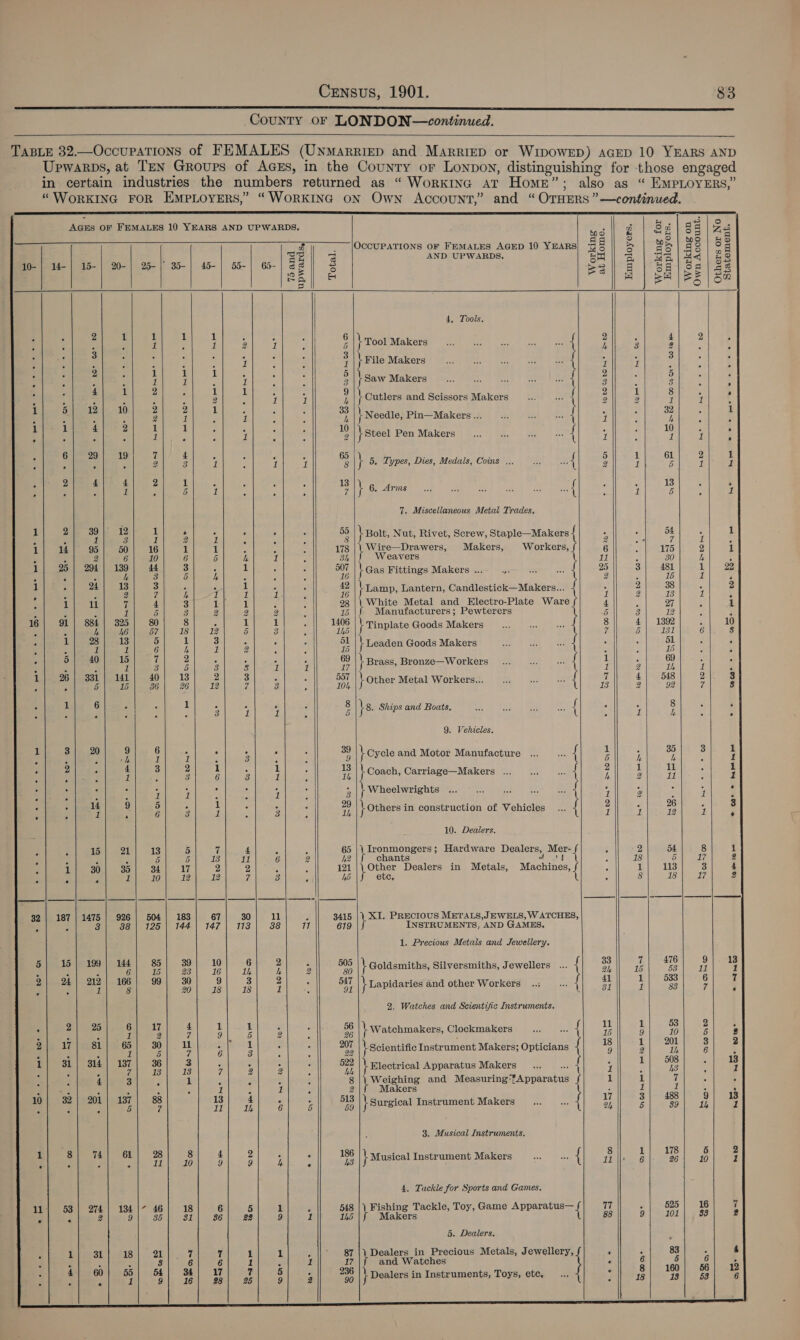 CouNTY OF LONDON—continued.     TABLE 32,—OccupaTions of FEMALES (Unmarriep and Marriep or WIDOWED) AGED 10 YEARS AND Urwarps, at Ten Groups of AGEs, in the County or Lonpon, distinguishing for those engaged in certain industries the numbers returned as “ Workinc aT Home”; also as “ EMPLOYERS,” “WoRKING FOR EMPLOYERS,” “WORKING ON Own Account,” and “OTHERS” —continued.                                      AGES OF FEMALES 10 YEARS AND UPWARDS. Bi 5 a ae a5 wel | 8 | ee | wd Z ___|OCCUPATIONS OF FEMALES AGED 10 YEARS] ‘9 Gi] &amp; | %h| 28] 5 ae ap Ae) o so] 8s | 28 = 5 ie aS a AND UPWARDS, BO || a ‘da, | ae Ho 10-| 14-| 15-) 20-| 25-|' 85-| 45-| 55-| 65-| eS] 5 bei &amp; | 58 oa | as 1g s Sai &amp; BH | BE | BE | 5m 4, Tools. : f ; : t y 3 1 S \ ool Makers ‘ai { 3 ; 2 ; my 2G ees Ge ies eas ae + || File Makers a Bgcartl| kd ote i i : : i ‘ 1 : - \ saw Makers a { - ; g ; ; ‘ f y y : } Cutlers and Scissors Makers sof 2 ; 3 1 4 Dee EN Ibe Bh | 33 pete aed ae i : A i 2 q : 1 ; I \N eedle, Pin—Makers ... my 1 3 r, ; } E 3 r ; 1 : t \ Steel Pen Makers ee { 1 ‘ a 4 ; é eS 19 ‘ ‘ 1 1 1 &amp; } 5, Types, Dies, Medals, Coins ... a 2 of 3 : ; 2 4 4 2 1 . é 13 . 7. Miscellaneous Metal Trades. 1 2 12 : ‘ 3 . . . \ Bolt, Nut, Rivet, Screw, Staple—Makers { . 54 1 a 4 . . ¢ _ a 7 1 ° 1 14 95 50 16 1 1 i : 178 || Wire—Drawers, Makers, Workers, { 6 175 2 1 2 GA 30 6 5 L 1 3h Weavers 11 ; 30 h : 1} 25 | 294 = “ 3 i 1 , ve \ Gas Fittings Makers ... = { 25 3 oe ; 22 . . . ’ O a . . 1 24 13 3 F 1 42 ick— > 2 33 2 : 5 2 ? h age y 6 \ Lamp, Lantern, Candlestick—Makers... { y 3 3 yi é 3 il 1 7 4 3 1 1 23 |\ White Metal and_Electro-Plate Ware { 4 : 27 1 : : 4 a) 5 3 2 2 2 re Manufacturers; Pewterers 5 3 2 % 16 91} 884] 325 80 8 6 1 1 1406 ‘ 8 4] 1392 10 : . ii a6 51 13 2 5 3 tp \ Tinplate Goods Makers aes { > j aa 2 z 3 5 1 : 51 ‘ . 7 1 i 4 r) 2 15 \ Leaden Goods Makers ae { a5 : , 40 1 A fs ; 69 on : 1 69 irl ; ; 7 3 5 3 3 vi y Y | Brass, Bronze—W orkers +s { 1 2 Uh y : 1| 26 eet ar ot re a 2 ‘ . aa \ Other Metal Workers... i { iu 4} 548 2 5 1 6 - : 1 3 1 4 : . }s. Ships and Boats, : { 2 4 8 . 9. Vehicles, 1 3 20 9 6 : . “4 ’ : 39 . : 1 , 35 3 1 f , ; : y 1 i . 3 , ’ 2 } cycle and Motor Manufacture BS { 5 h he 1 F . 4 aes 2 1 11 1 : i 1 ‘ 3 6 3 1 1h, | Coach, Carriage—Makers ... ap { I 2 1 7 : : : 1 1 ° : y 3 | Wheelwrights “ { i 2 f 4 2 ; 14 9 5 F 1 . : 29 can ‘ + ae 2 é 26 3 : : 7 ; 6 3 7 3 1, | others in construction of Vehicles : { 1 1 12 1 F 10. Dealers. r ; 15 21 13 5 7 4 < 3 65 |\ Ironmongers; Hardware Dealers, Mer- F 2 54 8 1 . . a 5 5 5 13 11 6 2 2 chants wosd 5 18 5 17 2 ‘ 1 30 35 34 17 2 Je b f 121 |\ Other Dealers in Metals, Machines, { : 1 113 3 4 4 3 a 1 10 12 12 7 3 ‘ 15 etc, > 8 18 17. 2 32 | 187 | 1475 | 926 | 504 | 183 67 30 11 3 3415 |) XI. PREcIOUS METALS,JEWELS, W ATCHES, Pp a 3 88 | 125| 144 | 147 | 173 38 77 619 INSTRUMENTS, AND GAMES. 1. Precious Metals and Jewellery. 1 1 144 85 39 10 6 2 5 : ‘ aan 4 33 vf 476 9 13 : 4 ss 6 3 23 16 U, , 2 cae \ Goldsmiths, Silversmiths, Jewellers { é 15 2 1 1 1 2 24} 212] 166 99 30 9 3 5AT OF er ; 1 8 20 8 B 1 91 \ Lapidaries and other Workers ..; s03 { 31 1 33 7 : 2. Watches and Scientific Instruments. A 2 25 6 1 4 1 1 5 56 Nix 11 1 53 2 ; : 1 : ” 9| 5 2 26 \ watchmakers, Clockmakers ve { 15 9 9 5 2 2) Wy) 81 e ye y 6 : 207 \ Scientific Instrument Makers; Opticians { a E a : 3 Bees ie) is7|) 36) 3) F 2 : 522 ; piers i} 608: eee 1 E ee fr ; ; 2 ; 1 } Blectrical Apparatus Makers Se | , ; 13 J 1 4 3 4 1 F : ‘ 8 | is let and Measuring-fApparatus { 1 1 7 3 S : é ; 1 z 1 : 2 Makers ‘ 1 1 4 10 32) 201 = - e a 6 5 ors | Surgical Instrument Makers . { At : . u 4 3. Musical Instruments. : . o z * : F he ‘ 186 } Musical Instrument Makers , { e ; : ‘ahs ‘ 4 4, Tackle for Sports and Games. 1l| 53) 274] 134 )/- 46 18 6 5 1 Z 548 nee Tackle, Toy, Game Apparatus— { 17 P 525 16 7 ‘ 3 g OF Me Shel S iL || a8: leuk 8 9 1 145 Makers 88 9] 101} 88 2 C 1 31 18 Pild| ys 7 1 1 . ||> 871) Dealers in Precious Metals, Jewellery, ‘ 83 z 4 E 8 — 6 1 I ee and Watches ‘ Q ; a ce FA    