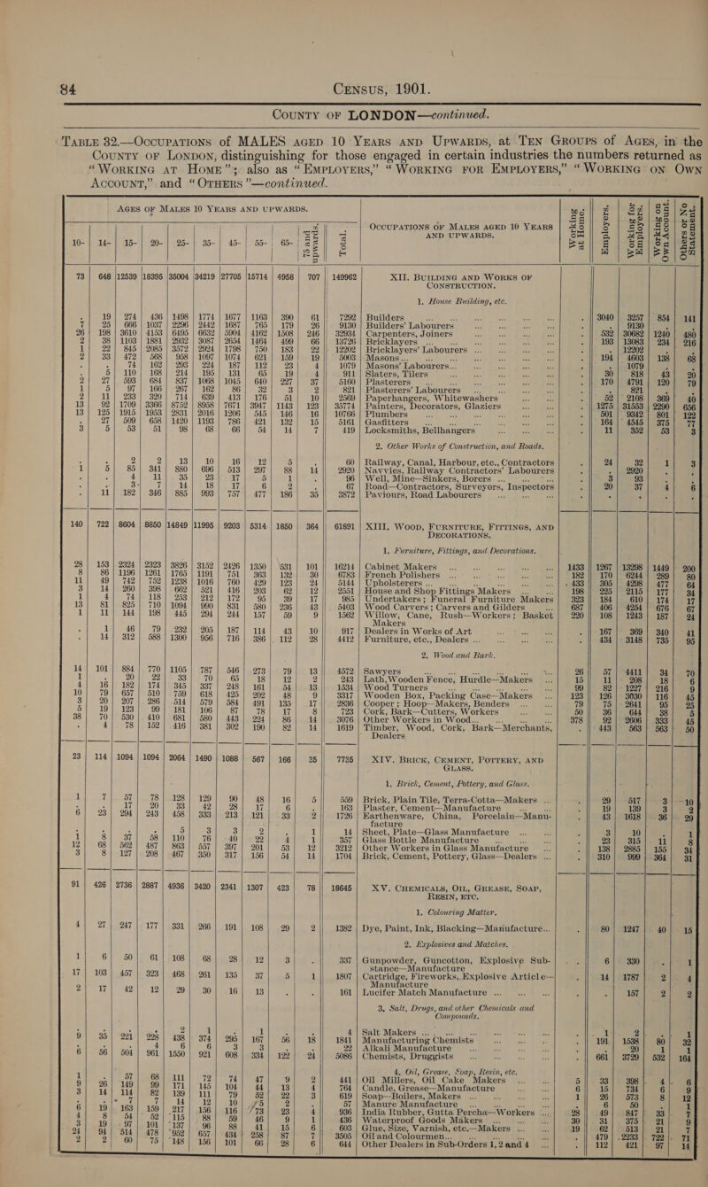             i ft one > + Sones    oer <e bo DOH WOH COCO  - oe 103 17 274 | 436 | 1498 | 1774 | 1677 | 1163 | 390 666 | 1037 | 2296 | 2449 | 1687 | 765 | 179 3610 | 4153 | 6495 | 6632 | 5904 | 4162 | 1508 1103 | 1881 | 2932 | 3087 | 2654 | 1464 | 499 845 | 2085 | 3572 | 2924 | 1798 | 750 | 183 472 | 568 | 958 | 1097 | 1074 | 621) 159 74 | 162] 293| 224] 187] 112] 23 110 | 168] 214] 195! 131] 65] 19 593 | 684 | 837 | 1068 | 1045 | 640 | 227 97 | 166 | 267| 162; 86] 32] 3 233 | 320| 714/ 639] 413| 176] 51 1709 | 3366 | 8752 | 8958 | 7671 | 3947 | 1143 1915 | 1953 | 2831 | 2016 | 1206 | 545 | 146 509 | 658 | 1420 | 1193 | 786] 421 | 132 53| 51| 98] 68| 66] 54| 14 21 2)! 13 |, 10) “ae teeing 85 | 341] 880| 696| 513] 297] 38 4]. 11), 35) L93d wy leah 4 S39 7 Bid 18 | le Gal 2 182 | 346 | 885 | 993| 757| 477| 196 14849 2324 | 2323 | 3826 | 3152 | 2426 | 1350 | ‘531 1196 | 1261 | 1765 | 1191 | 751 | 363] 132 742 | 752 | 1238 | 1016 | 760 | 429] 193 260 | 398) 662 | 521] 416] 203 62 74 |. 118 | | 253 | $212 | 172 95 39 825 | 710) 1094 | 990 | 831} 580] 236 144 | 198} 445] 294] 2441] 157 59 46 79 | .232 | 205 | 187 | 114 43 312 | 588 | 1300 | 956 | 716 | 386 |. 112 884 | 770 | 1105 | 787 | 546] 273 79 20 22 33 70 65 18 12 182 | 174] 345] 337] 248] 161 o4 657 | 510] 759] 618 | 425) 202 48 207 |. 286 | 514] 579] 584] 491 | 135 123 99 | 181} 106 87 78 17 530 |. 410 | 681] 580} 443 | 294 86 78 | 152} 416} 381} 302! 190 82 1094 57 78 | .128 ve 90 48 16 17 20 33 28 17 6 294 | 243 | 458 333 213 | 121 33 Z e 5 3 3 2 ° 37 58 | 110 76 40 22 4 562 | 487 | 863) 557 | 397) 201 53 127 | 208 467 | 350 | 317] 156 54 2736 | 2887 2341 | 1307 247 |). 177 | 331 191 | 108 50 61 | 108 68 28 12 3 457 | 323 | 468 | 261] 135 37 5 |} 42 12 29 30 16 13    «heck oma 2a paeea mee 1 221 | 228) 438 | 374] 295| 167! 56 Ae ee gt then os es 504 | 961 | 1550| 921 | 608 | 334] 192 67 |° 68] 411| 72) 741 a7]: 49} 99] i1| 145| 104| a4| 19 14 | 82] 139/ 111] 79] 52]. 22 Sel ach gd | 12) 104 relies 163 | 159} 217 | 156} 116] /73| 93 54]° 52/'115| 88] 59] 46] 9 “97 | 101} °137/ 96| 88} 41| 45 514 | 478 | “952 | 657.| 434} 958} © 87 60] 75] “148 | 156] 101] 66] 98      Pe Bs) Sy 12 14 78 18 24  7292 9130 32934 13726 12202 1079 911 5160 2569 35774 10766 5161 419 CONSTRUCTION. 1. House Building, ete. Builders a Builders’ Labourers Carpenters, Joiners Bricklayers ae Bricklayers’ Labourers Masons.. Masons’ Labourers.. Slaters, Tilers Plasterers a: Plasterers’ Labourers BOGE Hore Glaziers   ONE: womens 917 4412 4572 243 1534 3317 2836 723 3076 1619 7735 559 163 1726 14 357 3212 1704 18645 1382 337 1807 161   Locksmiths, Bellhangers’ 2. Other Works of Construction, and Roads. Railway, Canal, Harbour, etc., Contractors Navvies, Railway Contractors’ Labourers Well, Mine—Sinkers, Borers ... Road—Contractors, Surveyors, Inspectors Paviours, Road Labourers XIII, Woop, FURNITURE, FITTINGS, AND DECORATIONS. 1, Furniture, Fittings, and Decorations. Cabinet Makers French Polishers Upholsterers .. House and Shop Fittings Makers : Undertakers ; Funeral Furniture Makers Wood Carvers ; Carvers and Gilders . Willow, Cane, Rush— Workers ; Basket Makers Dealers in Works of Art Furniture, etc., Dealers ... 2. Wood and Bark. Sawyers Lath, Wooden Fence, Hurdle—Makers Wood Turners : Wooden Box, Packing Gase—Makers Cooper ; Hoop—Makers, Benders _... Cork, Bark—Cutters, Workers Other Workers in Wood.. Timber, Wood, Cork, Bark—Merchants, Dealers XIV. BRICK, CEMENT, POTTERY, AND GLASS. 1. Brick, Cement, Pottery, and Glass. Brick, Plain Tile, Terra-Cotta—Makers ... Plaster, Cement—Manufacture : Earthenware, China, Porcelain—Manu- facture Sheet, Plate—Glass Manufacture Glass Bottle Manufacture Se Other Workers in Glass Manufacture Z. Brick, Cement, Pottery, Glass—Dealers ... XV. CHEMICALS, OIL, GREASE, SOAP, RESIN, ETC. 1. Colouring Matter. Dye, Paint, Ink, Blacking—Manufacture... 2. Explosives and Matches. Gunpowder, Guncotton, Explosive Sub- stance—Manufacture Cartridge, Fireworks,. Explosive Articl e— Manufacture Lucifer Match Manufacture ... 3. Salt, Drugs, and other Chemicals and Compounds. Salt Makers ... wo nas a: Manufacturing Chemists - a Alkali Manufacture Chemists, Druggists 4, Oil, Grease, Soap, Resin, etc. Oil Millers, Oil Cake Makers Candle, Grease— Mequlecgre Soap—Boilers, Makers : me Manure Manufacture... seg India Rubber, Gutta Percha—Workers ree Waterproof Goods Makers . ae ae Glue, Size, Varnish, etc.—Makers Oiland Colourmen... Other Dealers in Sub-Orders rik 2Qand 4    - + SSR. nam        3040 193 80 14     1247 330 1787 157 ‘ ; = Q AGES OF MALES 10 YEARS AND UPWARDS. ws || 2 Sa 8 Z3 : : ps o wy? | WO} HO a OCCUPATIONS OF MALES AGED 10 YEARS | % 5 > &amp; S| 89| og Ann a AND UPWARDS. shi a | Bal ¥q| 28 10-| 14-| 15-| 20-| 25-] 35-| 45-| 55-) 6-| es] Bel 8 | 68 Se a8 ina oe) ) 2 = ie) deal 5 5F 73 | 648 |12539 |18395 |35004 (34219 |27705 |15714 | 4958 | 707 |’ 149962 XII. BUILDING AND WORKS OF 40 . no                                                                                            EB.   _    He bet TCO Tt BOC OD mm