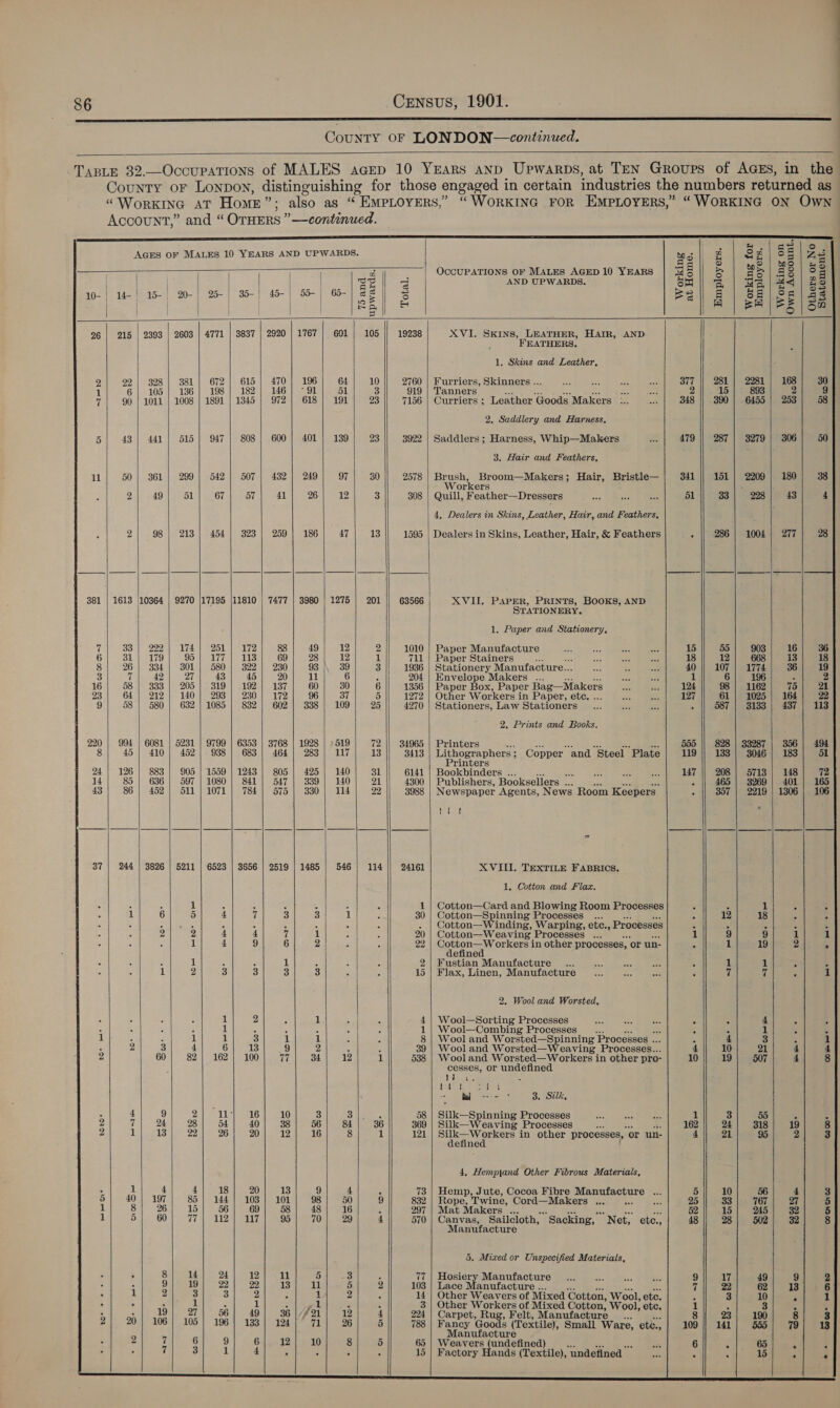  County oF LONDON—continued.    TABLE 32.—Occupations of MALES acep 10 YEARS anp Upwarps, at TEN Groups of AGEs, in the County oF Lonpov, distinguishing for those engaged i in certain industries the numbers returned as «Workina at Home” - also as “ EMPLOYERS,” “WORKING FOR EMPLOYERS,” “WORKING ON Own Acoount,” and “OTHERS ”—continued.                          ——— ——————_——————————————— ies Apa =a AGES OF MALES 10 YEARS AND UPWARDS. | to Ps &amp;¢ $8 Zs oO o tel he) 2 | OCCUPATIONS OF MALES AGED 10 YEARS xe 8 5 ve gs 6 FE | | | | | eg 4 AND UPWARDS. S41 a | Ba| ¥4 A 3 10-| 1 | 15-) 20-) 25-) 35-| 45- o- | 6 | eels Bel 8 | 68/°s|a3 ae ee ee) 8. | Eee 26 | 215 | 2393 | 2603 | 4771 | 3837 | 2920 | 1767 | 601 105 19238 XVI. Pe HAIR, AND d EATHERS. 1, Skins and Leather. 2 22| 328 oon ee ne ae et e a0 oN qnice. Skinners .. 802 ae a ae ae ae sees es 1 6 | 105 | 186 2 cs 5 ‘anners Ns aoe 7 90 | 1011 | 1008 | 1891 | 1845 | 972) 618) 191 23 7156 | Curriers ; Leather Goods Makers :.. sat 348 || 390] 6455 | 253 2. Saddlery and Harness, 5 43 | 441] 515 | 9471 808] 600} 401} 139 23 3922 | Saddlers; Harness, Whip—Makers a 479 || 287] 3279 | 306 3. Hair and Feathers, 11 50 | 361 | 299} 542] 507) 4382] 249 97 30 2578 | Brush, Broom—Makers; Hair, Bristle— 341 || 151] 2209 | 180 Work orkers 2 49 51 67 57 41 26 12 3 308 | Quill, Feather—Dressers a a oe 51 33 228 43 4, Dealers in Skins, Leather, Hair, and Feathers, 2 98 | 213 | 454 | 323) 259! 186 47 13 1595 | Dealers in Skins, Leather, Hair, &amp; Feathers - |} 286 | 1004 | 277 381 | 1613 |10364 | 9270 |17195 |11810 | 7477 | 3980 | 1275 | 201 63566 XVII. PAPER PRINTS, BOOKS, AND TATIONERY. 1. Paper and Stationery, i GBI B/W) BB] 8) t] we pameraemtetre | BY OB] BB] i 3) Zi aper Stainers : ee ase wad s » Se on or 4 = a 3 eo eevee el 7y 7 ia ut we te 36 : 5 , nvelope Makers .... a ed : 16 O34] Sse 200 We dln et 92h hoy 60 30 6 1356 | Paper Box, Paper Bag—Makers as 8 124 98 | 1162 73 23) 64) 212) 140) 293 | 230] 172} 96| 37 5 1272 | Other Workers in Paper, ete. a ee 127 61} 1025 | 164 9 58 | 580 | 632 | 1085 | 832] 602} 338) 109 25 4270 | Stationers, Law Stationers _... ae &amp; % 587 | 3133 | 437 2. Prints and Books, 220 | 994 | 6081 | 5231 | 9799 | 6353 | 3768 | 1928 :519 72 34965 | Printers a wae a ay aes 555 828 | 33287 | 356 8 45 | 410] 452|-938 |) 683) 464] 283) 117 13 3413 ae Copper and Steel Plate 119 || 133 | 3046; 183 rinters i] HE) SB |S [RR] SE) |) he ee i saaign = oe] MT | 8 : i) ublishers, Booksellers ... 5 43 86 | 452} 511 | 1071 | 784] 575 | 330) 114 22 3988 Newspaper Agents, News Room Keepers. ; 357 | 2219 | 1306 tan? 37 | 244 | 3826 | 5211 | 6523 | 3656 | 2519 | 1485 | 546 | 114 24161 XVIII. TEXTILE FABRICS. é 1 3 A : P 1 | Cotton—Card and Blowing Room Processes 3 : 1 I 6 5 4 of 3 3 1 : 30 | Cotton—Spinning Processes ... A 12 18 al meats 5 - A 5 2 . | Cotton—Winding, Warping, etc., Processes : A “ 2 2 4 4 7 1 eat * 20 | Cotton—Weaving Processes ... 1 9 9 1 1 4 4) 6 2 22 Seton Workers in other processes, ‘or un- 1 19 2 efine ‘ 1 6 1 i 3 , 2} Fustian Manufacture... if 1 1 2 3 3 3 3 Sia iarere 15 | Flax, Linen, Manufacture 7 7 ; 2. Wool and Worsted, 3 ‘ 1 2 5 1 4 | Wool—Sorting Processes Ris ae es ‘ . 4 - : $ 1 2 5 : 1 | Wool—Combing Processes 83 ; . AL : 3 1 1 3 1 1 8 | Wool and Worsted—Spinning Processes . 4 3 E 2 3 4 6 13 9 2 4 : 39 | Wool and Worsted—Weaving Processes... 4 10 21 4 2 60 82 | 162) 100 77 34 12 1 538 | Wooland rundelined in other pro- 10 19 507 4 cesses, or undefine 1a F tt i Sri vk es 3. Silk, fc 4 9 2 11} 16 10 3 3 Z 58 | Silk—Spinning Processes an as e, ib 3 53 - 2 7 24 28 54 40 38 56 84 36 369 | Silk—Weaving Processes a 162 24 318 19 2 1 13 22 26 20 12 16 8 1 121 “defines in other processes, or un- 4 21 95 2 efine 4, Hempjand Other Fibrous Materials, + 1 4 18 20 13 9 4 “ 73 | Hemp, Jute, Cocoa Fibre Manufacture ... 5 10 56 4 3 2 ae oe oo Me ae  4 9 ae Rope, Twine, pore sare be ae ea i = 2 io Zz 8 4) . at Makers ... 56 5: 1 5 60 774 112) 117 95 70 29 4 570 eaves Sailcloth, “Sacking, | Net, etc., 48 28 502 32 anufacture 5. Mixed or Unspecified Materials, A 8 14 24 12 11 5 3 : 77 | Hosiery Manufacture 4 Be 9 17 49 9 : 1 2 3 3 2 1 2 A 14:| Other Weavers of Mixed Cotton, Wool, etc. 3 3 10 . : . . 1 : 1 Se pul : : 3 | Other Workers of Mixed Cotton, Wool; eve. 1 : 3 : b deae 19; 27) 56) 49] 36|//21| 12 4 224 | Carpet, Rug, Felt, Manufacture __... 8 23; 190 8 106} 105] 196) 133] 124 71 26 Sy) 788 Weney. Gooe § (Textile), Small Ware, ete., 109 || 141 555 79 anufacture 2 7 6 9 6 12 10 8 5 65 | Weavers (undefined) = 2 6 P 65 . 7 3 1 4 : : i : 15 | Factory Hands (Textile), undefined. ; 15 .      