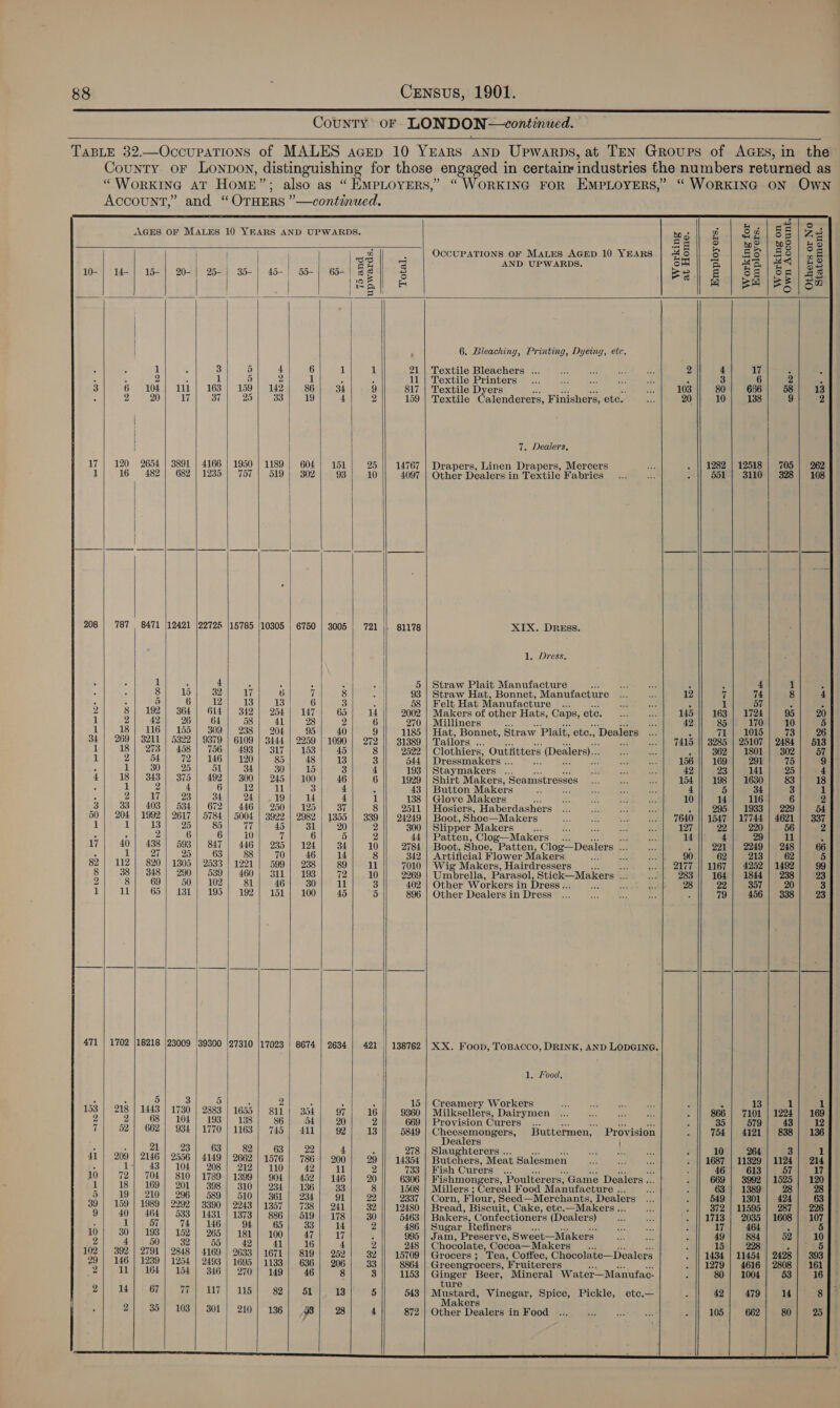 County OF LONDON —continued.   TABLE 32.—OccupaTions of MALES acep 10 Yrars anp Upwarps, at TEN Groups of AGEs, in the County oF Lonpov, distinguishing for those engaged in certaim industries fhe numbers returned as “WorKING AT HoME”; also as “ EMPLOYERS,” “ WORKING FOR EMPLOYERS,” “ WORKING ON OwN Account,” and “OTHERS ”—continued.                         = tn ad AGES OF MALES 10 YEARS AND UPWARDS. ws || Sa 88 Zz 45 oO wm? | wml) Ho a OccCUPATIONS OF MALES AGED 10 YEARS ge o | 8} 8s | 3a ae hw AND UPWARDS. oH | Ba | Ba | #4) ss 10-| 14-| 15] 20-}) 25-| 35-| 45-| 55-| 65-| 8 g S se ‘=I o8/Ss|as LA, a &amp; se Se 52 | | = se) | | | 6, Bleaching, Printing, Dyeing, etc. 1 é 3 5 4 6 1 1 21 | Textile Bleachers ... Bs am o4 a 2 4 17 : : . . 2 1 5 2: ee : e 11 | Textile Printers... tee: a ee a : 3 6 2 ‘ 3 6 104| 11 163 159 | 142 86 34 9 817 | Textile Dyers oo 103 80 656 58 13 . 2 20 17 37 25 33 19 4 2 159 | Textile Calenderers, Finishers, etc. es 20 10 138 9 2 | | 7, Dealers, 17 | 120 2654 | 3891 | 4166 1950 | 1189 | 604 | 151 | 25 || 14767 | Drapers, Linen Drapers, Mercers Bs 5 1282 12518 | 705 | 262 1 16 482] 682 | 1235) 757 | 519} 302 93 10 4097 | Other Dealers in Textile Fabrics... ae : 551 | 3110 | 328] 108 208 | 787 8471 |12421 |22725 |15785 110305 | 6750 | 3005 | 721 ||. 81178 XIX. DREss. 15. Dress? . 1 . 4 : . : : = 5 | Straw Plait Manufacture m cade eae ; . 4 1 ; 5 8 15 32 17 6 7 | 8 | Pit! 93 | Straw Hat, Bonnet, Manufacture ... By 12 7 74 8 4 . .| 13| 98} J2]| 138] 13) 6) 3) . || 58] Felt Hat Manufacture _... Ae > ; 1} Sse] Cee | ee 2 8 | 192 364 614 342 | 254] 147 65 14 2002 | Makers of other Hats, Caps, ete. - By 145 163 | 1724 95 20 1 2 42 26 64 58 Al 28 2 6 270 | Milliners Le 42 85 170 10 5 1} 18 | 116 | 155] 309 | 238; 204) 95] 40 9 1185 | Hat, Bonnet, Straw Plait, ete, Dealers rae : ‘71 | 1015 | 73 | 26 34} 269 | 3211 | 5322 9379 6109 | 3444 2259 1090] 272 31389 | Tailors ... oe ... | 7415 || 3285 | 25107 | 2484 | 513 1 18 | 273 458 | 756) 493 | 317 | 153 45 8 2522 | Clothiers, Outfitters (Dealers)... a Ls F 362 | 1801 | 302 57 1 2| of) (72:| 146) 120) 85). 48) 13 3 544 | Dressmakers .. : we we iN 1668] 1608) 5 291) TTS 9 » | od | 730) (25 81) $41. 30) 15); ea hing 193 | Staymakers ... nme eee te 4 18 | 343 | 375 | 492] 300} 245) 100 46 6 1929 | Shirt Makers, Seamstresses ak is ae 1564 198 | 1630 83 | 18 6 1 2 4 6 12 ll 3 4 5 43 | Button Makers ay ec Bee me 4 5 34 3 1 : 2 , 17 23 34 24] . 19 14 4 1 138 | Glove Makers ‘ x &amp; x, Poe 10 4 116 6 2 3 33 | 403 | 534 672 446 | 250 | 125 37 8 2511 | Hosiers, Haberdashers ... - Be Le ‘ 295 | 1933] 229 54 50 | 204 | 1992 | 2617 | 5784 5004 3922 | 2982 | 1355 | 339 24249 | Boot, Shoe—Makers ve S.) Le -» | 7640 || 1547 | 17744 | 4621 | 337 il 1 13 25 85 77 45 31 20 2 300 Slipper Makers aS &amp;; 2 ae x3 127 22 220 56 2 : . 2 6 6} 10 7 6 5 2 44 | Patten, Clog—Makers_ ... ele 14 4 29) ll : 17 40 | 438} 593 847 | 446 235 124 OF 10 2784 | Boot, Shoe, Patten, Clog—Dealers Bee i 221 | 2249) 248 66 : 1 27 25.| 63 88 | 70 46 14 8 342 | Artificial Flower Makers &amp; 3 a 90 62 213 62 5 82 | 112 | 820 | 1305 | 2533 | 1221 | 599) 238 89 11 7010 | Wig Makers, Hairdressers... = ...._—... | “2177 || 1167 | 4252 | 1492 99 8 38 | 348) 290! 539] 460) 311] 193 72 10 2269 | Umbrella, Parasol Sh ag a = ea 283 164 | 1844 | 238 23 2 8 69 50 | 102 81 46 30 11 3 402 | Other Workers in Dress . ae a Sab 428 22 357 20 3 1 11 65 | 131} 195 | 192] 151] 100 45 5 896 | Other Dealers in Dress ... ie i te : 79 456 | 338 23 471 | 1702 |18218 |23009 |39390 '27310 |17023 | 8674 | 2634 | 421 || 138762 | XX. Foop, TOBACCO, DRINK, AND LODGING. | | 1. Food, £ : 3 5 : 2 <a 15 | Creamery Workers aed : 5 ¥ 13 1 ae 218 U3 1730 | 2883 | 1655 811 354 97 16 9360 Milksollocs. Dairymen ... aD ae ee : 866 | 7101 | 1224 21 el eee, set | B88 | 188] 88 deebdat 92010 th Meee tePrb vision! Curersha.8 fs ee ee - || 35| 579] 48 7 5 934 | 1770 | 1163 | 745 | 411 92 13 5849 | Cheesemongers, Buttermen, Provision é 754 | 4121 | 838 wi te | 2 Bel $03 | Reg ge 6371, oo Weg eee sored ene ee : Al 30x] Poel? is 41 aie ue 2556 | 4149 | 2662 | 1576 | 786 200| 29 || 14354 | Butchers, Meat Salesmen ... ...... - || 1687 | 11329 | 1124 : 4 d (pg au 1789 1399 904 | 462] 146 20 6306 | Fishmongers, Poulter ers, Game Dealers .. : 669 | 3992 | 1525 1 10 | fate aoe 398 310 234 | 136 33 8 1508 | Millers ; Cereal Food Manufacture .. Bs 63 | 1389 28 39 159 | 1989 one 589 | 510) 361 234 91 22 2337 | Corn, Flour, Seed—Merchants, Dealers ... 4 549 | 1301 | 424 ; 0 ih ne 3390 2243 | 1357 | 738 | 241 32 || 12480 | Bread, Biscuit, Cake, ete.—Makers ... ec ‘ 372 | 11595 | 287 1 By ora 1431 1373 | 886 019 178 30 5463 | Bakers, Confectioners (Dealers) Fa &amp; . || 1713} 2035 | 1608 nO a0} ase! iso bo 94 65 33 14 2 486 | Sugar Refiners m, is 3 17 464 A 3 4 zal tee 65 | 181} 100 47 17 9 995 | Jam, Preserve,Sweet—Makers 5 49} 884 52 102 | 398 | o7o0 | one? | 4122 | ond? | aett | ot8| ont | 2 ||. 248 | Chocolate, Cocoa—Makers wim oe: ee m0 |. 146 | teso | tock 4169 2633 | 1671 | 819 | 252 32 15709 | Grocers ; Tea, Coffee, Chocolate—Dealers . || 1434 | 11454 | 2428 i ut Gi ri 2493 1695 | 1133 | 636 | 206) 33 8864 |, Greengrocers, Fruiterers - || 1279 | 4616 | 2808 o4 | 346] 270] 149 46 8 3 1153 Cineer Beer, Mineral Water—Manutac- m 80 | 1004 53 ' ‘3 [- ure 2 14 67 77 | W7) 115 82 51 13 5 543 | Mustard, Vinegar, Spice, Pickle, etc.— é 42 479 14 21 35} 103] 301/ 2 5 noes 10 | 136 v3 | 28 4 872 | Other Dealers in Food «=: «. ow - || 105; 662} 80                  
