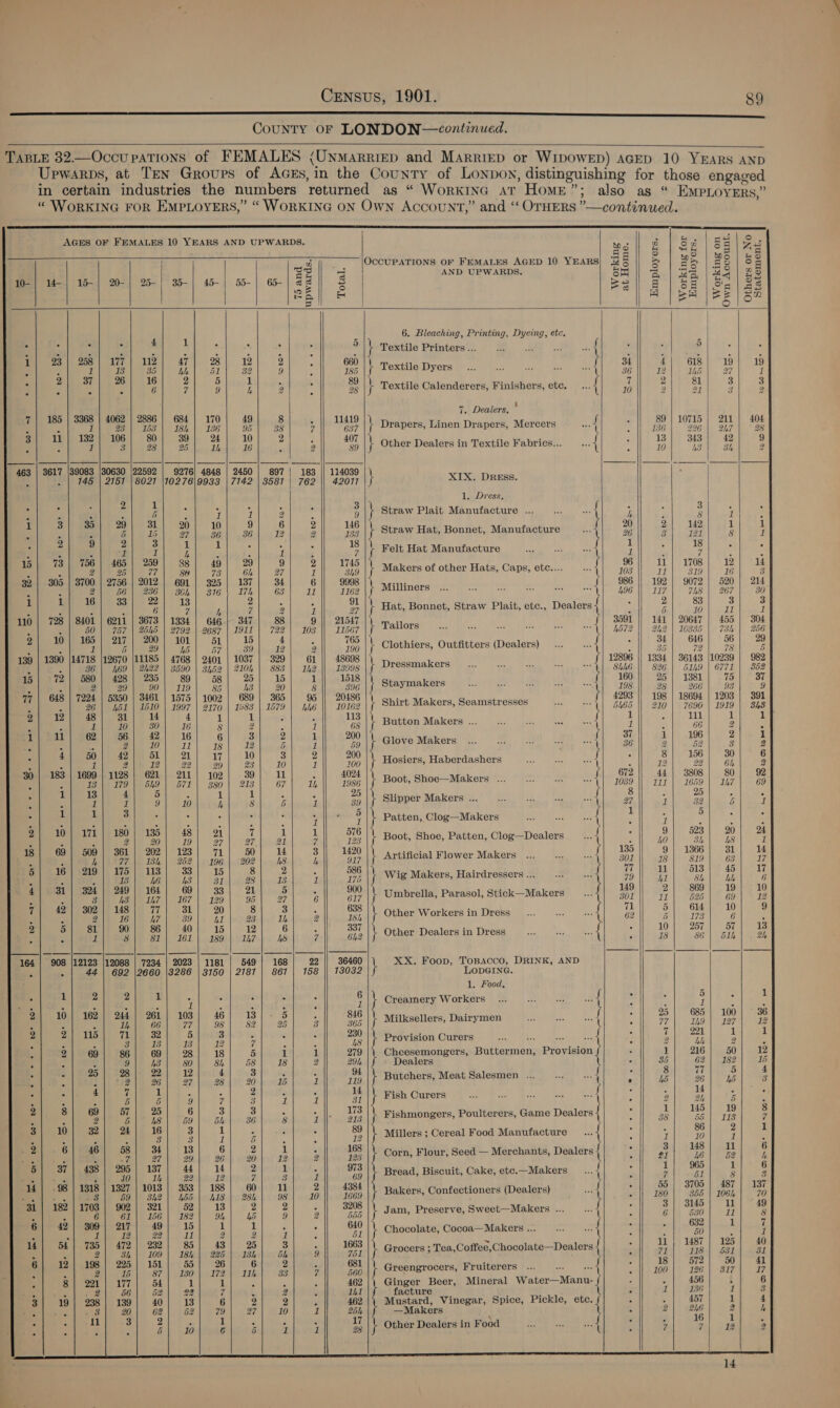   eo 0 © pe &amp; pore pore ee © © &amp; DOF me ad a Pe wre + ae ( a a 4 | Od ped get 14-| 15-| 20-| 25-| 35-| 45-| 55-| 65-| 8 | 1 E =) s id 7 4 1 i a é : Fae 258. | 107 112 47 28 12 2 Fs 3 1 13 35 hh 51 32 9 - 2 37 26 16 iz 5 1 , . “ . Fs 6 7 9 h 2 4 185 | 3368 | 4062 | 2886 | 684 | 170 49 8 ° : 1 23) 188 | 18; | 196 95 38 ? 11 | 132) 106 80 39 24 10 2 ; _ 1 3 28 25 lh 16 : 2 3617 |39083 |30630 |22592 9276] 4848 | 2450 | 897 | 183 145 | 2157 | 8027 |10276\9933 | 7142 | 3581 | 762 4 A 2 1 5, . : ° 5 ‘ 3 - 5 1 1 2 ji 3 35 29 31 20 10 9 6 2 F x 5 15 27 86 36 12 2 2 9 2 3 1 1 : . : ~ 4 1 1 4 - 4 1 - 73 | 756 | 465 | 259 88 49 29 9 2 ; 2 B 77 8a 13 64 ay 1 305 | 3700 | 2756 | 2012 | 691 | 325] 137 34 6 ‘ 2 56 | 2386) 304| 38165 174 63 11 1 16 33 22 13 2 ‘ 5 3 : . 6 7 ih 7 &amp; 1 728 | 8401 | 6211 | 3673 | 1334 | 646} 347 88 9 . 50 | 757 | 2545 | 2792 | 2687 | 1911 | 722) 103 10} 165 | 217] 200] 101 51 15 4 . . 1 5 29 45 57 39 12 2 1390 |14718 |12670 |11185 | 4768 | 2401 | 1037 | 329 61 : 36 | 469 | 2422 | 3590 | 3452 | 2104 | 883 | 142 72) 580} 428] 235 89 58 25 15 1 2 29 90 | 119 85 43 20 8 648 | 7224 | 5350 | 3461 | 1575 | 1002 | 689 | 365 95 i 26 | 451 | 1510 | 1997 | 2170 | 1983 | 1579 | 446 12 48 31 14 4 1 1 z P E 1 10 30 16 8 g is 1 11 62 56 42 16 6 3 2 1 : @ 2 10 11 18 12 5 7 4 50 42 51 21 17 10 3 2 : 1 2 12 22 29 23 10 1 183 | 1699 | 1128 | 621] 211] 102 39 11 é 4 GS NVI29 VW bh9 | 572 380 | 213 67 th 2 13 4 5 5 1 al 5 e s 1 1 9 10 h 8 &amp; 1 A 1 3 A = a &amp; a > 10} 171 180 | 135 48 21 7 1 1 - : 2 20 19 2 La ec! 7 69 | 509 | 361} 202] 123 71 50 14 3 F 4 WY \2 18h | 252-|. 196 \.(202 48 h 16} 219} 175] 113 33 15 8 2 A 3 s 13 46 13 31 98 13 1 31} 324] 249] 164 69 33 21 5 5 8 43 | 147) 167 | 199 95 27 6 42 | 302} 148 17 31 20 8 3 ; Z 2 16 L? 39 ii 23 1h 2 5 81 90 86 40 15 12 6 “ é 1 8 81| 161 | 189 | 147 AS 7 908 |12123 |12088 | 7234 | 2023 | 1181 549 168 22 5 44 | 692 |\2660 |38286 | 3150 | 2187 | 867 | 158 1 2 2 1  ; c ik c 10} 162) 244] 261 103 46 13 5 6 : - th 66 ihe 98 §2 25 3 2) 115 71 32 5 3 E = 2 3 z 3 13 13 2 7 3 2 69 86 69 28 18 5 1 1 ‘ “ 9 A3 80 8h 58 18 2 a 25 28 22 12 4 3 . 3 : 3 $4 26 27 28 20 15 1 x 4 7 1 = 5 2 R 3 2 s 5 5 9 3 i 1 8 69 57 25 6 3 3 5 : ‘ 2 5 48 59 5h 36 8 1 10 32 24 16 3 1 . : ° A 2 é 3 3 1 5 4 A 6 46 58 34 13 6 2 i ‘ 3 2 a, 27 29 26 20 12 2 37 | 438 | 295'| 137 44 14 2 1 A 2 F 10 th 22 12 7 3 1 -98 | 1318 | 1327 | 1013 | 353 | 188 60 11 2 pics ws 59 | 342| 455 | 418 | 28h 98 10 182 | 1703 | 902 | 321 52 13 2 2 - ; 6 61} 156 | 182 A L5 9 2 42 | 309 | 217 49 15 1 1 : * ; 1 18 92 11 g 2 1 : 54 | 7385 | 472) 232 85 43 25 3 F z 2 34h| 109| 184 | 225 | 18h 5, 9 12} 198} 225] 151 55 26 6 2 t ‘ 3 15 Bye |) WB! BRR Vales 33 7 8 | 221 177 54 1 1 5 é A g ee 56 5Y 22 ? k 2 A 19 | 238) 139 40 13 6 2 2 3 ¥ eon bee 20 62 62 79 a7 10 ft a ai) 3 2 : 1 5 = 5 ‘ 2 = 6 1 6 5 1 1 eee                                     a | Sa|sele fet SPS. oe __ |Occupations oF FEMALES AGED 10 Years| 36 || 5 De #8 $5 a AND UPWARDS. Bin a | 3a | #4] 22 pee) bis f=] Ha o o 3S ° 38 = co 5 2A} So a | A | BR BE | Sm ~ * 6. Bleaching, Printing, Dyeing, etc. ? \ Textile Printers... es { 3 had ; : 660 : : 34 4} 618| 19| 19 183 |f Textile Dyers “| Sell ae| Sel a | og ne } Textile Calenderers, Finishers, ete. mat A! - = d 3 7. Dealers, : , ar \ Drapers, Linen Drapers, Mercers wll &amp; Bo an ae a | Other Dealers in Textile Fabrics... ot iu SH a 5! aeons XIX. DREss. 1. Dress, 3 Straw Plait Manufacture ... he i y 3 * : 9 L 4 4 8 1 é ee \ Straw Hat, Bonnet, Manufacture <a a r Fr 2 , ie \ Felt Hat Manufacture of : i ie % : ee \ Makers of other Hats, Caps, etc.... 4 Bes a LAs y “ 9998 || pie f 986 192 | 9072 | 520) 214 1162 |y Milliners | 496 || 117 | 748] 267} 30 o | Hat, Bonnet, Straw Plait, ete., Dealers { : : . yy : 21547 See ate 3591 141 | 20647 | 455 | 304 11567 } Tailors ot 4572 || 242 | 10385 | 734 | 256 ie \ Clothiers, Outfitters (Dealers) ue ch ae a a 48698 |) . ee 12896 || 1334 | 36143 |10239 | 982 109s |f Dressmakers {| “suse || 326 | “auao | e721 | 358 4 160 2 = wa \ Staymakers at 198 a Lk 2 a ae i Shirt Makers, Seamstresses 4 ae i ee ries rir | ee \ Button Makers ... a 7 : ee : : 37 a0 \ Glove Makers af 36 : ire 3 2 ae \ Hosiers, Haberdashers wf . 5 = a : 4024 e 672 44 | 3808 80 92 1986 \ Boot, Shoe—Makers ... aa 1039 || 111 | 1659) 147 «9 = \ Slipper Makers ... es me : a y ; 7 \ Patten, Clog—Makers ee | Z i e : : oe \ Boot, Shoe, Patten, Clog—Dealers Su a ae ri be 1420 se: _ 135 9 | 1366 31 14 917 \ Artificial Flower Makers cbs { 301 18 819 63 17 re \ Wig Makers, Hairdressers ... Af i Mi ee ie ne \ Umbrella, Parasol, Stick—Makers ff a e on 2 a me \ Other Workers in Dress bes { g G13, Ged Sa ? : ° 5 5 13 oh \ Other Dealers in Dress ue : 0 ot By: ry 36460 XX. Foop, Topacco, DRINK, AND 138032 LODGING. 1. Food, q : i Creamery Workers ae = 2 7 . - eae \ Milksellers, Dairymen tt 2 2 be bo 7 ot \ Provision Curers ods ae io oA : i at : 279 \ Cheesemongers, Buttermen, Provision { . 1 216 50 12 29h Dealers . 35 62 182 ‘i Pets } Butchers, Meat Salesmen ... ae x a a Pe 3 u \ Fish Curers AM 2 P . : , a \ Fishmongers, Poulterers, Game Dealers { , 45 ae Be . er \ Millers ; Cereal Food Manufacture af : 1 Sf a ; ac \ Corn, Flour, Seed — Merchants, Dealers { : 3 ie ae y oe \ Bread, Biscuit, Cake, etc.—Makers ... { : : = : : in | Bakers, Confectioners (Dealers) oS A 130 t28 Boh ae ay \ Jam, Preserve, Sweet—Makers ... ‘sy : ; _ y “ ay } Chocolate, Cocoa—Makers ... my * a 1 5 z - | ‘. ce \ Grocers ; Tea, Coffee, Chocolate—Dealers { ‘ a ais bl ~ = } Greengrocers, Fruiterers _... ee ee : i oe er Fe 462 Ginger Beer, Mineral Water—Manu- { : : 456 : 6 141 } facture , i r 1 136 1 3 462 Mustard, Vinegar, Spice, Pickle, etc. { - : 457 1 4 25h —Makers : 2 a ‘ h \ A } Other Dealers in Food eat : > | 49 2                        