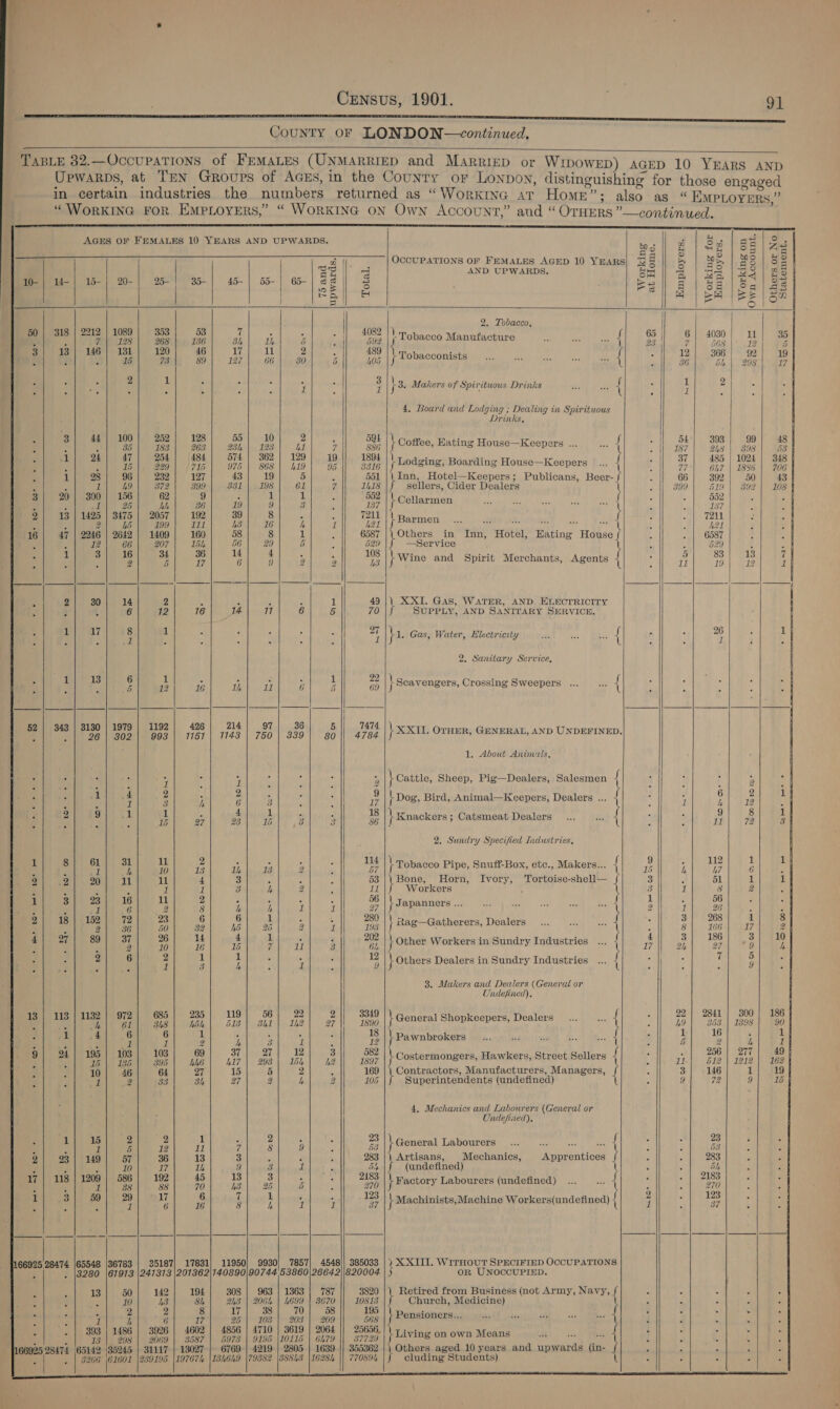 aa . een nL TE eS es County OF LONDON—continued.  TABLE 32.—Occupations of Fremates (UNMARRIED and Married or WipowED) AGED 10 YEARS AND Upwarps, at Trn Groups of Aczs, in the Country or Lonpoy, distinguishing for those engaged in certain industries the numbers returned as “WorkiInGc aT Homr”; also as “EMPLOYERS,” “WoRKING FOR EMPLOYERS,’ “ WORKING ON Own Account,” and “OTHERS ”—continued.                                        “ ‘ A a oF. AGES OF FEMALES 10 YEARS AND UPWARDS. tng Z 83 85 ae a oO 4 Land ) 3 OccUPATIONS OF FEMALES AGED 10 Years| 28 || &amp; wor | 88 | Ss Ee lt Pe AND UPWARDS. salsa | ae || 2s 10-| 14-| 15-} 20- 25- 35- 45- | 55- | 65- | oS + a5 = ao | ge ek] 8 rel 8 | se |e | Sa = pee ae | 2. Tobacco, 50 | 318 | 2212 | 1089 353 53 7 A x : 4082 |). ; £, rey 65 | 0: 5 ; SND sen lee al sh] th) 5 wi He y Tobacco Manufacture * { ae a pene leh) f ; Ol) Gel. Pee 89 )|- 187) 66 |, 80). <5 105 } Tobacconists “ { rd were Ree ; i : ; z : [ ; ; 1 : 3 } 3. Makers of Spirituous Drinks ! { } 4 : 4. Board and Lodging ; Dealing in Spirituous Drinks, : 1| 2| 47] 954 484 574. | 362 | 129] 19 ||, 1894 |\.7 40% a Oe 37 | 485 | 1024 | 348 i , | 299| (715 | 975 | 868| 419| 95 || 3316 |s LOdsing, Boarding House—Keepers { >| 647 | 1996 | 706 | 9 1 28 96 232 127 43 19 5 is 551 || Inn, Hotel—Keepers; Publicans, Beer- f 66 392 50 43 } : : 1 49 3r2 399 331 fe ci ye ee ‘ sellers, Cider Dealers i 399 619 | 892] 108} 3 20} 300] 156 62 9 Z ‘ 5 552 a are es is |) se |i 29) a). 8 |! 737 |f Collarmen ana 552 erie ey Be) a] 5] at |} names { a ; : 2 Is A I 3 Re ih ade fs 4 2 16] 47 ee “he 16 py oe ie 1 d pert te in Inn, Hotel, Hating Hdise { 6587 - A E 2 56 6: 56 25 6b ‘ 525 —Service 529 . : Q 2 “&amp; o e 5 3 : Pe | Wine and Spirit Merchants, Agents { i Ss, i ‘ 7 2 30 14 2 5 3 : r 1 49 || XXI. Gas, WATER, AND ELECTRICITY } 4 6 72 16 14 17 6 5 70 \f SUPPLY, AND SANITARY SERVICE. Hi 17 8 1 ; 5 . 5 . 27 | sy peak eb ie aha f 26 a ; ; 7 ; ; ; ; 2 ; 1 er Gas, Water, Electricity 1 1 5 : He : a aS th ti b : a \ Scavengers, Crossing Sweepers ... yes { : , eames eet Se = ——||—_—— Pee eh CED | amr ees 3 EAB © See Eee fa 52 | 343 | 3130 | 1979 1192 426 214 97 36 5 TATA a e é . 96 | 302 993 | 1157| 1143 | 750 | 339 80 4784 | XXIL OTHER, GENERAL, AND UNDEFINED, 1. About Animals, : : . : i 2 4 : ; G 2 \ Cattle, Sheep, Pig—Dealers, Salesmen { 2 2 : ; i : 2 i 4 3 ’ ; A | Dog, Bird, Animal—Keepers, Dealers ... { 1 : ‘a ‘ ; , , ie ay yo . 3 3 oe } Knackers ; Catsmeat Dealers { Fy P| 2. Sundry Specified Industries, | 2 x (2 es 114 |) ; ree thag) ( tale Site: fe Oki Til a 2 fe 20 11 11 4 3 ‘ 4 53 Bone, Horn, Ivory, Tortoise-shell— { 3 P 51 1 if P : ‘ 1 1 3 4 2 11 Workers ‘ i: 3 a 38 2 1 3 4 7 iL r i ri y : Ks | Japanners A # { 1 : , c * #) ow < ¢ “ “ . 2 18 152 = re a i i: es 4 a3 } Rag—Gatherers, Dealers a { : : ae ks § 4 27 89 37 _ ta Aa : 11 3 ah | Other Workers in Sundry Industries ... { 1 3 10 q a : : 2 6 Z if : : 1 : a } Others Dealers in Sundry Industries ... { | C 7 ; : Undefined), 5 235 119 56 22 2 3349 2 ia 22) 2841} 300} 186) : 1B pe ae oe 15 | 513) gh1| u2| 27 1890 | General Shopkeepers, Dealers a { 19 | 353 | 2931 90 | arse, ei) 6 6 1 F ead ; 18 \ i eedeoiers f LY 16) (3 as a , 1 Ef 2 4 3 1 a, 12 : it 5 2 L 1} 9| 2 5 103 69 ST lea Dt i. 22 3 BSD A nas’ ald Mae 256 | 277] 49} ee a) lH] el rete mescmanere anes, | alae | eal ae : oO o ° ¢ S, ’ a4 P ; u 2 33 Sh a” Q fi 2 105 Superintendents (undefined) a: 9 72 9) 15] 4, Mechanics and Labourers (General or Ondefinred), 1 ~ - * » : 9 - \ General Labourers Ba OER ec a = 2/ 923] 149 oi 36 13 3 , ‘ ‘i 283 sais ret da ecbuneaas mtpeentines { - ( £ éz On q Py 2 17 | 118 | 1209 a a bd e h 5 a \ Factory Labourers (undefined) : { ; or . “T i} 3] 59] 29| 947 6 Tint iadui laity 123 | (hea 123] | : : : : i oe 5 h y j 37 |} Machinists,Machine Workers(undefined) } 7 77 : ae een 36783 | 35187] 17831] 11950; 9930) 7857} 4548|| 385033 |) X XIII. WITHOUT SPECIFIED OCCUPATIONS 61913 |241373 |201362|140890|90744 53860)|26642)|820004 OR UNOCCUPIED. 50 142 194 308 | 963 | 13863 | 787 3820 Retired from Business (not Army, Navy, { 5 | 10 43 Sh 243 | 2064 ger 3670 we Church, Medicine) : 3 é - = 2 2 8 Li, 38 58 195 : a a 7 . . : 203 id 3926 4602 1856 1710 3619 2064 2 peastonen Oy aaa | : ‘ : F ¢ 5 4 . : F ‘ . : 28474 65 142 (35245 BUILT lod 5 iJ j 5d ers age years and upwards (in- i ‘ ¥ s 7 3266 fant 239195 \197674 \1BL6L9 |\79382 \88SS43 | 16284 aes ‘ cluding Students) L 5 . a  