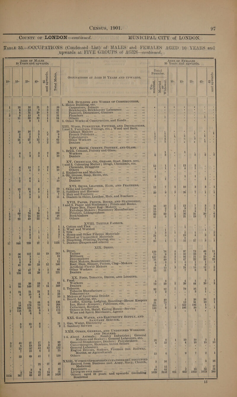 County oF LONDON—continued. MUNICIPAL CITY of LONDON TABLE 35.—OCCUPATIONS (Condensed List) of MALES and FEMALES ; — JES and FE) S AGED ARS upwards at FIVE GROUPS of AGES—continued. WOE Raed                              AGES OF MaLEs | 10 Years and upwards. AGES OF FEMALES : : : , 10 Years and upwards. gil os Total || iS 2 a Females. g | 3 3 CCUPATIONS AT AGES 10 YEARS AND UPWARDS. - = 10- | 15- | 25- | 4 | BE | &amp; a4 4 : S is 3 Z z || 10- | 15- 25- 45. Be aie > He | Bae is ay © Pa eos be gla f! @ — - 7 thee pare od WORKS OF CONSTRUCTION, 4 . House Building, ete. 1 4 16 21 3 59 Carpenters, Joiners ... OR ES ea a ‘ x ; J ; 7 8 13 9 3 31 Bricklayers, Bricklayers’ Labourers _... iad by : > . . . ‘ j i 1 20 8 67 Painters, Decorators, Glaziers... “% fe: F, “ ; F 4 : 5 15 6 2 31 TEGHOn Re Sa ees Deca saad ess “ : : ; ‘ Eb: reef dS be 4 64 Others ee ee Sey aoe Inga aay ae 1 : : i § 9 1 1 11 |2. Other Works of Construction, and Roads... Sad . : : L : z XIII. Woop, FURNITURE, FITTINGS, AND DECORATIONS, 10 16 3 . Land 2. Furniture, Fittings, etc.; Wood and Bark. 3 9 2 ae 29 Cabinet Makers ... ee eatin gem LR IROL 38 : : : A 3 f “ 3 2 9 French Polishers ... 1 1 ; J 1 1 D 6 2 1 : 9 Upholsterers AUCs SMD Poe aA Ada. 5 I L 4 1 5 2a af Bi: 2 G2ne Gener Workers 0004, ssatiba, cea vieseens RUERO ER H ) 7 4 b 5 : ‘ ae ge 3|* 2 tei’ Wealeray: 0 Wel 4 He BRA Queias) con te tin eg 2 1 : F 3 i  XIV. Brick, CEMENT, POTTERY, AND GLASS. 8 7 3 9 1. Brick, Cement, Pottery and Glass. : | hee | ee 20 Maree Os ol AR cue am | cis Ue ag 8 Oot : 1 é 1 : : 4 1 TOs, - “Wenlersec mecca. POP eee iran vss 6 3 : 5 2 2 XV. CHEMICALS, O1L, GREASE, SOAP, RESIN, ETC, bh , tand 3. Colouring Matter ; Drugs, Chemicals, etc. . ai 6 33 WP <4i 2 30 | * Chemists, Druggists a oh ies in 15 1 1 13 2 F B a 4 aad 10 Others ah ssa ~*~ Ae ing ie gy ves 4 1 4 1 : : . F as . | 2. Explosives and Matches ... ace a mi ier bs ‘ ° : 4, Oil, Grease, Soap, Resin, ete. c 1 4 . ‘ 5 Workers’ ... exe ei a se co ast be 2 1 1 : 3 2 4 d 10 Dealers Die See ERATE Teal RR EN RD FT ace ; 1 : 7 1 3 XVI. SKINS, LEATHER, Hair, AND FEATHERS. qj). 13 if AG): 29 | 1. Skins and Leather ... : ee a Sf is 12 7 2 10 3 g 1 : 7 6 5 1 19 | 2. Saddlery and Harness i ; 3 , ; ‘ ; . 1 5 : 1 Wea rats and Wealhers soi). kt ee eee Rete ao ecah MD ote 29 9 3 26 7 1 1 . 2 5 3 1 11 | 4. Dealers in Skins, Leather, Hair,and Feathers... ... ‘ é ; ‘ XVII. PaPer, PRINTS, BOOKS, AND STATIONERY. land 2. Paper and Stationery; Prints and Books. . : . 1 . 1 Paper Box, Paper Bag—Makers_... ta is ak 16 10 Bl 13 Wi 3 2 ay OL 4 3 mi 8 Envelope Makers ; Stationery Manufacture .. __... 14 2 2 9 2 ie eae | 4 69 76 36 7 192 Printers, Lithographers ae dee Fd an 15 it eae 4 7 : a ii 25 12 y | 48 Bookbinders 2 o My Ne re aK iat 89 29 5 56 31 20 6 5 29 49 22 6 111 Others Ee Pe i a wi AF a bd 47 5 3 21 19 7 2 : : 1 : tld, Cotton and Plax (20 OE al nee a be we F : : 5 5 y : 4 : : 4 | 2. Wool and Worsted WMA Le SRA LAS 1 : 1 : é ¢ c 1 1 5 2/3. Silk Re Si ve ie 4; My is ss id A 1 F 1 3 Se 2 a : 1 3| 4. Hemp and Other Fibrous Materials Jah eee) ocd 3 3 1 2 1 . 2 P 3 2 1 1 7 | 5. Mixed or Unspecified Materials __ ... Eee. MEEKER Ea ye 24 5 : 19 4 3 3 : . : . ° . |G. Bleaching, Printing, Dyeing, etu. ... ee ore ted 1 a a . 4 s 17 | 846) 239 97 |« 2|| 1181 | 7. Dealers (Drapersand others) «. ++ a jaw What 80 4 £ 52 27 3 1 Wi. Dress. ms q 3 56 112 55 19 245 Tailors =) SR Bower eh che ae ieee a. 159 76 5 97 73 49 1 E 16 aoe E 19 Milliners... a ws we 1 ei ae “it 75 9 2 50 23 6 3 i 1 alee sates 4 Dressmakers ae hah yet a Th aes Le 142 35 | 3 92 51 95|. 6 4 3 5 ; 12 Shirt Makers, Seamstresses ... a: af # | 76 49 | 1 47 22 32 23 41 / 60 33 12 || 146 Boot, Shoe, Slipper, Patten, Clog—Makers ... — -. 6 3 1 5 1 1 1 : : : : : Artificial Flower Makers say READS Rey 3 i) 4) 4 2 3 P 30 47 oD ae 88 @ther Workers, 0 wet eens see nee tee nas 41 15 3 24 15 12 2 1. Foo : 25 19 1 83 Workers 5 3 4 1 2 1 4 95 149 87 |« 14 ]|- 349 Dealers 2, cat Ae a me = a 79 29 2 39 44 20 -3 _ | 2. Tobacco. a ‘ 4 24 21 24 2 75 Tobacco Manufacture ... be a oe a 92 12 7 79 16 2 2 6 10 4)\* 3ii+ 23). Tobacconists oe Be a 2 2 : 2 Tl ‘ 2 8 : 10 | 3. Makers of Spirituous Drinks ... . . : é } ll 75 44 6 136 Coffee, Lating, Lodging, Boarding—House Keepers 19 40 5 26 26 2 : 18 | 178). 70 2 268 Inn, Hotel—Keepers; Publicams, etc. +. 51 73 13 91 19 1 ; Wie gin, Ie 371 @ellarmen, Barmen. vet 539 7 352 | 186 4 . or 118 51 aia 2 175 Others in Inn, Hotel, Eating House—Service ‘en 156 | 8 2 106 50 5 1 ; 1 6 6 13 Wine and Spirit Merchants, Agents _ ... 2 Ke 1 % F 1 z 3 ; 3 10 8 . 21 | 1. Gas, Water, Electricity ... ws = ts aa 4 2 5 2 7 9 | 2. Sanitary Service ... uae iv as 38s oy &amp; 4 é : : AND DEALERS. jf : Bd 40 | 24 17 9) 92 General Shopkeepers, Dealers; Pawnbrokers {.. | 28 | 8 1 19 10 5 1 2 6 19 19 3 49 Costermongers, Hawkers, Street Sellers oa a 6 33 4 4 10 15 10 ; 25 52 43 12 132 |, General Labourers aa of BS a be i ; sl ; j At \ 33 69 41 it 150 Others sxe sa r Aen Fo cs x rs 15 | 4 a 9 7 ) 1 : f : |. °27 |). 48 Retired from Business (not. Army, Navy, Church, 5 16 . : : 5 16 d : 4 19 7 Medicine) P 2 i 3 is 3 ensioners ... aa =F 7 bes vies “s us: L - 4 P ‘ . ee wer ok 14 51 Living on own means .., gar ge 40 64 - 2 16 |. 35} 51 1134 347 68 47 30 || 1626 Others. aged 10 years and upwards (including 163! 3153 || 821 663 | 1855 |. 1073 | 380 Students)      