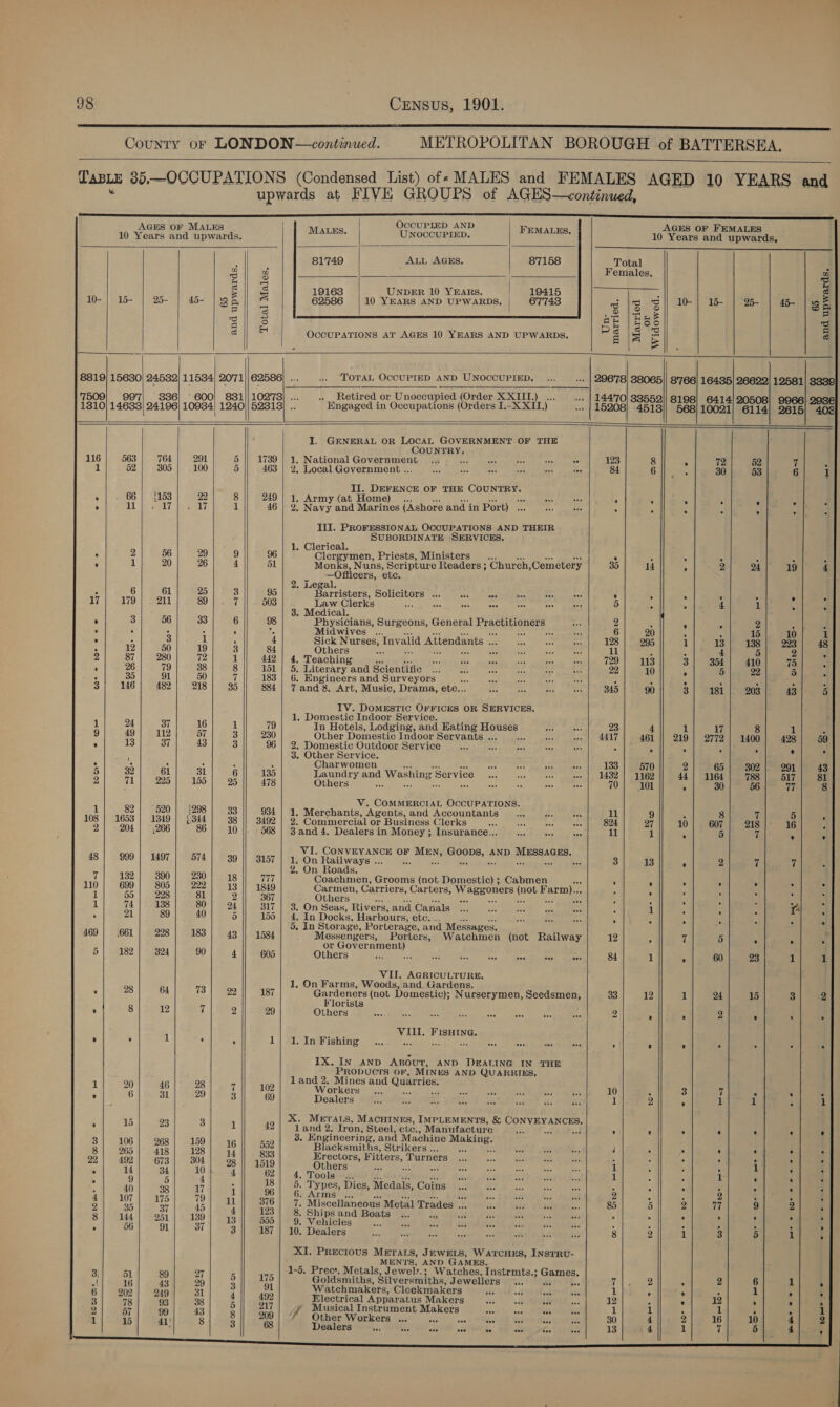     FEMALES,           AGES OF FEMALES 10 Years and upwards,         ; ALL AGES. 87158 Total 2 - 3 | Females, 2 g Ss UNDER 10 YEARS. 19415 ; g 10-| 15- | 25- | 45- | 9h] &amp; 10 YEARS AND UPWARDS. | 67743 ad |e Si 1 | we | a | 4 | ek =) o ! LQ yen S || 3 BE EG 3 is) =| De io tc q cs OCCUPATIONS AT AGES 10 YEARS AND UPWARDS. siete 3 = 8819) 15630) 24532) 11534) 2071)|62586) ... TOTAL OCCUPIED AND UNOCCUPIED. 29678) 38065|| 8'766| 16435] 26622! 12581] 3339 7509] 99'7} 336} 600) 881)/10273| ... .._Retired or Unoccupied (Order XXIII.) ... 144'70) 38552)| 8198} 6414!20508] 9966) 2986 1310} 14688) 24196] 10984) 1240)| 52313) .. Engaged in Occupations (Orders I.-X XII.) 15208} -4518]) 568/10021} 6114) 2615! 408 t I. GENERAL OR LOCAL GOVERNMENT OF THE COUNRRE: 116 563 764 291 5 1739 | 1. National Government .,. “3 Ae wee 5 “a 123 8 < 72 52 7 % 1 52] 305 100 5) 463 | 2, Local Government .. Sol Waees Og eee) OAR Ey tee 84 6 oes. 30 53 6 1 Il. DEFENCE OF THE COUNTRY. ° 66 {153 22 8 249 1, Army (at Home) oe ove eee see ’ . ° . ° ° . ° RA wey rane) 1 46 | 2. Navy and Marines (Ashore and in Port) 2.00... wn é fe ? ‘ . i i III. PROFESSIONAL OCCUPATIONS AND THEIR SUBORDINATE SERVICES, 1. Clerical. . 2 56 29 9 96 Clergymen, Priests, Ministers... : ; ; 5 3 : 4 ’ 1 20 26 4 51 Monks, Nuns, Scripture Readers ; Church,Cemetery 35 14 A 2 24 19 4 Officers, etc. ’ 3 2. Legal. é 6 61 25 3 95 Barristers, Solelore “05 oh as ‘A ins ° ‘ ° ° . ° - 17 179 211 89 7 503 Law Clerks a es <9 6, 283 ee i) A a 4 1 . ‘ 3. Medical. a e 3 56 33 6 98 Physicians, Surgeons, General Practitioners 2 5 . ‘ 2 Ae G ’ . . 4 , 4 Midwives ... eae xh 6 20 . 15 10 1 ° 9 3 1 ; 4 Sick Nurses, Iny alid Attendants a 128 295 1 13 138 223 48 : 12 50 19 33 84 Others ae a 11 4 A 4 5 2 5 2 87 280 72 1 442 | 4, Teaching des re 129 113 3 354 410 75 5 ’ 26 79 38 8 151 | 5. Literary and Scientific |. <.. 22 10 > 5 22 5 5 ; 35 91 50 tf 183 | 6. Engineers and Surveyors > ls 5 5 * ' 4 3 146 482 218 35 884 |] 7 and 8, Art, Music, Drama, etc... 345 90 3] °181 203 43 5 IV. DOMESTIC OFFICES OR SERVICES. 1. Domestic Indoor Service. 1 24 37 16 1 79 In Hotels, Lodging, and Eating (oe 23 4 1 17 8 1 5 9 49 112 57 3 230 Other Domestic Indoor Servants . - 4417 | 461 || 219} 2772 | 1400 428 59 ° 13 37 43 3 96 | 2, Domestic Outdoor Service a : r ; 5 ‘ x ‘ 3. Other Service. F if : : ? : Charwomen ie ee os yA 133 570 2 65 302 291 43 5 32 61 31 6 135 Laundry and Washing Service 1432 | 1162 44} 1164} 788] 517) 81 2 71 225 155 25 478 Others ten cng 70 101 . 30 56 i 8 ’ V. COMMERCIAL OCCUPATIONS. a 82 520 | ;298 33 934 | 1. Merchants, Agents, and Accountants... Awe ees 11 9 ‘ 8 7 5 ‘ 108 | 1653 | 1349 344 38 || 3492 | 2. Commercial or Business Clerks ei hr ee 824 27 10 607 218 16 x 2| 204) (266 86} 10 568 | 3and 4. Dealersin Money; Insurance... ... 0... ss. 11 1 5 5 7 - S 2 VI. CONVEYANCE OF AMER, PERO, AND MAGEE 48; 999; 1497/ 574] 39]! 3157 | 1. On Railways i ; # 3 13 ‘ Wy 7 7 : 2. On Roads i 132 390 230 18 177 Coachmen, Grooms (not Domestic) ; Cabmen eS 5 x A ; . “4 a 110 699 | 805 222 13 || 1849 Carmen, Carriers, Car ters, ere ae 2 ara ‘ 4 F a ‘ : c 1 55 | 228 81 2 367 Others : re Se : d 5 : * : 1 74 | 138 80] 24 317 | 3. On Seas, Rivers, and Canals : 1 ; ; a fr 5 = 21 89 40 5 155 | 4, In Docks, Harbours, ete.. , : ; : : . ' 5. Jn Storage, Por terage, and Messages. ; : 469 | (661] 228) 183} 43] 1584 Messengers, Porters, Watchmen (not Railway 12 : 7 5 ; ‘ . f or Goyer eee 5| 182) 3824 90 4 605 Others em Pree. St UE Rie A 9 et 84 1 é 60 23 1 1 VII. AGRICULTURE. i 1, On Farms, Woods, and. Gardens. e 28 64 73 22 187 Gardeners (not Domestic); Nurserymen, Seedsmen, 33 12 1 24 15 3 2 orists o 8 12 7 2 29 Others eee oes ave lee soe ove eee ove 2 . ° 2 ry . . VIII. FisuHina. 2 ’ 1 ’ 5 41 | Raina ishing, %;,;.0)messs iiss: tale: «tee < . ; : ' A “ . IX. IN AND Apout, AND J)EALING IN THE Propucrs or, MIN us AND QUARRIES, 1 0 as | Se | ar | i | eave ae ae | 3). 3 |e rik ieee ° 6 31 29 3 69 Dealers 1 2 ‘ 1 1 5 1 1b 93 3 X. Mera.s, MACHINES, IMPLEMENTS, &amp; Sn NES cee ‘ 2 1 42 ee Iron, Steel, etc. ine Mang, 5 4 . ® . ‘ F y ‘ 3 ngineering, an achine a@KIAD $ 4 od ae 4 i oe Blacksmiths, Strikers .. S) 2 j . 5 ; 3 i : 29 492 673 304 98 | 1519 Precters, F itters, , Turners ; : ; ; } ; d 5 4 % 4 62 4, Tools ae 1 ° . r . ry . . : : 18 | 5. Types, Dies, Medals, Coins ‘ i ; é ; ‘ Fi al Myer | gee | oro ee Ae lla Armia’ i 2 : : 2 ; ee 3 O7 | 175 45| 376 | 7. Miscellaneous Metal Trades « 85 5 2 17 9 2 ‘ 30 37 % 4 123 4 Ships and Boats ... én . ie : , > 3 : 8 144 201 139 13 555 | 9. Vehicles ee te a j : 4 3 3 ‘ ; ’ 56 91 37 3 || 187 | 10. Dealers 8 2 1 3 5 1 f XI. PRECIOUS METALS, JEWELS, Warcues, INsrRu- 1-5, P Metal lawer AND Gane trmts.; G rec, Metals, Jewely.; atches, Instrmts.; Games. 4 ¥ ed a 5 175 Goldsmiths, Silversmiths, Jewellers... a. cen 7 2 . 2 6 1 . é 208 949 31 3 91 Watchmakers, Clockmakers Veire Mtoe: a: 1 > ° . 1 . ¥ 3 78 93 38 4 492 Electrical Apparatus Makers cca SERRE 12 ; ° 12 ° ° > + Ar — 43 5 217 y Musical Instrument Makers inc niin’ oeshebae 1 i . 1 : : 1 1 15 rt 8 8 209 Other Workers ... ie) aves SULCUS Ute, Benet 30 4 2 16 10 4 2 : 3 68 Dealers _,.. oe Nate ua gy He, ee ee 13 4 iL 7 5 4 4                             